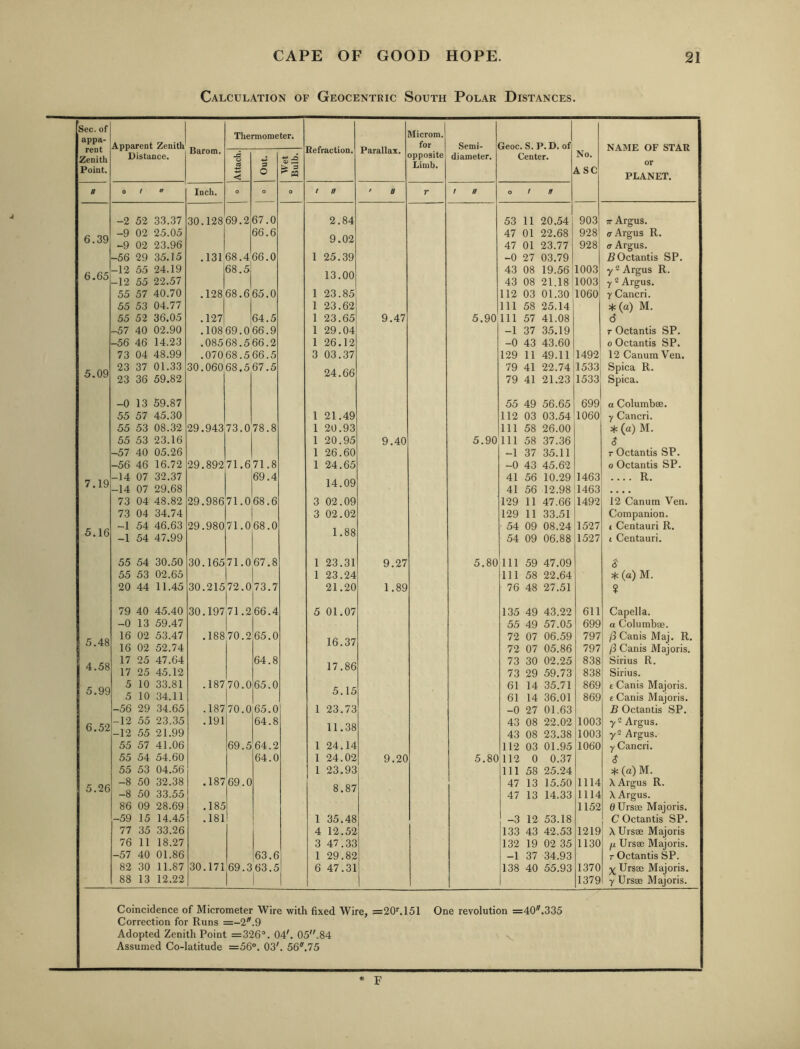 Calculation of Geocentric South Polar Distances. Sec.of appa- rent Annarent Zenith Barom. Thermometer. Parallax. Vlicrom. for Semi- jeoc S.P.D. of NAME OF STAR ifeiraniion. opposite Limb. No. ASC Zenith Point. Distance. <1 s o diameter. Center, or PLANET. H 0 / 0 Inch. 0 o o / II • u r ! n o f n -2 52 33.37 30.128 69.2 67.0 2.84 53 11 20,54 903 TT Argus. 6.39 -9 02 25.05 66.6 9.02 47 01 22.68 928 ff Argus R. -9 02 23.96 47 01 23.77 928 a Argus, -56 29 35.15 .131 68.4 66.0 1 25.39 -0 27 03.79 50ctantis SP. 6.65 -12 55 24.19 68.5 13.00 43 08 19.56 1003 y 2 Argus R. -12 55 22.57 43 08 21.18' 1003 y 2 Argus. 55 57 40.70 .128 68.6 65.0 1 23.85 112 03 01.30 1060 y Cancri. 55 53 04.77 1 23.62 111 58 25.14 >(: (a) M. 55 52 36.05 .127 64.5 1 23.65 9.47 5.90 111 57 41.08 d -57 40 02.90 .108 69.066.9 1 29.04 -1 37 35.19 r Octantis SP. -56 46 14.23 .085 68.566.2 1 26.12 -0 43 43.60 0 Octantis SP. 73 04 48.99 .070:68.5 66.5 3 03.37 129 11 49.11 1492 12 CanumVen. 5.09 23 37 01.33 30.060 68.5 67.5 24.66 79 41 22.74 1533 Spica R. 23 36 59.82 79 41 21.23 1533 Spica. -0 13 59.87 55 49 56.65 699 a Columbee. 55 57 45.30 1 21.49 112 03 03.54 1060 y Cancri. 55 53 08.32 29.943 73.078.8 1 20.93 111 58 26.00 4c (a) M. 55 53 23.16 1 20.95 9.40 5.90 111 58 37.36 $ -57 40 05.26 1 26.60 -1 37 35.11 T Octantis SP. -56 46 16.72 29.892 71.6 71.8 1 24.65 -0 43 45.62 0 Octantis SP. 7.19 -14 07 32.37 69.4 14.09 41 56 10.29 1463 .... R. -14 07 29.68 41 56 12.98 1463 .... 73 04 48.82 29.986 71.0 68.6 3 02.09 129 11 47.66 1492 12 Canum Ven. 73 04 34.74 3 02.02 129 11 33.51 Companion. 5.16 -1 54 46.63 29.980 71.0 68.0 1.88 54 09 08.24 1527 ( Centauri R. -1 54 47.99 54 09 06.88 1527 t Centauri. 55 54 30.50 30.165 71.0 67.8 1 23.31 9.27 5.80 111 59 47.09 S 55 53 02.65 1 23.24 111 58 22.64 4: (a) M. 20 44 11.45 30.215 72.0 73.7 21.20 1.89 76 48 27.51 ? 79 40 45.40 30.197 71.2 66.4 5 01.07 135 49 43.22 611 Capella. -0 13 59.47 55 49 57.05 699 a Columbee. 5.48 16 16 02 02 53.47 52.74 .188 70.2 65.0 16.37 72 72 07 07 06.59 05.86 797 797 /SCanisMaj. R, Canis Majoris, 4.58 17 25 47.64 64.8 17.86 73 30 02.25 838 Sirius R. 17 25 45.12 73 29 59.73 838 Sirius. 5.99 5 10 33.81 .187 70.0 65.0 5.15 61 14 35.71 869 £ Canis Majoris. 5 10 34.11 61 14 36.01 869 e Canis Majoris. -56 29 34.65 .187 70.0 65.0 1 23.73 -0 27 01.63 B Octantis SP. 6.52 -12 55 23.35 .191 64.8 11.38 43 08 22.02 1003 y 2 Argus. -12 55 21.99 43 08 23.38 1003 y2 Argus. 55 57 41.06 69.5 64.2 1 24.14 112 03 01.95 1060 y Cancri. 55 54 54.60 64.0 1 24.02 9.20 5.80 112 0 0.37 $ 55 53 04.56 1 23.93 111 58 25.24 4: (a) M. 5.26 -8 50 32.38 .187 69.0 8.87 47 13 15.50 1114 X Argus R. -8 50 33.55 47 13 14.33 1114 \ Argus. 86 09 28.69 .185 1152 d Ursse Majoris. -59 15 14.45 .181 1 35.48 -3 12 53.18 C Octantis SP. 77 35 33.26 4 12.52 133 43 42.53 1219 X Ursse Majoris 76 11 18.27 3 47.33 132 19 02 35 1130 fi Ursse Majoris. -57 40 01.86 63.6 1 29.82 -1 37 34.93 r Octantis SP. 82 30 11.87 30.171 69.363.5 6 47.31 138 40 55.93 1370 Ursse Majoris. 88 13 12.22 1379 y Ursse Majoris. Coincidence of Micrometer Wire with fixed Wire, =20‘'.151 One revolution =40^^.335 Correction for Runs =-2.9 Adopted Zenith Point =326®. 04'. 05,84 v Assumed Co-latitude =56°. 03'. 56.75 F