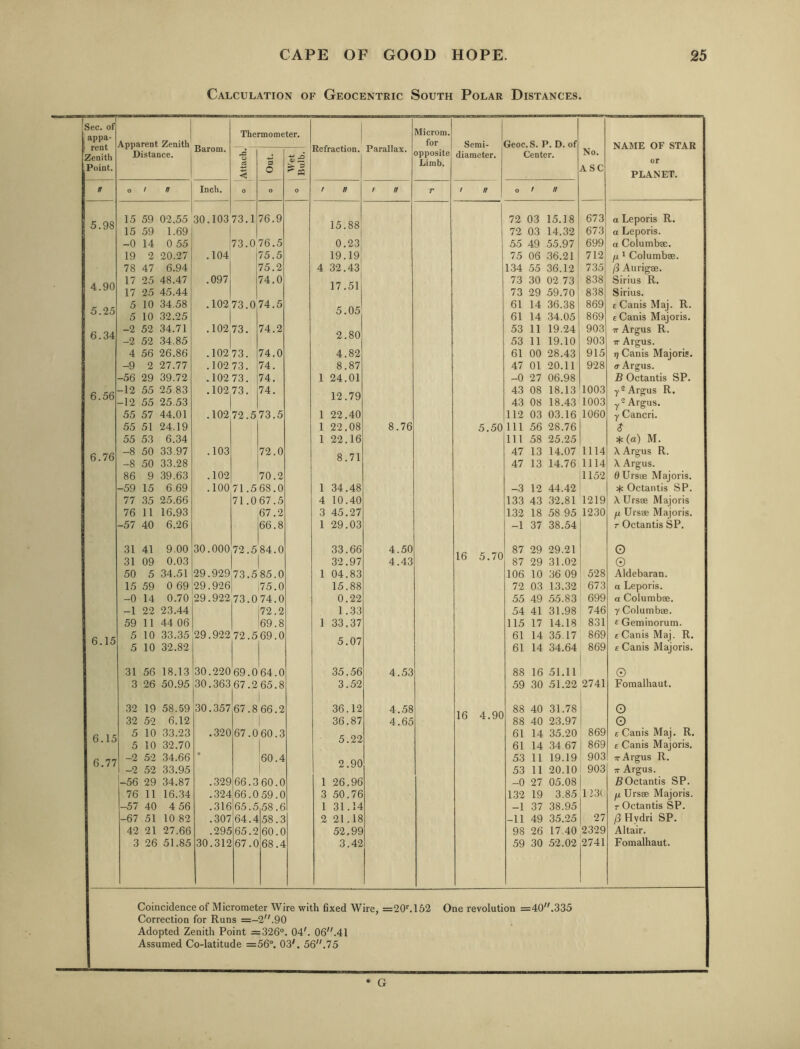 Calculation of Geocentric South Polar Distances. Sec. of I appa- ! rent Zenith Point. Apparent Zenith Distance. Barom. Thermometer. Refraction. Parallax. Microm. for opposite Limb. Serai- diameter. Geoc.S. P. D. of Center. No. ASC NAME OF STAR or PLANET. *0 0 ”3 O 1 Wet 1 Bulb. n o / ff Inch. 0 O f a / // r 1 n 0 / n 15 59 02.55 30.103 73.1 76.9 1 c oo 72 03 15.18 673 a Leporis R. o • yy 15 59 1.69 lo oo 1 72 03 14.32 673 a Leporis. -0 14 0 55 73.076.5 0.23 55 49 55.97 699 o Columbae. 19 2 20.27 .104 75.5 19.19, 75 06 36.21 712 fi * Columbse. 78 47 6.94 75.2 4 32.43 134 55 36.12 735 fi Aurigse. 17 25 48.47 .097 74.0 73 30 02 73 838 Sirius R. 4,yu 17 25 45.44 1 / . O i 73 29 59.70 838 Sirius. 5 10 34.58 .102 73.0 74.5 61 14 36.38 869 eCanisMaj. R. o. io 5 10 32.25 U . 61 14 34.05 869 eCanis Majoris. -2 52 34.71 .102 73. 74.2 n oa' 53 11 19.24 903 TT Argus R. t). o4 -2 52 34.85 ^ o\j 53 11 19.10 903 TT Argus. 4 56 26.86 .102 73. 74.0 4.82 61 00 28.43 915 T) Canis Majoris. -9 2 27.77 .102 73. 74. 8.87 47 01 20.11 928 (7 Argus. -56 29 39.72 .102 73. 74. 1 24.01 -0 27 06.98 B Octantis SP. -12 55 25 83 .102 73. 74. 43 08 18.13 1003 y-Argus R. D. OD -12 55 25.53 . /y 43 08 18.43 1003 y-Argus. 55 57 44.01 .102 72.573.5 1 22.40 112 03 03.16 1060 y Cancri. 55 51 24.19 1 22.08 8.76 5.50 111 56 28.76 $ 55 53 6.34 1 22.16 111 58 25.25 (a) M. -8 50 33.97 .103 72.0 o m 47 13 14.07 1114 \ Argus R. O • /D -8 50 33.28 o . / 1 47 13 14.76 1114 X Argus. 86 9 39.63 .102 70.2 1152 OUrsae Majoris. -59 15 6.69 .100 71.568.0 1 34.48 -3 12 44.42 4: Octantis SP. 77 35 25.66 71.067.5 4 10.40 133 43 32.81 1219 XUrs® Majoris 76 11 16.93 67.2 3 45.27 132 18 58 95 1230 ft Ursae Majoris. -57 40 6.26 66.8 1 29.03 -1 37 38.54 T Octantis SP. 31 41 9.00 30.000 72.5 84.0 33.66 4.50 87 29 29.21 o 31 09 0.03 32.97 4.43 iO «j • /u 87 29 31.02 © 50 5 34.51 29.929 73.585.0 1 04.83 106 10 36 09 528 Aldebaran. 15 59 0 69 29.926 75.0 15.88 72 03 13.32 673 a Leporis. -0 14 0.70 29.922 73.074.0 0.22 55 49 55.83 699 a Columbae. -1 22 23.44 72.2 1.33 54 41 31.98 746 y Columbae. 59 11 44 06 69.8 1 33.37 115 17 14.18 831 £ Geminorum. Ct Iff 5 10 33.35 29.922 72.569.0 61 14 35.17 869 e Canis Maj. R. D. lO 5 10 32.82 o. u / 61 14 34.64 869 e Canis Majoris. 31 56 18.13 30.220 69.064.0 35.56 4.53 88 16 51.11 © 3 26 50.95 30.363 67.265.8 3.52 59 30 51.22 2741 Fomalhaut. 32 19 58.59 30.357 67.866.2 36.12 4.58 88 40 31.78 0 32 52 6.12 36.87 4.65 Id 4.yu 88 40 23.97 © « 1 c: 5 10 33.23 .320 67.060.3 61 14 35.20 869 E Canis Maj. K. D. 10 5 10 32.70 o. zz 61 14 34 67 869 £ Canis Majoris. G 77 -2 52 34.66 • 60.4 a AA 53 11 19.19 903 TT Argus R. O • i / 1 -2 52 33.95 1 / .yu 53 11 20.10 903 TT Argus. -56 29 34.87 .329 66.360.0 1 26.96 -0 27 05.08 5 Octantis SP. 76 11 16.34 .324 66.059.0 3 50.76 132 19 3.85 123C H Ursae Majoris. -57 40 4 56 .316 65.5 .58.6 1 31.14 -1 37 38.95 T Octantis SP. -67 51 10 82 .307 64.4 58.3 2 21.18 -11 49 35.25 27 /3 Hydri SP. 42 21 27.66 .295 65.2 60.0 52.99 98 26 17.40 2329 Altair. 3 26 51.85 30.312 67.0 68.4 3.42 59 30 52.02 2741 Fomalhaut. Coincidence of Micrometer Wire with fixed Wire, =20''.162 One revolution =40^^.335 Correction for Runs =-2.90 Adopted Zenith Point =326“. 04'. 06.41 Assumed Co-latitude =56“. 03'. 56.75 * G