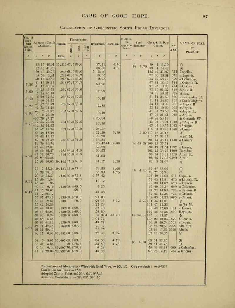 Calculation of Geocentric South Polar Distances. Sec. ol appa- rent Zenith Point. Apparent Zenith Distance. Barom. The .*2 < rmorae 3 o n O / n Inch. o O 33 15 46.91 30 .311 67 .5 69 .6 32 43 41.28 79 40 42.76 .248 68 .0 65 .0 15 59 2.41 .248 68 .0 64 .2 -0 13 59.80 .248 67 .5 64 .0 41 17 28.45 .248 67 .2 63 .3 5.36 41 17 26.35 5.69 17 25 46.58 .252 67 .0 62 .6 17 25 45.13 5 10 32.75 .258 67 .0 62 .8 6.50 5 10 32.92 6.22 -2 52 33.89 .258 67 .0 63 0 -2 52 34.28 6.89 -9 2 27.07 .264 67 0 62 5 -9 2 26.12 -56 29 27.27 -12 55 26.66 .264 66 8 62 5 7.73 -12 55 24.03 55 57 41.94 .267 67 .0 63 0 55 42 18.42 55 42 15.52 52 18 22.52 .268 66 5 64 0 54 39 21.74 42 44 32.01 46 40 36.47 .265 66 5 64 0 42 21 30.75 .214 65 8 65 6 O. Zo 42 21 28.48 25 59 10.03 30 .195 67 3 76 0 33 7 25.34 30 .181 68 0 77 4 33 39 28.12 79 40 53.51 .136 69 0 71 8 15 59 2.94 70. 0 5.92 15 59 1.95 -0 14 0.15 .136 68. 5 69. 5 41 17 28.62 69. 0 D ly 41 17 28.17 55 57 43.40 .135 68. 0 70. 0 55 40 12 60 .138 70. 0 55 42 24.29 42 44 33.81 .132 68. 0 68. 0 46 40 42.03 .130 68. 0 68. 0 49 56 9.34 .128 68. 0 68. 5 48 58 8 56 40 53 44.22 .130 68. 69. 0 A r\r\ 42 21 32.45 .064 66. 5 67. 0 4. yu 42 21 29.43 26 27 6.59 30 .031 68. 8 86. 0 34 3 9.01 30 .001 69. 8 89. 0 33 31 3.86 70. 6 78. 3 -0 14 0.14 29 .997 70. 6 78. 3 41 17 29.04 29 .997 70. 6 79. 0 iRefraction, 01 s ^ pa Parallax. 37.13 4.70 36.38 4.63 5 2.46 16.35 0.23 50.20 17.99 5.19 2.88 9.12 1 26.34 13.15 1 24.57 1 22.20 1 22.20 1 13.84 1 20.42 52.78 1 00.53 51.83 27.17 36.25 36.99 4 57.42 16.12 0.23 49.46 1 23.08 1 22.18 1 22.29 52.13 59.80 1 6.9741 43.43 8.39 44 14.09 2.28 4.68 4.75 8.32 1 04.72 48.77 51.42 27.08 36.53 35.80 0.23 48.33 for Limb. 2.32 4.79 4.73 Semi- Geoc. S. P. D. of No. NAME OF STAR 5 diameter. Center. 'a SC PLANET / ff O / It 16 4.70 89 89 4 4 11.19 14.48 0 0 135 49 41.97 611 Capella. 72 03 15.51 673 a Leporis. 55 49 56.72 699 a Columbae. 97 22 15.40 734 a Orionis R. 97 22 13.30 734 a Orionis. 73 30 01.32 838 Sirius R. 73 29 59.87 838 Sirius. 61 14 34.69 869 e Canis Maj .R. 61 14 34.86 869 e Canis Majoris. 53 11 19.98 903 TT Argus R. 53 11 19.59 903 7r Argus, 47 01 20.56 928 0-Argus R. 47 01 21.51 928 <r Argus. -0 26 56.76 B Octantis SP. 43 08 16.94 1003 y  Argus R. 43 08 19.57 1003 y ® Argus. 112 03 03,26 1060 y Cancri. 5.20 111 47 34.18 $ 111 47 34.47 * (b) M, 108 23 33.11 1130 q Cancri. 14 49.28 109 45 35.54 D 98 49 21.54 1197 TrLeonis. 102 45 33.75 1209 Regulus. 98 26 19.33 2329 Altair R. 98 26 17.06 2329 Altair. 82 3 31.67 ? 16 4.40 89 27 58.06 O 89 27 52.71 0 135 49 47.68 611 Capella. 72 03 15.81 673 a Leporis R. 72 03 14.82 673 a Leporis. 55 49 56.37 699 a Columbae. 97 22 14.83 734 a Orionis R. 97 22 15.38 734 a Orionis. 112 03 03.23 1060 y Cancri. 5.20 111 45 18.01 $ 111 47 43.33 *(6) M. 98 49 22.69 1197 TT Leonis. 102 45 38 58 1209 Regulus. 14 54.36 105 4 35.27 D 105 03 10.03 j 1279 k Leonis. 96 58 29.74 1303 c Leonis. 98 26 20.62 2329 Altair R. 98 26 17.60 2329 Altair. 82 32 28.05 9 16 4.10 89 51 33.40 O 89 51 35.78 O 55 49 56.38 699 a Columbae. 97 22 14.12 734 a Orionis. Coincidence of Micrometer Wire with fixed Wire, =20''. 152 Correction for Runs =2.9 Adopted Zenith Point =326“. 04'. 06^.41 One revolution =40335