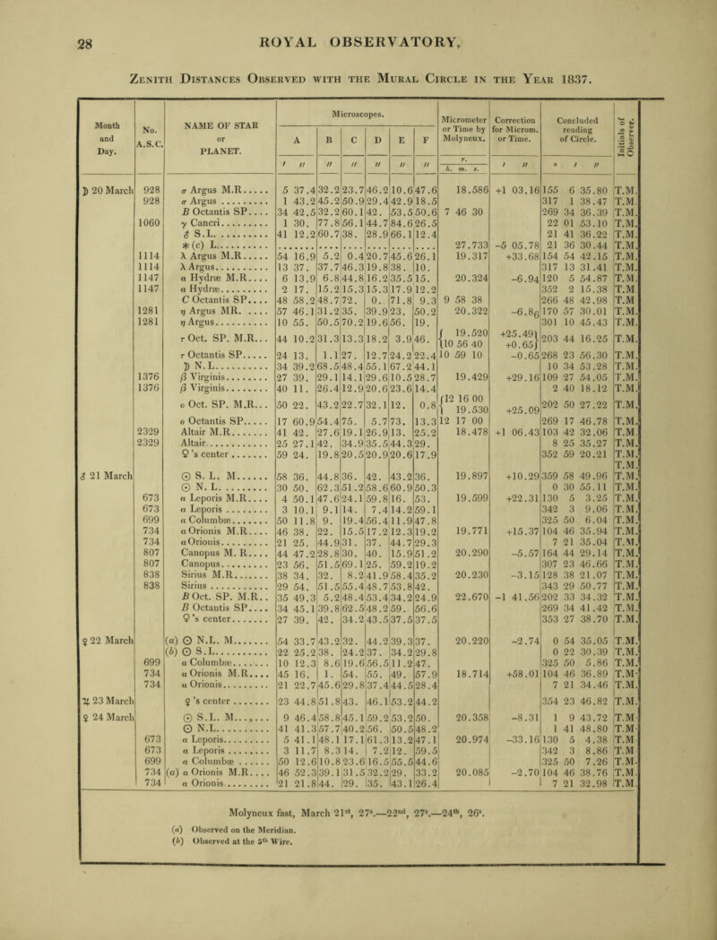 Zenith Distances Observed with the Mural Circle in the Year 1837. Month and Day. No. a.s.c. NAME OF star or PLANET. Microscopes. Micrometer or Time by Molyneux. Correction for iSIicrom. or Time. Concluded reading of Circle. Initials of Observer. A B C D E F / n // // // // // r. / // 0 / If A. m, s. J) 20 March 928 (T Argus M.R 5 37.4 32.2 23.7 46.2 10.6 47.6 18.586 +1 03.16 155 6 35.80 T.M. 928 (T Argus 1 43.2 45.2 50.9 29.4 42.9,18.5 317 1 38.47 T.M. B Octantis SP.... 34 42.5 32.2 60.1 42. 53.550.6 7 46 30 269 34 36.39 T.M. 1060 y Cancri 1 30. 77.8 56.1 44.7 84.626.5 22 01 53.10 T.M. $ S.L 41 12.2 60.7 38. 28.9 66.1 12.4 21 41 36.22 T.M. :tc (c) L 27.733 -5 05.78 21 36 30.44 T.M, 1114 \ Argus M.R 54 16.9 5.2 0.4 20.7 45.6 26.1 19.317 +33.68 154 54 42.15 T.M. 1114 \ Argus 13 37. 37.7 46.3 19.8 38. 10. 317 13 31.41 T.M. 1147 a Hydrse M.R.... 6 13.9 6.8 44.8 16.2 35.5 15. 20.324 -6.94 120 5 54.87 T..M. 1147 a Hydrse 2 17. 15.2 15.3 15.3 17.9.12.2 352 2 15.38 T.M C Octant is SP.... 48 58.2 48.7 72. 0. 71.8 9.3 9 58 38 266 48 42.98 T.M 1281 7] Argus MR 57 46.1 31.2 35. 39.9 23. 50.2 20.322 -6.86 170 57 30.01 T.M. 1281 Tj Argus 10 55. 50.5 70.2 19.6,56. 19. 301 10 45.43 T.M. rOct. SP. M.R... 44 10.2 31.3 13.3 18.2 3.9 46. f 19.520 tlO 56 40 +25.491 +0.65] 203 44 16.25 T.M. r Octantis SP 24 13. 1.1 27. 12.724.222.4 10 59 10 -0.65 268 23 56.30 T.M. D N.L 34 39.2 68.548.4 55.li67.2'44.1 10 34 53.28 T.M. 1376 ft Virginis 27 39. 29.1 14.1 29.6:10.528.7 19.429 +29.16 109 27 54.05 T.M. 1376 ft Virginis 40 11. 26.4 12.9 20.6 23.6 14.4 2 40 18.12 T.M. 0 Oct. SP. M.R... 50 22. 43.2 22.7 32.1 12. 0.8 J12 16 00 1 19.530 +25.09 202 50 27.22 T.M. 0 Octantis SP 17 60.9 54.4 75. 5.7 73. 13.3 12 17 00 269 17 46.78 T.M. 2329 Altair M.R 41 42. 27.6 19.1 26.9 13. 25.2 18.478 +1 06.43 103 42 32.06 T.M. 2329 Altair 25 27.1 42. 34.9 35.5 44.3 29. 8 25 35.27 T.M. $’s center 59 24. 19.8 20.5 20.9 20.6 17.9 352 59 20.21 T.M. T.M. ^ 21 March 0 S. L. M 58 36. 44.8 36. 42. 43.2 36. 19.897 +10.29 359 58 49.96 T.M. 0 N. L 30 50. 62.3 51.2 58.6,60.9 50.3 0 30 55.11 T.M. 673 a Leporis M.R.... 4 50.1 47.6 24.1 59.8 16. 53. 19.599 +22.31 130 5 3.25 T.M. 673 n Leporis 3 10.1 9.1 14. 7.4:14.2 59.1 342 3 9.06 T.M. 699 a Columbae 50 11.8 9. 19.4 56.411.9 47.8 325 50 6.04 T.M. 734 a Orionis M.R.... 46 38. 22. 15.5 17.2 12.3 19.2 19.771 +15.37 104 46 35.94 T.M. 734 aOrioiiis 21 25. 44.9 31. 37. 44.7 29.3 7 21 35.04 T..M. 807 Canopus M. R.... 44 47.2 28.8 30. 40. 15.9 51.2 20.290 -5.57 164 44 29.14 T.M. 807 Canopus 23 56. 51.5 69.1 25. 59.2 19.2 307 23 46.66 T.M. 838 Sirius M.R 38 34. 32. 8.2 41.958.4 35.2 20.230 -3.15 128 38 21.07 T.M. 838 Sirius 29 54. 51.5 55.4 48.7;53.8 42. 343 29 50.77 T.M. ROct. SP. M.R.. 35 49.3 5.2 48.4 53.434.2 24.9 22.670 -1 41.56 202 33 34.32 T.M. B Octantis SP.... 34 45.1 39.8 62.5 48.259. 56.6 269 34 41.42 T.M. 9’s center 27 39. 42. 34.2 43.5 37.5 37.5 353 27 38.70 T.M. 2 22 March (a) O N.L. M 54 33.7 43.2 32. 44.2 39.3 37. 20.220 -2.74 0 54 35.05 T.M. (i) O S.L 22 25.2 38. 24.2 37. 34.2 29.8 0 22 30.39 T.M. 699 a Columbaj 10 12.3 8.6 19.6 56.5 11.2 47. 325 50 5.86 T.M. 734 a Orionis M.R.... 45 16. 1. 54. 55. 49. 57.9 18.714 +58.01 104 46 36.89 T.M- 734 a Orionis 21 22.7 45.6 29.8 37.4 44.5 28.4 7 21 34.46 T.M. i; 23 March 2’s center 23 44.8 51.8 43. 46.1 53.2 44.2 354 23 46.82 T.M. $ 24 March 0 S.L. M 9 46.4 58.8 45.1 59.2 53.2 50. 20.358 -8.31 1 9 43.72 T.M O N.L 41 41.357.7 40.2 56. 50.5 48.2 1 41 48.80 T.M- 673 o Leporis 5 41.1 48.1 17.1 61.3 13.2 47.1 20.974 -33.16 130 5 4.38 T.M 673 a Leporis 3 11.7 8.3 14. 7.2 12. 59.5 342 3 8.86 T.M 699 a Columbae 50 12.6 10.8 23.6 16.5 55.5 44.6 325 50 7.26 T.M. 734 (a) a Orionis M.R. . .. 46 52.3 39.1 ,31.5 32.2 29. 33.2 20.085 -2.70 104 46 38.76 T.M. 734 a Orionis 21 21.8 44. 129. l35. 43.1 26.4 7 21 32.98 T.M. Molyneux fast, March 21’*, 27’.—22“**, 27’.—24*'', 26*. (rt) Observed on the Meridian.