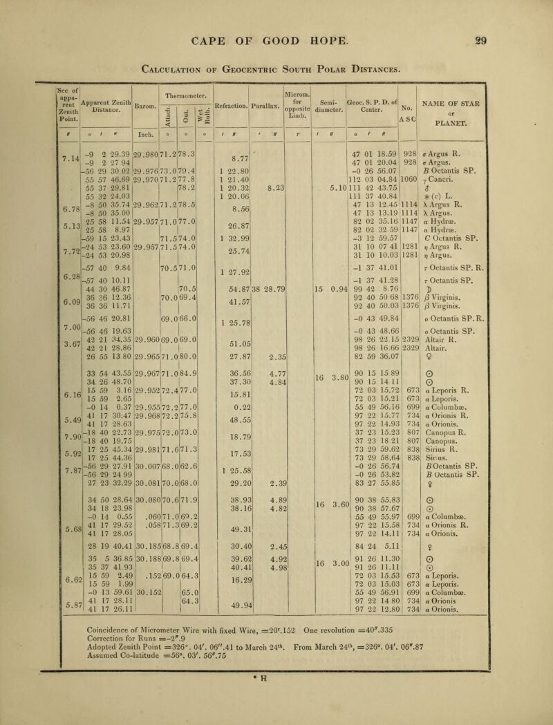 Calculation of Geocentric South Polar Distances. Sec ofj appa- 1 rent Thermometer. \Iicrom. ! Apparent Zenith Barom. Parallax. for Semi- 3eoc.S.P.D. of NAME OF STAR apposite Limb. No. 4SC i Zenith Point. Distance. jC o < 1 o ■£:£ diameter. Center. 1 or PLANET. n O /  Inch. 0 o / n ' // r / a o / H ! 7.14 -9 2 29.39 29.980 71.2 78.3 8.77 y 47 01 18.59 928 ff Argus R. -9 2 27 94 47 01 20.04 928; a Argus. -56 29 30.02 1 29.97673.0 79.4 1 22.80 -0 26 56.071 i B Octantis SP. 55 57 46.69 29.970 71.2 77.8 1 21.40 1 112 03 04.84, 1060 y Cancri. 55 37 29.81 78.2 1 20.32 8.23 5.10 111 42 43.751 1 $ 55 32 24.03 1 1 20.06 1 111 37 40.841 I * (c) L. 6.78 -8 50 35.74^ 29.962 71.2 78.5 8.56 47 13 12.45' 1114 \ Argus R. -8 50 35.00 1 1 47 13 13.19 1114 \ Argus. 5.13 25 58 11.54 29.957 71.077.0 26.87 82 02 35.16 1147 a Hydree. 25 58 8.97 82 02 32 59 1147 a Hydrae. -59 15 23.43 1 71.574.0 1 32.99 -3 12 59.57 C Octantis SP. 7.72 -24 53 23.60 29.957 71.5 74.0 25.74 31 10 07 41 1281 T) Argus R. -24 53 20.98 31 10 10.03 1281 T) Argus. 6.28 -57 40 9.84 -57 40 10.11 70.5 71.0 1 27.92 -1 37 41.01 -1 37 41.28 r Octantis SP. R. T Octantis SP. 44 30 46.87 70.5 54.87'38 28.79 15 0.94 99 42 8.76 D 6.09 36 36 12.36 70.069.4 41.57 92 40 50 68 1376 jj Virginis. 36 36 11.71 92 40 50.03 1376 /3 Virginis. 7.00 -56 46 20.81 -56 46 19.63 69.066.0 1 25.78 -0 43 49.84 -0 43 48.66 0 Octantis SP. R. 0 Octantis SP. 3.67 42 21 34.35 29.960 69.069.0 51.05 98 26 22,15 2329 Altair R. 42 21 28.86 98 26 16.66 2329 Altair. 26 55 13 80 29.965 71.080.0 27.87 2.35 82 59 36.07 9 33 54 43.55 29.967 71.084.9 36.56 4.77 16 3.80 90 15 15 89 G 34 26 48.70 37.30 4.84 90 15 14 11 O 6.16 15 59 3.16 29.952 72.4 77.0 15.81 72 03 15.72 673 a Leporis R. 15 59 2.65 72 03 15.21 673 1 a Leporis. -0 14 0.37 29.955 72.2 77.0 0.22 55 49 56.16 699 I a Columbse, 5.49 41 17 30.47 29.968 72.2 75.8 48.55 97 22 15.77 734 i a Orionis R. 41 17 28.63 97 22 14.93 734 a Orionis. 7.90 -18 40 22.73 29.975 72.0 73.0 18.79 37 23 15.23 807 ; Canopus R. -18 40 19.75 37 23 18 21 807 Canopus. 5.92 17 25 45.34 29.981 71.6 71.3 17.53 73 29 59.62 838 1 Sirius R. 17 25 44.36 73 29 58.64 838 Sirius. 7.87 -56 29 27.91 30.007 68.0 62.6 1 25.58 -0 26 56.74 5 Octantis SP. -56 29 24 99 -0 26 53.82 B Octantis SP. 27 23 32.29 30.081 70.0 68.0 29.20 2.39 83 27 55.85 ? 34 50 28.64 30.080 70.6 71.9 38.93 4.89 16 3.60 90 38 55.83 O 34 18 23.98 38.16 4.82 90 38 57.67 0 -0 14 0.55 .060 71.0 69.2 55 49 55.97 699 a Columbse. 5.68 41 17 29.52 .058 71.3 69.2 49.31 97 22 15.58 734 a Orionis R. 41 17 28.05 97 22 14.11 734 a Orionis. 28 19 40.41 30.185 68.8 69.4 1 30.40 2.45 84 24 5.11 ? 35 5 36 85 30.188 69.8 69.4 39.62 4.92 16 3.00 ' 91 26 11.30 0 35 37 41.93 1 40.41 4.98 91 26 11.11 0 6.62 15 59 2.49 .152 69.0 64.3 16.29 72 03 15.53 673 a Leporis. a Leporis. 15 59 1.99 72 03 15.03 673 -0 13 59.61 30.152 65.0 55 49 56.91 699 a Columbse. 5.87 41 17 28.11 1 64.3 49.94 97 22 14 80 734 a Orionis 41 17 26.11 1 1 97 22 12.80 734 a Orionis. Coincidence of Micrometer Wire with fixed Wire, =20''.152 One revolution =40.335 Correction for Runs =-2.9 Adopted Zenith Point =326“. 04'. 06.41 to March 24***. From March 24*’’, =326°. 04'. 06.87