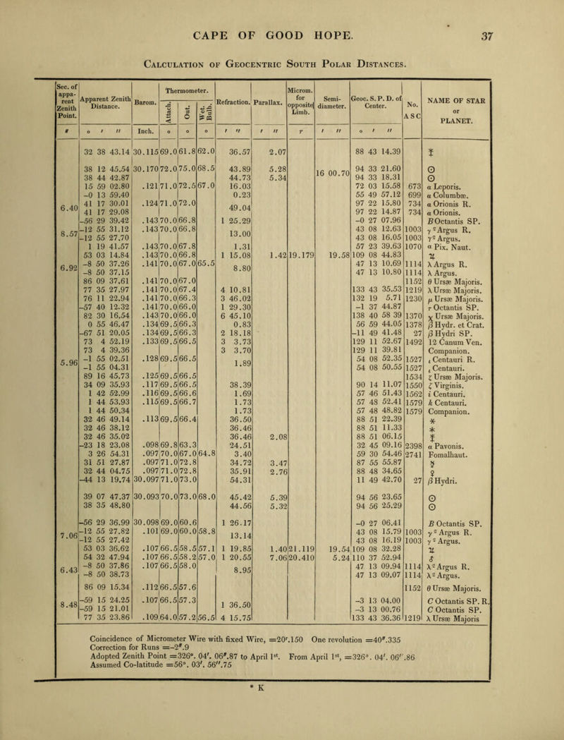 Calculation of Geocentric South Polar Distances. Sec. of appa- rent Zenith Point. 6.40 8.57 6.92 5.96 7.06 6.43 8.48 Apparent Zenith Distance. Barom. Thermometer. Refraction. Parallax. Microm. for opposite] Limb. Semi- diameter. Geoc, S. P. D. of Center. No. ASC NAME OF STAR or PLANET. O s 'S O Wet. Bulb. 0 / ft Inch. 0 O 0 / ff f ft T / /f O / n 32 38 43.14 30.115 69.0 61.8 62.0 36.57 2.07 88 43 14.39 1 38 12 45.54 30.170 72.0 75.0 68.5 43.89 5.28 1AA '7A 94 33 21.60 o 38 44 42.87 44.73 5.34 10 UU • i\J 94 33 18.31 o 15 59 02.80 .121 71.0 72.5 67.0 16.03 72 03 15.58 673 a Leporis. -0 13 59.40 0.23 55 49 57.12 699 a Columbae. 41 17 30.01 .124 71.0 72.0 97 22 15.80 734 o Orionis R. 41 17 29.08 • U4 97 22 14.87 734 a Orionis. -56 29 39.42 .143 70.0 66.8 1 25.29 -0 27 07.96 ROctantis SP. -12 55 31.12 .143 70,0 66.8 43 08 12.63 1003 y 2 Argus R. -12 55 27.70 lo.UU 43 08 16.05 1003 y- Argus. 1 19 41.57 .143 70.0 67.8 1.31 57 23 39.63 1070 “ Pix. Naut. 53 03 14.84 .143 70.0 66.8 1 15.08 1.42 19.179 19.58 109 08 44.83 -8 50 37.26 .141 70.0 67.0 65.5 Q QA 47 13 10.69 1114 \ Argus R. -8 50 37.15 o • oD 47 13 10.80 1114 X Argus. 86 09 37.61 .141 70.0 67.0 1152 d Ursae Majoris. 77 35 27.97 .141 70.0 67.4 4 10.81 133 43 35.53 1219 XUrsae Majoris. 76 11 22.94 .141 70.0 66.3 3 46.02 132 19 5.71 1230 fi Ursae Majoris. -57 40 12.32 .141 70.0 66.0 1 29.30 -1 37 44.87 r Octantis SP. 82 30 16.54 .143 70.0 66.0 6 45.10 138 40 58 39 1370 X Ursae Majoris. 0 55 46.47 .134 69.5 66.3 0.83 56 59 44.05 1378 (3 Hydr. et Crat. -67 51 20.05 .134 69.5 66.3 2 18.18 -11 49 41.48 27 /3Hydri SP. 73 4 52.19 .133 69.5 66.5 3 3.73 129 11 52.67 1492 12 Canum Ven. 73 4 39.36 3 3.70 129 11 39.81 Companion. -1 55 02.51 .128 69.5 66.5 1 CA 54 08 52.35 1527 1 Centauri R. -1 55 04.31 1«oy 54 08 50.55 1527 1 Centauri. 89 16 45.73 .125 69.5 66.5 1534 ^ Ursae Majoris. 34 09 35.93 .117 69.5 66.5 38.39 90 14 11.07 1550 ^ Virginis, 1 42 52.99 .116 69.5 66.6 1.69 57 46 51.43 1562 i Centauri. 1 44 53.93 .115 69.5 66.7 1.73 57 48 52.41 1579 k Centauri. 1 44 50.34 1.73 57 48 48.82 1579 Companion. 32 46 49.14 .113 69.5 66.4 36.50 88 51 22.39 * 32 46 38.12 36.46 88 51 11.33 * 32 46 35.02 36.46 2.08 88 51 06.15 ¥ -23 18 23.08 .098 69.8 63.3 24.51 32 45 09.16 2398 a Pavonis, 3 26 54.31 .097|70.0 67.0 64.8 3.40 59 30 54.46 2741 Fomalhaut. 31 51 27.87 .097 71.0 72.8 34.72 3.47 87 55 55.87 5 32 44 04.75 .097 71.0 72.8 35.91 2.76 88 48 34.65 $ -44 13 19.74 30.097,71.0 73.0 54.31 11 49 42.70 27 (3 Hydri. 39 07 47.37 30.093 70.0 73.0 68.0 45.42 5.39 94 56 23.65 o 38 35 48.80 44.56 5.32 94 56 25.29 o -56 29 36.99 30.098 69.0 60.6 1 26.17 -0 27 06.41 B Octantis SP. -12 55 27.82 .101 69.0 60.0 58.8 13.14 43 08 15.79 1003 y 2 Argus R. -12 55 27.42 43 08 16.19 1003 y 2 Argus. 53 03 36.62 ,107,66.5 58.5 57.1 1 19.85 1.40 21.119 19.54 109 08 32.28 X 54 32 47.94 .107,66.5 58.2 57.0 1 20.55 7.06 20.410 5.24 110 37 52.94 $ -8 50 37.86 .107 66.5 58.0 47 13 09.94 1114 X2 Argus 11. -8 50 38.73 47 13 09.07 1114 X 2 Argus. 86 09 15.34 .112 66.5 57.6 1152 0 Ursae Majoris. -59 15 24.25 .107 66.5 57.3 1 oa p:r\ -3 13 04.00 C Octantis SP. R. -59 15 21.01 1 -3 13 00.76 C Octantis SP. 77 35 23.86 .109 64.0 57.2 56.5 4 15.75 133 43 36.36 1219 X Ursae Majoris Coincidence of Micrometer Wire with fixed Wire, =20M50 One revolution =40.335 Correction for Runs =-2.9 Adopted Zenith Point =326°. 04'. 06'.87 to April P‘. From April P‘, =326°. 04', 06''.86