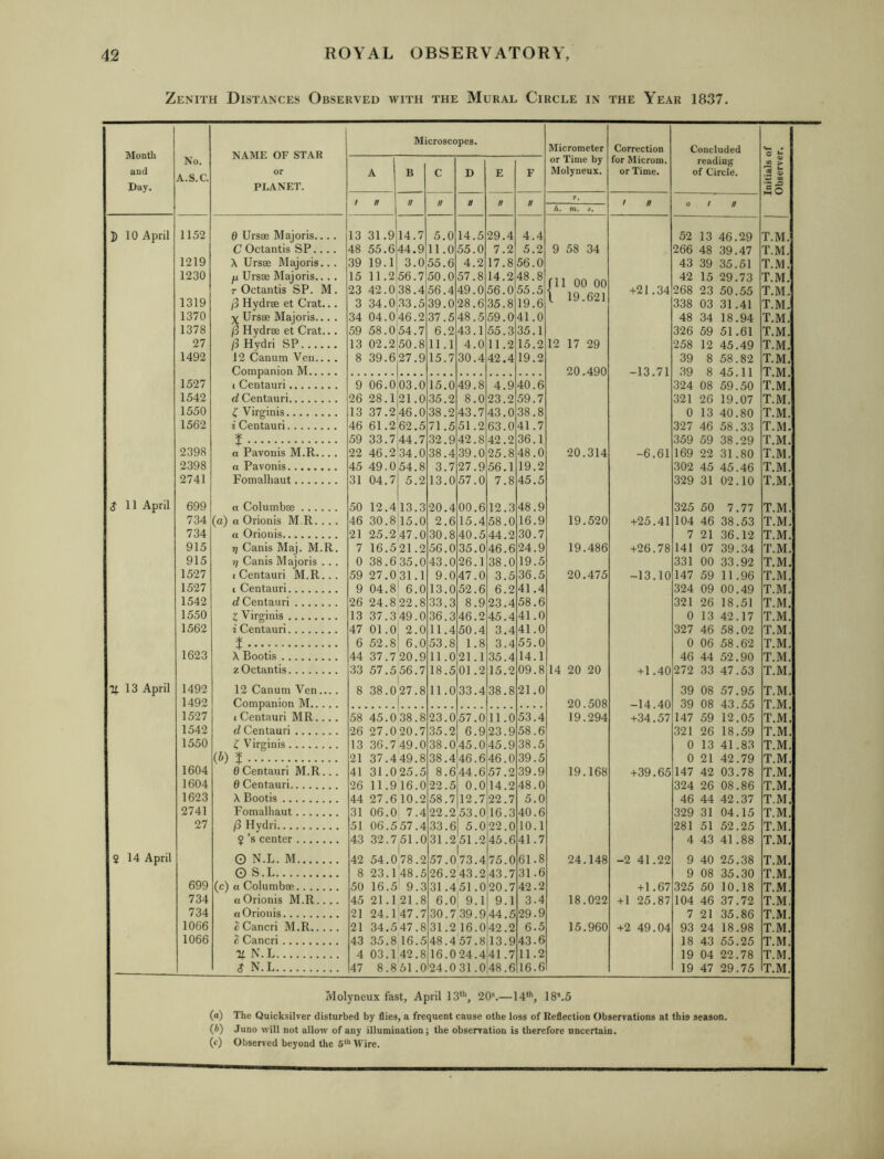 Zenith Distances Observed with the Mural Circle in the Year 1837. Month and Day. }) 10 April J 11 April 13 April S 14 April No. A.S.C. NAME OF STAR or PLANET. Microscopes. Micrometer or Time by Molyneux. Correction for Microm. or Time. A B C D E F t n It // a // n r. / n h. m. jr. 1152 d UrssB Majoris.... 13 31.9 14.7 5.0 14.5 29.4 4.4 C Octantis SP.... 48 55.6 44.9 11.0 55.0 7.2 5.2 9 58 34 1219 \ Ursse Majoris.. . 39 19.1 3.0 55.6 4.2 17.8 56.0 1230 p Ursae Majoris.... 15 11.2 56.7 50.0 57.8 14.2 48.8 r Octantis SP. M. 23 42.0 38.4 56.4 49.0 56.0 55.5 111 uu uu +21.34 1319 /3 Hydrae et Crat... 3 34.0 33.5 39.0 28.6 35.8 19.6 ly.ozi 1370 X Ursae Majoris... . 34 04.0 46.2 37.5 48.5 59.0 41.0 1378 (5 Hydrae et Crat... 59 58.054.7 6.2 43.1 55.3 35.1 27 /3 Hydri SP 13 02.2150.8 11.1 4.0 11.2 15.2 12 17 29 1492 12 Canum Ven... . 8 39.6 27.9 15.7 30.4 42.4 19.2 Companion M 20.490 -13.71 1527 1 Centauri 9 06.0 03.0 15.0 49.8 4.9 40.6 1542 d Centauri 26 28.1 21.0 35.2 8.0 23.2 59.7 1550 ^ Virginia 13 37.2 46.0 38.2 43.7 43.0 38.8 1562 i Centauri 46 61.2 62.5 71.5 51.2 63.0 41.7 % 59 33.7 44.7 32.9 42.8 42.2 36.1 2398 a Pavoiiis M.R.... 22 46.2 34.0 38.4 39.0 25.8 48.0 20.314 -6.61 2398 a Pavonis 45 49.0 54.8 3.7 27.9 56.1 19.2 2741 Fomalhaut 31 04.7 5.2 13.0 57.0 7.8 45.5 699 a Columbae 50 12.4 13.3 20.4 00.6 12.3 48.9 734 (a) a Orionis M R. ... 46 30.8 15.0 2.6 15.4 58.0 16.9 19.520 +25.41 734 a Orionis 21 25.2 47.0 30.8 40.5 44.2 30.7 915 T] Canis Maj. M.R. 7 16.521.2 56.0 35.0 46.6 24.9 19.486 +26.78 915 t] Canis Majoris ... 0 38.635.0 43.0 26.1 38.0 19.5 1527 t Centauri M.R... 59 27.0 31.1 9.0 47.0 3.5 36.5 20.475 -13.10 1527 t Centauri 9 04.8 ‘ 6.0 13.0 52.6 6.2 41.4 1542 d Centauri 26 24.8 22.8 33.3 8.9 23.4 58.6 1550 1 Virginia 13 37.3 49.0 36.3 46.2 45.4 41.0 1562 i Centauri 47 01.0 2.0 11.4 50.4 3.4 41.0 $ 6 52.8 6.0 53.8 1.8 3.4 55.0 1623 X Bootis 44 37.7 20.9 11.0 21.1 35.4 14.1 z Octantis 33 57.556.7 18.5 01.2 15.2 09.8 14 20 20 +1.40 1492 12 Canum Ven.... 8 38.027.8 11.033.4 38.8 21.0 1492 Companion M 20.508 -14.40 1527 1 Centauri MR.... 58 45.038.8 23.o!57.0 11.0 53.4 19.294 +34.57 1542 d Centauri 26 27.020.7 35.2 6.9 23.9 58.6 1550 ^ Virginia 13 36.749.0 38.0 45.0 45.9 38.5 (i) $ 21 37.449.8 38.4 46.6 46.0 39.5 1604 0Centauri M.R.. . 41 31.025.5 8.6 44.6 57.2 39.9 19.168 +39.65 1604 6 Centauri 26 11.916.0 22.5 0.0 14.2 48.0 1623 X Bootis 44 27.610.2 58.7 12.7 22.7 5.0 2741 Fomalhaut 31 06.0 7.4 22.2 53.0 16.3 40.6 27 /3 Hydri 51 06.557.4 33.6 1 5.0 22.0 10.1 ?’s center 43 32.751.0 1 31.2 51.2 1 45.6 41.7 0 N.L. M 42 54.078.2 57.073.4 75.0 61.8 24.148 -2 41.22 O S.L 8 23.l'48.5 26.243.2 43.7 31.6 699 (c) a Columbae 50 16.5 9.3 31.451.0 20.7 42.2 +1.67 734 a Orionis M.R.... 45 21.1 21.8 6.0| 9.1 9.1 3.4 18.022 +1 25.87 734 a Orionis 21 24.147.7 30.739.9 44.5 29.9 1066 2Cancri M.R 21 34.547.8 31.2 16.0 42.2 6.5 15.960 +2 49.04 1066 ^ Cancri 43 35.8 16.5 48.457.8 13.9 43.6 % N.L 4 03.1 42.8 16.024.4 41.7 11.2 $ N.L 47 8.851.0 24.031.0 48.6 16.6 Concluded reading of Circle. Initials of Observer, 0 t tt 52 13 46. 29 T.M. 266 48 39. 47 T.M. 43 39 35. 51 T.M. 42 15 29. 73 T.M, 268 23 50. 55 T.M. 338 03 31. 41 T.M, 48 34 18 94 T.M, 326 59 51 .61 T.M. 258 12 45 49 T.M, 39 8 58 82 T.M. 39 8 45 11 T.M. 324 08 59 50 T.M. 321 26 19. 07 T.M. 0 13 40 80 T.M. 327 46 58 33 T.M. 359 59 38 29 T.M. 169 22 31 80 T.M. 302 45 45 46 T.M. 329 31 02 10 T.M. 325 50 7 77 T.M. 104 46 38 53 T.M. 7 21 36 12 T.M. 141 07 39 34 T.M. 331 00 33 92 T.M. 147 59 11 96 T.M. 324 09 00 49 T.M, 321 26 18 51 T.M. 0 13 42 17 T.M. 327 46 58 02 T.M. 0 06 58 62 T.M. 46 44 52 90 T.M. 272 33 47 53 T.M. 39 08 57 95 T.M. 39 08 43 55 T.M. 147 59 12 05 T.M. 321 26 18 59 T.M. 0 13 41 83 T.M. 0 21 42 79 T.M. 147 42 03 78 T.M. 324 26 08 86 T.M, 46 44 42 37 T.M. 329 31 04 15 T.M. 281 51 52 25 T.M. 4 43 41 88 T.M. 9 40 25 38 T.M. 9 08 35 30 T.M. 325 50 10 18 T.M. 104 46 37 72 T.M. 7 21 35 86 T.M. 93 24 18 98 T.M. 18 43 55 25 T.M. 19 04 22 78 T.M. 19 47 29 75 T.M. Ivlolyneux fast, April 13*'’, 20®.—14**', 18*.5 (a) The Quicksilver disturbed by flies, a frequent cause othe loss of Reflection Observations at this season. (A) Juno will not allow of any illumination; the observation is therefore nncertain. (c) Observed beyond the 5“’ Wire.