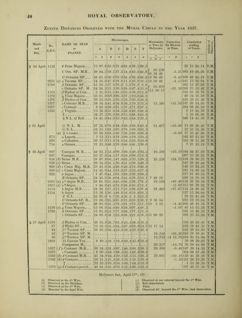 Zenith Distances Observed with the Mural Circle in the Year 1837. Month and Day. No. A.S.C. 1 NAME OF STAR or PLANET. Microscopes. Micrometer or Time by Molyneux. Correction for Microm. or Time. Concluded reading of Circle. Initials of [ Observer. A B C D E F f n n // n // n r. / ft o ! u /». m. i. J) 24 April 1152 8 Ursae Majoris.... 13 07.8 55.0 31.4 03.8 58.3 50.5 52 13 24.14 T.M. C Oct. SP. M.R.. 20 04.3 19.1 57.2 14.0 43.0 42.8 ( 20.238 19 58 48 -3.51 205 19 26.56 T.M. C Octantis SP.... 48 61.0 50.0 79.9 56.0 76.9 06.0 10 00 40 -0.43 266 48 44.18 T.M. 2651 (e) a Tucanae SP 14 16.0 47.8 18.8 11.8 16.9 32.3 10 09 48 -4.53 241 13 39.04 T.M. 2700 (} Octantis SP... . 15 59.5 57.2 76.2 5.9 78.0 9.8 r on 262 15 47.69 T.M. T Octantis SP. M . 24 28.2 23.3 50.9 28.0 47.4 33.0 J /u.D/y 111 on 1n -21.30 268 23 53.42 T.M. 1319 ft Hydrae et Crat... 3 32.9 33.2 41.0 26.0 38.0 15.6 (^11 UU 1 / 338 03 30.78 T.M. 1370 X Ursae Majoris... . 33 61.0 107.9 86.3 57.2 113.6 46.2 48 34 18.28 T.M. 1378 ft Hydrae et Crat.. . 59 55.0 52.2 10,2 35.7 00.6 26.0 326 59 51.48 T.M. 1527 1 Centauri M.R.... 58 54.4 41.0 34.8 56.5 19.2 55.0 19.380 +31.10 147 59 14.03 T.M. 1527 1 Centauri 8 62.0 59.6 81.1 37.5 71.0 27.1 324 08 56.20 T.M. 1550 f Virginis 13 36.0 51.0 34.5 50.0 43.0 42.0 0 13 42.39 T.M. % 34 57.3 76.0 56.9 75.0 68.2 65.9 1 35 06.06 T.M. IjN.L. of Ball.... 14 41.0 44.9 43.9 43.0 44.2 33.5 346 14 41.30 T.M. ^ 25 April 0 N.L. M 27 33.8 70.8 44.2 59.8 65.8 43.2 21.477 -53.48 13 26 59.43 T.M. 0 S.L 54 53.1 88.5 63.2 78.5 80.0 65.3 12 55 10.56 T.M. (a) §’s center 53 29.8 69.2 40.7 52.9 65.0 36.8 -0.80 17 53 47.90 T.M. 673 a Leporis 3 13.3 13.9 18.5 09.2 19.3 59.5 342 03 11.97 T.M. 699 a Columbae 50 17.9 13.8 34.6 54.0 25.0 43.8 325 50 11.50 T.M. 734 a Orionis 21 23.8 46.2 28.9 40.9 41.3 30.6 7 21 35.12 T.M. § 26 April 807 Canopus M. R.... 44 22.1 53.0 00.3 09.2 40.2 24.5 19.576 +23.19 164 44 47.29 T.M. 807 Canopus 23 57.0 54.1 17.0 20.0 09.0 12.2 307 23 28.25 T.M. 838 (b) Sirius M.R 38 07.8 00.3 47.0 05.9 35.5 59.2 19.538 +24.72 128 38 30.37 T.xM. 838 (c) Sirius 29 54.0 55.1 56.4 51.0 58.5 40.3 343 29 42.44 T.M. 869 (d) E Canis Maj. M.R. 53 43.8 38.4 26.0 49.2 12.6 42.8 140 53 34.53 T.M. 869 (e) £ Canis Majoris ... 14 42.8 44.3 55.9 27.2 53.6 17.3 331 14 40.34 T.M. 928 a Argus 1 47.0 44.1 05.3 20.0 56.2 09.5 317 01 40.19 T.M. B Octantis SP. ... 34 45.2 38.0 04.2 45.9 58.5 53.1 7 48 10 269 34 30.39 T.M. 1003 (a) y 2 Argus M .R.... 58 61.8 51.0 45.0 66.5 30.1 72.1 19.100 +49.40 158 59 36.16 T.M. 1003 (e) Argus 8 44.0 45.0 53.9 26.0 45.0 12.1 +2.60 313 08 39.92 T.M. 1114 X Argus M.R 54 30.1 17.3 13.7 33.2 56.8 37.6 19.465 +27.67 154 54 48.43 T.M. 1114 X Argus 13 30.1 36.3 40.8 16.9 33.8 03.3 317 13 26.82 T.M. 6 S.L 22 22,0 0.7 38.4 39.1 2.5 25.2 18 22 41.06 T.M. C Octantis SP. R.. 19 60.3 25.0 61.6 12.0 53.2 36.1 9 58 54 205 19 30,94 T.M. C Octantis SP. ... 48 63.0 52.3 78.3 01.2 75.5 11.1 10 5 16 -4.40 266 48 42.16 T.M. 1230 (c) n Ursae Majoris... . 15 06.0 54.9 40.9 59.8 07.4 48.3 -1.00 42 15 25.18 T.M. 2700 ft Octantis SP.... 15 62.6 55.7 77.8 06.1 77.1 12.5 262 15 48.55 T.M. T Octantis SP 24 09.8 58.3 25.8 08.9 21.0 18.0 11 00 20 268 23 53.24 T.M. •y. 27 April 1378 ft Hydrae et Crat.. . 59 53.0 56.7 63.8 43.5 56.0 32.2 326 59 50.41 T.M. 27 /3Hydri SP 12 56.0 .52.0 64.5 07.0 68.0 14.0 12 17 24 2.58 12 43.32 T.M. 44 ft 1 Tucanse SP.... 58 22.2 06.4 25.9 30.2 29.8 42.4 243 58 05.85 T.M.j 45 /3*Tucanae SP. M. 19.542 +24.56 243 58 30.41 T.M.j ' 46 /i^Tticanae SP. M. 13.735 +4 18.79 244 02 24.64 T.M.f 1492 12 Canum Ven.... 8 40.3 28.1 19.0 29.2 45.6 18.0 39 08 59.65 T.M. Companion M 20.517 -14.76 39 08 44.89 T.M 1 1527 (yjt Centauri M.R... 59 24.3 31.9 07.1 46.9 00.2 36.1 20.386 -9.48 147 59 14.32 T.M.| 1527 j 1 Centauri 8 60.1 64.7 68.5 52.1 62.0 39.0 324 08 57.56 T.M.j 1542 1(5) d Centauri M.R.. . 41 34.9 44.4 20.5 55.5 15.3 46.3 19.601 +22.18 150 41 58.18 T.M. 1.542 (h) d Centauri 26 21.221.0 28.010.218.358.4 +3.50 321 26 19.56 T.M. 1 1 52 52.265.0 54.5 60.1 64.0'55.0 1 52 58.19 T.M. 1579 (g) k Centauri preced.. 48 61.061.0 70.051.860.342.4 327 48 .57.38 T.M. Molyneux fast, April 27*'', 16’. (а) Observed at the 4'*' Wire. (б) Observed on the Meridian. (c) Observed at the 5''' Wire. (d) Bisected by the fixed Wire. (e) Observed at one interval beyond the 5”’ tVire. (/) Bad observation. (g-) Faint. (k) Observed 21’. beyond the 5' Wire ; bad observation.