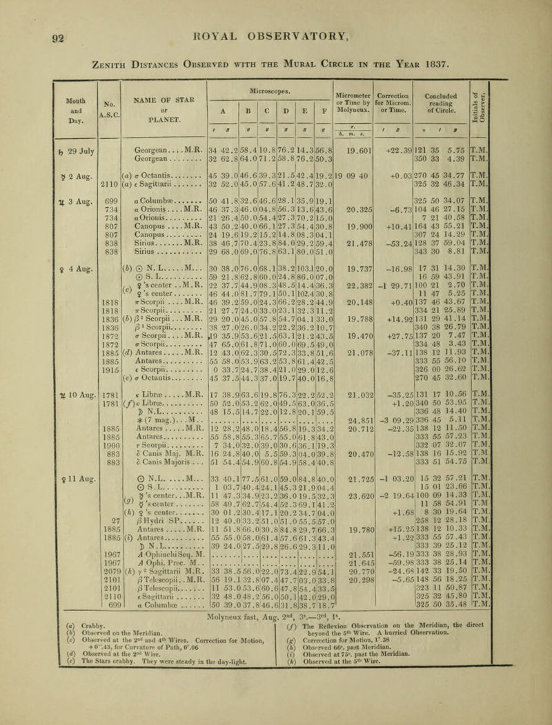 Zenith Distances Observed with the Mural Circle in the Year 1837. Month and Day. No. A.S.C. NAME OF STAR or PLANET. Microscopes. A B C D E F / n // 0 n n Ij 29 July Georgean.... M.R. 34 42.2 58.4 10.8 76.2 14.3 56.8 Georgean 32 62.8 64.0 71.2 58.8 76.2 50.3 5 2 Aug. (a) a Octantis 45 39.0 46.6 39.3 21.5 42.4 19.2 2110 (a) £ Sagittarii 32 52.0 45.0 57.6 41.2 48.7 32.0 X 3 Aug. 699 a Columbae 50 41.8 32.6 46.6 28.1 35.9 19.1 734 a Orionis . ... M.K. 46 37.3 46.0 04.8 56.3, 13.6 43.6 734 aOrioiiis 21 26.4 50.0 54.4 27.3 70.2 15.0 807 Canopus .... M.R. 43 50.2 40.0 66.1 27.3 54.4 30.8 807 Canopus 24 19.6 19.2 15.2 14.8 08.3 04.1 838 Sirius M.R. 38 46.7 70.423.8 84.0 29.2 59.4 838 Sirius 29 68.0 69.0 76.8 63.1 80.0 51.0 5 4 Aug. (5) 0 N. L M... 30 38.0 76.0 68.1 38.2 103.1 20.0 QS.L 59 21.8 62.8 60.0 24.8 86.0 07.0 , . 2’s center ..M.R. 22 37.7 44.9 08.3 48.5 14.4 36.3 ^ 2 s center 46 44.0 81.7 79.1 50.1 102.4 30.8 1818 w^Scorpii .... M.R. 46 39.2 59.0 24.3 66.2 28.2 44.9 1818 rrScorpii 21 27.7 24.0 33.0 23.1 32.3 11.2 1836 (5) /3 ’ Scorpii. ..M.R. 29 20.0 45.0 57.8 54.7 04.1 33.0 1836 /3 1 Scorpii 38 27.0 26.0 34.2 22.2 36.2 10.7 1872 a Scorpii.... M.R. ,19 35.9 53.6 21.5 63.1 21.2 43.5 1872 ff Scorpii 47 65.0 61.8 71.0 60.0 69.5 49.0 1885 id) Antares M.R. 12 43.0 62.3 30.5 72.3 33.8 51.6 1885 Antares 55 58.0 53.9 63.2 53.8 61.4 42.5 1915 £ Scorpii 0 33.7 24.7 38.4 21.0 29.0 12.6 (e) <r Octantis 45 37.5 44.3 37.0 19.7 40.0 16.8 10 Aug. 1781 K Librge M.R. 17 38.9 63.6 19.8 76.3 22.2 52.2 1781 if)K Librae 50 52.0 53.2 62.0 49.5 63.0 36.5 D N.L 48 15.5 14.7 22.0 12.8 20.1 59.5 (7 mag.). . .M.. 1885 Antares M.R. 12 28.2 48.0 18.4 56.8 19.3 34.2 1885 Antares 55 58.8 55.3 65.7 55.0 61.8 43.0 1QOO T Scorpii 7 34 0 32 0 0 30 6 1 19 3 883 S Canis Maj. M.R. 16 24.8 40.0 5.5 59.3 04.0 39!8 883 8 Canis Majoris . . . 51 54.4 54.9 60.8 54.9 58.4 40.8 2 11 Aug. O N.L M... 33 40.1 77.5 61.0 59.0 84.8 40.0 O S.L 1 03.7 40.4 24.1 45.321.9 04.4 , s 5’s center. . .M.R. 11 47.3 34.9 23.2 36.019.5 32.3 $’s center 58 40.7 62.7 54.4 52.3 69.1 41.2 ih) 2’s center 30 01.2 30.4 17.1 20.2 34.7 ,04.0 27 /IHydri SP 12 40.0 33.2 51.0 51.055.5 '57.0 1885 Antares M.R. 11 51.8 66.0 30.8 84.8 29.7 ,66.3 1885 (i) Antares 55 55.0 58.0 61 .4 57.661.3 43.4 D N.L 39 24.0 27.5 29.8 26.6 29.3 11.0 1967 A OpliiuchiSeq. IM. 1967 A Ojihi. Prec. M. . 2079 ik) Sagittarii M.R. 33 38.556.0 22.0 73.4 22.9 54.1 2101 /3Telescopii. .M.R. 56 19.1 32.807.4 47.7 03.0 33.8 2101 /3 Telescopii 11 53.053.660.6 47.8 54.4 '33.5 2110 £ Sagittarii 32 48.0 48.2^56.0 50.1 42.0 '29.0 699 a Columbte 50 39.037.8^46.6 31 .8 38.7 18.7 Molyneux fast, Aug. 2**, 3K— 3^'*, 1 or Time by for Microm Molyneux. h. m. >. 19.601 19 09 40 20.325 19.900 21.478 19.737 22.382 20.148 19.788 19.470 21.078 21.032 24.851 20.712 20.470 21.725 23.620 19.780 21.551 21.645 20.770 20.298 or Time. +22.39 +0.03 -6.73 +10.41 -53.24 -16.98 -1 29.71 +0.40 +14.92 +27.75 -37.11 -35.25 +1.20 -3 09.29 -22.35 -12.58 -1 03.20 -2 19.64 +1.68 +15.25 Concluded reading of Circle. -56. -59. -24. 121 35 5. 75 T.M. 350 33 4. 39 T.M. 270 45 34. 77 T.M. 325 32 46. 34 T.M. 325 50 34. 07 T.M. 104 46 27. 15 T.M. 7 21 40. 58 T.M. 164 43 55. 21 T.M. 307 24 14. 29 T.M. 128 37 59. 04 T.M. 343 30 8. 81 T.M. 17 31 14. 30 T.M. 16 59 43. 91 T.M. 100 21 2. 70 T.M. 11 47 5. 25 T.M. 137 46 43. 67 T.M. 334 21 25. 89 T.M. 131 29 41 14 T.M. 340 38 26 79 T.M. 137 20 7 47 T.M. 334 48 3 43 T.M. 138 12 11 93 T.M. 333 55 56 10 T.M 326 00 26 62 T.M. 270 45 32 .60 T.M. 131 17 10 .56 T.M. 340 50 53 .95 T.M. 336 48 14 .40 T.M. 336 45 5 .11 T.M. 138 12 11 .50 T.M. 333 55 57 .23 T.M. 332 07 32 .07 T.M. 138 16 15 .92 T.M 333 51 54 .75 T.M 15 32 57 .21 T.M 15 01 23 .66 T.M 100 09 14 .33 T.M 11 58 54 .91 T.M 8 30 19 .64 T.M 258 12 28 .18 T.M 138 12 10 .33 T.M. 333 55 57 .43 T.M 333 39 25 .12 T.M 333 38 28 .93 T.M 333 38 25 .14 T.M 142 33 19 .50 T.M. ,148 56 18 .25 T.M 323 11 50 .87 T.M 325 32 45 .80 T.M 325 50 35 .48 T.M •3^ (а) Crabby. (б) Observed on the Meridian. (c) Observed at the 2‘* and 4''* M'ires. Correction for Motion, + 0.43, for Curvature of Path, 0''.06 (d) Observed at the S** Wire. (e) The Stars crabby. They were steady in the day-light. (/) The Reflexion Observation on the Meridian, the direct beyond the 5* M'ire. A hurried Observation. {g) Corrrection for Motion, I.38 \h) Observed 60*. past Meridian. (i) Observed at 75*. past the Meridian. (fc) Observed at the 5*** Wire.