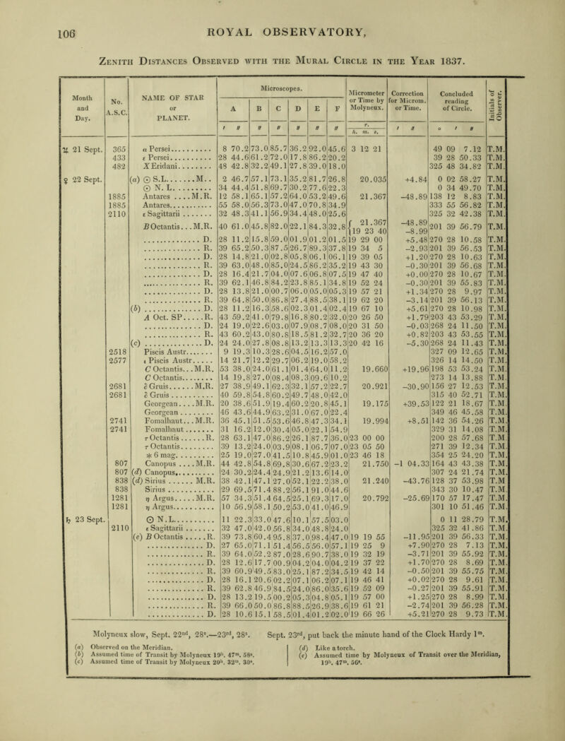 Zenith Distances Observed with the Mural Circle in the Year 1837. Month and Day. No. A.S.C. NAME OF STAR or PLANET. Microscopes. Micrometer or Time by Molyneux. Correction for Microm. or Time. Concluded reading of Circle. Initials of Observer. A B C D E F / // n v 0 n // r. r n 0 > K h. m. t. It 21 Sept. 365 o Persei 8 70.2 73.0 85.7 36.2 92.0 45.6 3 12 21 49 09 7.12 T.M. 433 £ Persei 28 44.6 61.2 72.0 17.8 86.2 20.2 39 28 50.33 T.M. 482 ZEridani 48 42.8 32.2 49.1 27.8 39.0 18.0 325 48 34.82 T.M. 5 22 Sept. 'a) 0 S.L M.. 2 46.7 57.1 73.1 35.2 81.7 26.8 20.035 +4.84 0 02 58.27 T.M. O N. L 34 44.4 51.8 69.7 30.2 77.6 22.3 0 34 49.70 T.M. 1885 Antares ....M.R. 12 58.1 65.1 57.2 64.0 53.2 49.6 21.367 -48.89 138 12 8.83 T.M. 1885 Antares 55 58.0 56.3 73.0 47.0 70.8 34.9 333 55 56.82 T.M. 2110 £ Sagittarii 32 48.3 41.1 56.9 34.4 48.0 25.6 325 32 42.38 T.M. ROctantis.. .M.R. 40 61.0 45.8 82.0 22.1 84.3 32.8 f 21.367 119 23 40 -48.89 -8.99 201 39 56.79 T.M. D. 28 11.2 15.8 59.0 01.9 01.2 01.5 19 29 00 +5.48 270 28 10.58 T.M. R. 39 65.2 50.3 87.5 26.7 89.3 37.8 19 34 5 -2.93 201 39 56.53 T.M. D. 28 14.8 21.0 02.8 05.8 06.1 06.1 19 39 05 +1.20 270 28 10.63 T.M. R. 39 63.0 48.0 85.0 24.5 86.2 35.2 19 43 30 -0.30 201 39 56.68 T.M. D. 28 16.4 21.7 04.0 07.606.8 07.5 19 47 40 +0.00270 28 10.67 T.M. R. 39 62.1 46.8 84.2 23.8j85.1 34.8 19 52 24 -0.30201 39 55.83 T.M. D. 28 13.8 21.0 00.7 06.0 05.0 05.3 19 57 21 +1.34 270 28 9.97 T.M. R. 39 64.8 50.0 86.8 27.4:88.5 38.1 19 62 20 -3.14 201 39 56.13 T.M. (i) D- 28 11.2 16.358.6 02.301.4 02.4 19 67 10 +5.61 270 28 10.98 T.M. A Oct. SP R. 43 59.2 41.079.8 16.8 80.2 32.0 20 26 50 +1.79 203 43 53.29 T.M. D. 24 19.0 22.6 03.0 07.9 08.7 08.0 20 31 50 -0.03 268 24 11.50 T.M. R. 43 60.2 43.080.8 18.581.2 32.7 20 36 20 +0.82 203 43 53.55 T.M. (c) D. 24 24.0 27.8 08.8 13.2,13.3 13.3 20 42 16 -5.30 268 24 11.43 T.M. 2518 Piscis Austr 9 19.3 10.3 28.6 04.5 16.2 57.0 327 09 12.65 T.M. 2577 t Piscis Austr 14 21.7 12.2 29.7 06.2 19.0 58.2 326 14 14.50 T.M. C Octantis.. .M.R. 53 38.0 24.0 61.1 01.4 64.0 11.2 19.660 +19.96 198 53 53.24 T.M. C Octantis 14 19.8 27.0 08.4 08.3,09.6 10.2 273 14 13.88 T.M. 2681 S Gruis M.R. 27 38.9 49.1 62.3 32.1 57.2 22.7 20.921 -30.90 156 27 12.53 T.M. 2681 2 Gruis 40 59.8 54.860.2 49.7 48.0 42.0 315 40 52.71 T.M. Georgean... .M.R. 20 38.6 51.9 19.4 60.220.8 45.1 19.175 +39.53 122 21 18.67 T.M. Georgean 46 43.6 44.963.2 31.067.0 22.4 349 46 45.58 T.M. 2741 Fomalhaut.. .M.R. 36 45.1 51.5 53.6 46.8 47.3 34.1 19.994 +8.51 142 36 54.26 T.M. 2741 Fomalhaut 31 16.2 12.0 30.4 05.0 22.1 54.9 329 31 14.08 T.M. r Octantis R. 28 63.1 47.086.2 26.1 87.7 36.0 23 00 00 200 28 57.68 T.M T Octantis 39 13.2 ■24.0 03.9 08.1 06.7 07.0 23 05 50 271 39 12.34 T.M. * 6 mag 25 19.0 •27.0 41.5 10.8 45.9 01.0 23 46 18 354 25 24.20 T.M. 807 Canopus .... M.R. 44 42.8 54.8 ,69.8 30.667.2 23.2 21.750 -1 04.33 164 43 43.38 T.M. 807 (d) Canopus 24 30.2 24.4 ,24.9 21.2,13.6 14.0 307 24 21.74 T.M. 838 (d) Sirius M.R. 38 42.1 47.1 27.0 52.1 22.2 38.0 21.240 -43.76 128 37 53.98 T.M 838 Sirius 29 69.5 ;71.4 88.2 56.191.0 44.6 343 30 10.47 T.M. 1281 jj Argus M.R. 57 34.3 51.464.5 25.l'69.3 17.0 20.792 -25.69 170 57 17.47 T.M. 1281 T/ Argus 10 56.9 58.1 50.2 53.C 41.0 46.9 301 10 51.46 T.M. Ij 23 Sept. O N.L 11 22.3 33.6 47.6 10.1 57.5 03.0 0 11 28.79 T.M. 2110 £ Sagittarii 32 47.0 42. C ,56.8 34.0 48.8 24.0 325 32 41.86 T.M. (e) B Octantis R. 39 73.8 60.4 95.8 37.098.4 47.0 |19 19 55 -11.95 201 39 56.33 T.M. D. 27 65.0 71.1 51.4 56.5,56.0 57.1 19 25 9 +7.90 270 28 7.13 T.M. R. 39 64.0 52.2 87.028.690.7 38.0 19 32 19 -3.71 201 39 55.92 T.M. D. 28 12.6 17.7 OO.9I04.2I04.O 04.2 19 37 22 +1.70 270 28 8.69 T.M. R. 39 60.9 49.5 83.0i25.1 87.2 34.5 19 42 14 -0.50 201 39 55.75 T.M. D. 28 16.1 20.6 02.2 07.1 06.2 07.1 19 46 41 +0.02 270 28 9.61 T.M. R. 39 62.8 46.9 84.5 24.C 86.0 35.6 19 52 09 -0.27 201 39 55.91 T.M. D. 28 13.2 19.500.2 05.2 04.8 '05.1 19 57 00 + 1.25 270 28 8.99 T.M. R. .39 66.050.0'86.8 88.£ .26.9 l38.6 19 61 21 -2.74 201 39 56.28 T.M. D. 28 10.6 15.l'58.5 01. iOl.2 ,02.0 19 66 26 +5.21 270 28 9.73 T.M. Molyncux slow, Sept. 22'^, 28’.—23^'^, 28’. Sept. (a) Observed on the Meridian. (4) Assumed time of Transit by Molyneux 19’’. 47“. 58*. (c) Assumed time of Transit by Molyneux 20’’. 32“. 30'. 23'**, put back the minute hand of the Clock Hardy 1”. (d) Like a torch. (e) Assumed time by Molyneux of Transit over the Meridian, 19'>. 47“. 50*.