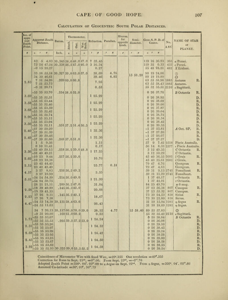 ♦ Calculation of Geocentric South Polar Distances. Sec. of appa- rent Zenith Point. Thermometer. Microm. Apparent Zenith Distance. Barom. Parallax. for Semi- Geoc.S. P. D. of MAA/ri? /AT? C'rAI> o o Wet Bulb. iteiraciion. opposite Limb. diameter. Center. No. ASC or < PLANET. U o ! n Inch. 0 0 0 / n / // r ! n O / // 83 5 4.03 30.345 58.0 48.0 47.0 7 35.45 139 16 36.23 365 a Persei. 73 24 47.24 30.338 56.5 47.0 46.0 3 16.34 129 32 0.33 433 £ Persei. -0 15 28.27 0.27 55 48 28.21 482 XEridani. 33 58 55.18 30.327 59.8 63.0 57.0 38.69 4.76 15 58.20 90 19 24.06 0 34 30 46.61 39.46 4.82 90 19 19.80 O 2.83 7 51 54.26 .269 60.8 60.8 7.95 63 55 58.96 1885 Antares R. 7 51 53.73 63 55 58.43 1885 Antares. -0 31 20.71 0.53 55 32 35.51 2110 £ Sagittarii. -55 35 53.70 .254 58.0 52.0 0 26 37.76 B Octantis R. 3.69 -55 35 52.51 1 25.29 0 26 38.95 D. 3.58 -55 35 53.44 1 25.29 0 26 38.02 R. -55 35 52.46 0 26 39.00 D. 3.68 -55 35 53.59 1 25.29 0 26 37.87 R. -55 35 52.42 0 26 39.04 D. 2.90 -55 35 52.74 1 25.29 0 26 38.72 R. -55 35 53.12 0 26 38.34 D. 3.56 -55 35 53.04 1 25.29 0 26 38.42 R. -55 35 52.11 .251 57.2 51.4 50.5 0 26 39.35 D. 2.40 -57 39 50.20 1 32.36 -1 37 25.81 A Oct. SP. R. -57 39 51.59 -1 37 27.20 D. 2.49 -57 39 50.46 1 32.36 -1 37 26.07 R. -57 39 51.66 .248 57.0 51.0 -1 37 27.27 D. 1 5 9.56 1.11 57 9 7.42 2518 Piscis Australis. 0 10 11.41 0.17 56 14 8.33 2577 1 Piscis Australis. 3.56 -52 49 50.15 .218 56.2 50.0 48.8 1 17.25 3 12 49.35 C Octantis R. -52 49 49.21 3 12 50.29 C Octantis. 2.62 -10 23 9.44 .217 56.2 50.0 10.76 45 40 36.55 2681 5 Gruis R. -10 23 10.38 45 40 35.61 2681 B Gruis. 2.13 23 42 44.42 25.77 0.18 79 47 6.76 Georgean R. 23 42 42.49 79 47 4.83 Georgean. 4.17 3 27 8.83 .216 56.2 49.3 3.55 59 31 9.13 2741 Fomalhaut R. 3 27 10.99 59 31 11.29 2741 Fomalhaut. 5.01 -54 24 54.59 .214 56.0 49.0 1 21.99 1 37 40.17 r Octantis R. -54 24 50.75 1 37 44.01 r Octantis. 28 21 21.11 .209 56.2 47.0 31.84 84 25 49.70 6 mag. 2.56 -18 39 40.29 .145 56.3 42.0 20.08 37 23 56.38 807 Canopus R. -18 39 41.35 37 23 55.32 807 Canopus. 2.23 17 26 9.11 .145 56.2 42.1 18.67 73 30 24.53 838 Sirius R. 17 26 7.38 73 30 22.80 838 Sirius. • 4.47 -24 53 14.38 30.131 58.4 63.6 26.43 31 10 15.94 1281 7] Argus R. -24 53 11.63 31 10 18.69 1281 7] Argus. 34 7 26.13 30.117 60.0 70.0 59.0 38.12 4.77 15 58.40 89 55 57.83 o -0 31 20.80 .168 61.0 60.2 0.53 1 55 32 35.42 2110 £ Sagittarii. 1.73 -55 35 53.67 1 24.24 j 0 26 38.84 B Octantis R. -55 35 55.53 .205 59.2 57.2 53.0 0 26 36.98 D. 2.31 -55 35 53.26 1 24.33 0 26 39.16 R. -55 35 53.97 L 0 26 38.45 D. 2.68 -55 35 53.09 1 24.42 0 26 39.24 R. -55 35 53.05 0 26 39.28 D. 2.45 -55 35 53.25 1 24.50 0 26 39.00 R. -55 35 53.67 0 26 38.-58 D. 3.01 -55 35 53.62 1 24.58 0 26 38.55 R. -55 35 52.93 30.225 59.0 55.552.2 0 26 39.24 D. Coincidence of Micrometer Wire with fixed Wire, =20''.155 One revolution =40''.335 Correction for Runs to Sept. 23‘‘*, =0.00. From Sept. 23'''*, =-2.70 Adopted Zenith Point =326°. 04'. 03.09 to tj Argus on Sept. 22‘*. From ?? Argus, =326°. 04'. 02.66