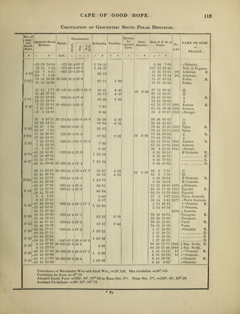 ns Calculation of Geocentric South Polar Distances. Sec. 0 : appa- rent Zenith Point Thermometer. Microm 1 Apparent Zenitl Distance. Barom. Refraction Parallax. for Semi- Geoc. S. P. D. of NAME OF STAR or PLANET. 0 < S C opposite Limb. diameter. Center. j No. ASC // 0 / // Inch. 0 0 0 / n 1 u T / n 0 / n -55 18 24-84 •075 58-4 50-2 1 24-11 \ 0 44 7-80 0 Octantis. 74 16 1-34 •07258-049-8 3 24-37 130 23 22-46 i Neb. in Pegasus. 4-83 -24 7 9 61 -067 59-050-0 26-13 31 56 21-01 j 182 Acliernar R. -24 7 5 28 31 56 25-34 182 Achernar. (1-67) 19 53 26-98 30-058 59-550-0 21-11 1-60 75 57 43-24 Pallas R. 19 53 24-99 i 75 57 41-25 Pallas. 31 15 1-71 30-147 62-2 66-2 60-8 34-41 4-42 16 0-00 87 35 28-45 0 31 46 57-52 35-13 4-49 87 35 24-91 0 (1-72 18 11 18-65 18 11 16-76 •096 62-667-0 1 18-58 2-09 74 15 31-89 74 15 30-00 ? 9 R. 3-47 7 51 53-19 30-089 62-565-5 7-83 63 55 57-77 1885 Antares R. 7 51 54-81 63 55 59-39 1885 Antares. -0 3 34-82 0-06 56 0 21-87 1915 £ Scorpii. 31 0 16-11 30-274 62-0 61-0 54-8 34-56 4-39 86 48 42-43 0 30 28 14-75 34-84 4-32 86 48 42-62 0 2-62 23 37 1-34 23 37 1-25 •260 62-061-3 25-13 79 41 23 22 79 41 23-13 1533 1533 Spica Spica. R. (1-83) 17 20 46-97 17 20 45-31 •256 62*4 61.6 1 17-94 2-02 16 0-60 73 24 59-64 73 24 57-98 2 ? R. 2-93 7 51 53 84 •226 62-361-855-5 7-92 63 55 58-51 1885 Antares R. 7 51 54-38 63 55 59-05 1885 Antares. -0 3 33-70 0-06 56 0 22-99 1915 £ Scorpii. 5-70 -55 35 55-41 •226 59-052.0 1 25-16 0 26 36-18 B Octantis R. -55 35 49-34 0 26 42-25 D. 4*37 -55 35 53-88 -55 35 50-46 30-220 59-0 1 51-4 1 25-24 0 26 37-63 0 26 41-05 R. D. 30 13 43-23 30-185 1 62-070-4 67.0 32-82 4-29 16 1-20 86 2 7-31 0 29 41 41-74 32-12 4-22 86 2 7-59 0 (0-45) -55 35 53-79 •098 61-258-5 1 23-72 0 26 39-24 B Octantis R. -55 35 58-94 1 0 26 34-09 B f)ctantis. -43 41 17-08 •08561-258-6 54-81 12 21 44-86 2472 a Octantis. 2-24 39 14 33-76 •080 61-459-0 46-84 95 19 17-35 2503 Eqiiulei R. 59 14 32 20 95 19 15-79 2503 Eqiinlei. 1 5 8-03 1-09 57 9 5 87 2518 Piscis Australis. 0 10 11-53 0-17 56 14 8-45 2577 £ Piscis Australis. 3-59 -52 49 54-94 •066 61-058-357-5 1 15-60 3 12 46-21 C Octantis R. -52 49 53 81 3 12 47-34' C Octantis. 85 11 21-36 2676 c Lacertse. 2-09 23 34 58-06 23 34 56-20 •055 61-057-1 1 25-12 0-18 79 39 19-75 79 39 17-89 Oeorgean Ceorgean. R. 2-35 14 46 21-42 •054 61-057-2 15-17 1-44 70 50 31-90 Vesta R. 14 46 20 08 1 70 50 30 56 Vesta- 2-90 -54 24 57-51 •050 60-557-0 1 20-25' 1 37 38-99 r Octantis R. —54 24 57-75 1 1 37 38-75 D. 2-50' -54 24 56-88 1 20-29 1 37 39 58 R. -54 24 57-93 •041 60-2|56-656-0 1 37 38-53 D. 3-38 4 54 20 03 30-037 60-0 56-0 4-95 60 58 21-73 2844 3 App. Sculp. R. 4 54 20-74 1 ! 60 58 22-44 2844 g .4pp. Sculp. 3-06 -49 10 31-04 30*028 60-056-055-2 1 6.60 6 52 19-11 10 y 3 Octantis R. -49 10 30-961 1 6 52 19-19 10 Octantis. 1 3-54 -55 18 33-98 30-010 -55 18 32 94I 60-056-0 1 1 1 22-99 0 43 59-78 0 44 0-82 0 Octantis 0 Octantis. R. Coincidence of Micrometer Wire with fixed Wire, =20M54 One revolution =40''.335 Correction for Runs =-2.70 Adopted Zenith Point =326°. 04'. 02’66 to Noon Oct. 2°'*. From Oct. 2°'*, =326°. 04', 03.02 Assumed Co-latitude =56°. 03'. 56.75 • Fr