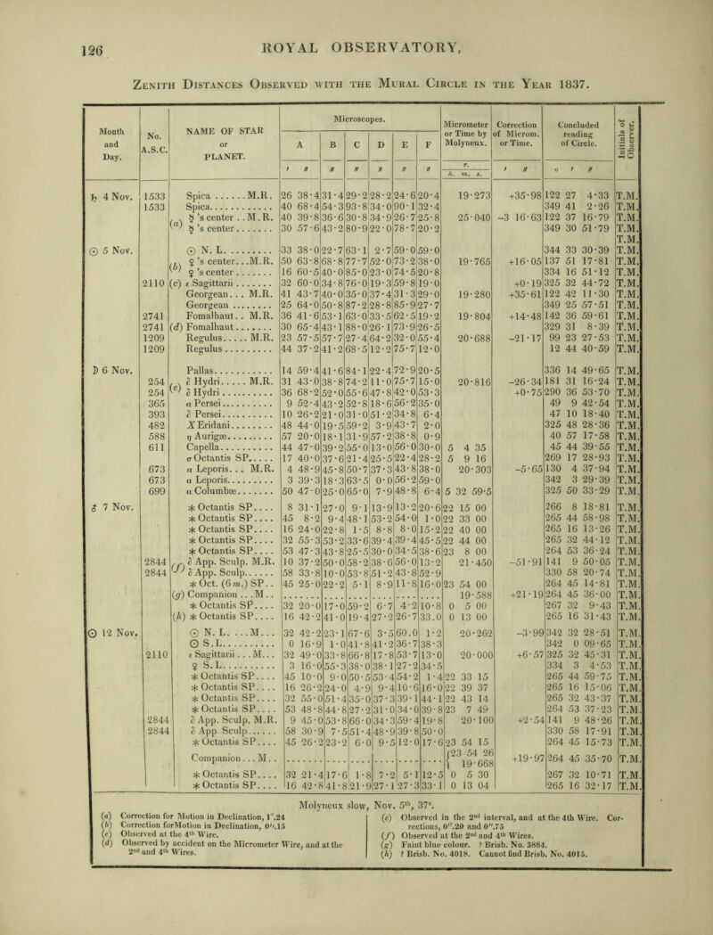 Zenith Distances Observed with the Mural Circle in the Year 1837. Month and Day. No. a.s.c. NAME OF STAR or PLANET. Microscopes. Micrometer or Time by Molyneux. Correction of Micron!. or Time. Concluded reading of Circle. Initials of Observer. A B C D E F f n // // // ft // r. / « 0 // h. m. 8. h 4 Nov. 1533 Spica M.R. 26 38-4 31-4 29-2 28-2 24-6 20-4 19-273 +35-98 122 27 4-33 T.M. 1533 Spica 40 68-4 54-3 93-8 34-0 90-1 32-4 349 41 2-26 T.M. . . 5’s center ..M.R. 40 39-8 36-6 30-8 34-9 26-7 25-8 25-040 -3 16-63 122 37 16-79 T.M. §’s center 30 57-6 43-2 80-9 22-0 78-7 20-2 349 30 51-79 T.M. T.M. O 5 Nov. 0 N. L 33 38-0 22-7 63-1 2-7 59-0 59-0 344 33 30-39 T.M. ... $’s center.. .M.R. 50 63-8 68-8 77-7 52-0 73-2 38-0 19-765 +16-05 137 51 17-81 T.M. ' $’s center 16 60-5 40-0 85-0 23-0 74-5 20-8 334 16 51-12 T.M. 2110 (c) £ Sagittarii 32 60-0 34-8 76-0 19-3 59-8 19-0 +0-19 325 32 44-72 T.M. Georgean... M.R. 41 43-7 40-0 35-0i 37-4 31-3 29-0 19-280 +35-61 122 42 11-30 T.M. Georgean 25 64-0 50-8 87-2 28-8 85-9 27-7 349 25 57-51 T.M. 2741 Fomalhaut.. M.R. 36 41-6 53-1 63-0 33-5 62-5 19-2 19-804 +14-48 142 36 59-61 T.M. 2741 {d) Fomalhaut 30 65-4 43-1 88-0 26-1 73-9 26-5 329 31 8-39 T.M. 1209 Regulus M.R. 23 57-5 57-7 27-4 64-2 32-0 55-4 20-688 -21-17 99 23 27-53 T.M. 1209 Regulus 44 37-2 41-2 68-5 12-2 16-1 12-0 12 44 40-59 T.M. D 6 Nov. Pallas 14 59-4 41-6 84-1 22-4 12-9 20-5 336 14 49-65 T.M. 254 . V 2 Hydri M.R. 31 43-0 38-8 74-2 11-0 75-7 15-0 20-816 -26-34 181 31 16-24 T.M. 254 0 Hydri 36 68-2 52-0 55-6 47-8 42-0 53-3 +0-75 290 36 53-70 T.M. 365 a Persei 9 52-4 43-2 52-8 18-6 56-2 35-0 49 9 42-54 T.M. 393 S Persei 10 26-2 21-0 31-0 51-2 34-8 6-4 47 10 18-40 T.M. 482 ZEridani 48 44-0 19-5 59-2 3-9 43-7 2-0 325 48 28-36 T.M 588 rj Aurigse 57 20-0 18-1 31-9 57-2 38-8 0-9 40 57 17-58 T.M 611 Capella 44 47-0 39-2 55-0 13-0 56-0 30-0 5 4 35 45 44 39-55 T.M. rrOctantis SP 17 40*0 37-6 21-4 25-5 22-4 28-2 5 9 16 269 17 28-93 T.M. 673 a Leporis... M.R. 4 48-9 45-8 50-7 37-3 43-8 38-0 20-303 -5-65 130 4 37-94 T.M. 673 a Leporis 3 39-3 18-3 63-5 0-0 56-2 59-0 342 3 29-39 T.M 699 a Columbae 50 47-0 25-0 65-0 7-9 48-8 6-4 5 32 59-5 325 50 33-29 T.M S 1 Nov. Octantis SP. . .. 8 31-1 27-0 9-1 13-9 13-2 20-6 22 15 00 ■266 8 18-81 T.M ^ Octantis SP.... 45 8-2 9-4 48-1 53-2 54-0 1-0 22 33 00 265 44 58-98 T.M * Octantis SP... . 16 24-0 22-8 1-5 8-8 8-0 15-2 22 40 00 265 16 13-26 T.M ^ Octantis SP.... 32 55-3 53-2 33-6 39-4 39-4 45-5 22 44 00 265 32 44-12 T.M Octantis SP.... 53 47-3 43-8 25-5 30-0 34-5 38-6 23 8 00 264 53 36-24 T.M 2844 S App. Sculp. M.R. 10 37-2 50-0 58-2 38-6 56-0 13-2 21-4.50 -51-91 141 9 50-05 T.M 2844 S App. Sculp 58 33-8 10-0 53-8 51-2 43-8 52-9 330 58 20-74 T.M ;|< Oct. (6m.) SP. . 45 25-0 22-2 5-1 8-9 11-8 16-0 23 54 00 264 45 14-81 T.M (ff) Companion .. . M .. 19-588 +21-19 264 45 36-00 T.M 5(c Octantis SP 32 20-0 17-0 59-2 6-7 4-2 10-8 0 5 00 267 32 9-43 T.M (/i) * Octantis SP.... 16 42-2 41-0 19-4 27-2 26-7 33.0 0 13 00 265 16 31-43 T.M 0 12 Nov. © N. L. .. .M... 32 42-2 23-1 67-6 3-5 60.0 1-2 20--262 -3-99 342 32 28-51 T.M 0 S.L 0 16-9 1-0 41-8 41-2 36-7 38-3 342 0 09-65 T.M 2110 £ Sagittarii . .. M... 32 49-0 33-8 66-8 17-8 .53-7 13-0 20-000 +6-57 325 32 45-31 T.M ? S.L 3 16-0 55-3 38-0 38-1 27-2 34-5 334 3 4-53 T.M :ic Octantis SP.... 45 10-0 9-0 50-5 53-4 54-2 1-4 22 33 15 265 44 59-75 T.M ^ Octantis SP.... 16 26-2 24-0 4-9 9-4 10-6 16-0 22 39 37 265 16 15-06 T.M * Octantis SP.... 32 55-C >51-4 35-C 37-3 39-1 44-1 22 43 14 265 32 43-37 T.M sf: Octantis SP. . . . 53 48-8 44-8 27-2 31-0 34-C 39-8 23 7 49 264 53 37-23 T.M 2844 8 App. Sculp. M.R. 9 45-t )53-8 66-C 34-3 59-'l 119-8 20-100 +2-54 141 9 48-26 T.M 2844 ? App Sculp 58 30-f 7-£ 51-^ 148-9 39-8 50-0 330 58 17-91 T.M Octantis SP. . . . 45 26--:: 123-2 0-C 9-5 12-C 17-6 23 54 15 264 45 15-73 T.M Companion. .. M .. 1 ■' (23 54 26 \ 19-668 +19-97 •264 45 35-70 T.M Octantis SP.. .. 32 21 117-6 1-E 7-2 5-1 12-5 0 5 30 267 32 10-71 T.M >tc Octantis SP. . . . 16 42-f i41-8!21-c )27-l 27-3 (33-1 0 13 04 265 16 32-17 T.M (а) Correction for Motion in Declination, T'.24 (б) Correction forMotion in Declination, 0.15 (c) Observed at the d'h Wire. (d) Observed by accident on the Micrometer Wire, and at the 2'* and d*** Wires. JMolyneux slow, Nov. 5“’, 37®. (e) Observed in the 2““* interval, and at the 4th Wire. rections, 0.20 and 0.75 (/) Observed at the 2* and 4*'’ Wires. (ff) Faint blue colour. ? Brisb. No. 3884. (/i) ? Brisb. No. 4018. Cannot find Brisb. No. 4015. Cor-