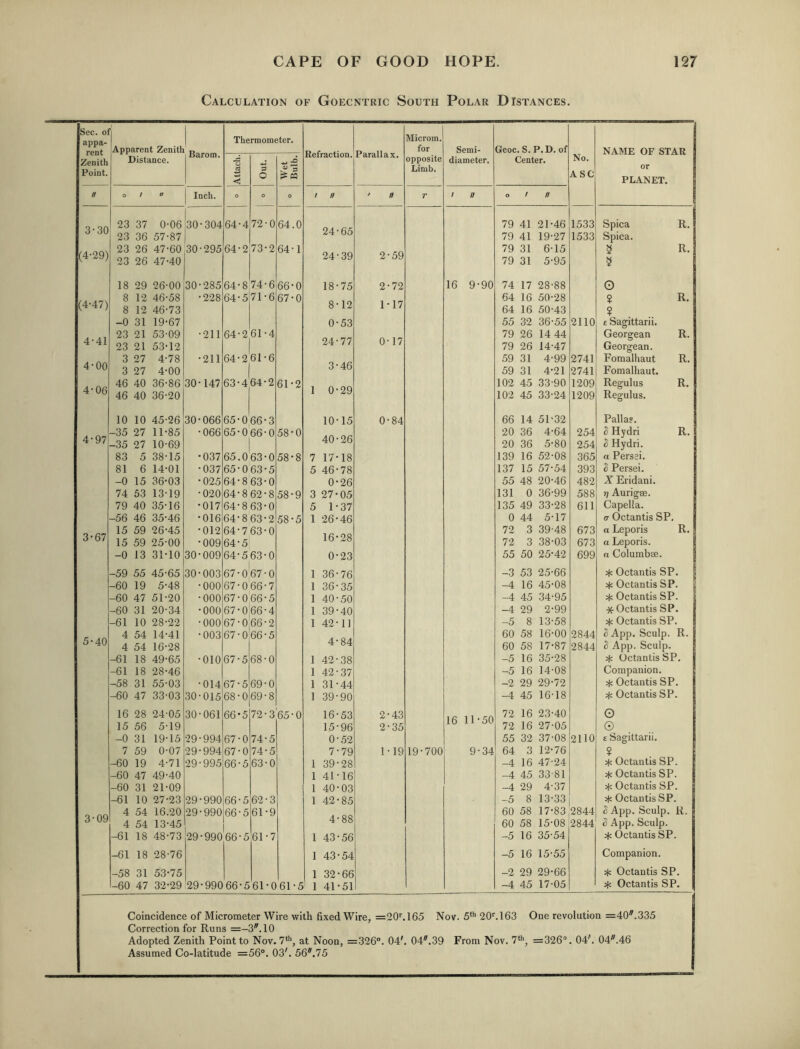 Calculation of Goecntric South Polar Distances. Sec. of appa- rent Zenith Point. Apparent Zenith Distance. Thermometer. B 0 O Refraction. Parallax Microm for opposite Limb. Semi- diameter. Geoc. S. P. D. of Center. No ASC II o / » Inch. o o o I II 'II r I n o i ii 3-30 23 37 0-06 30-304 64-4 72-0 64.0 24-65 79 41 21-46 1533 23 36 57-87 79 41 19-27 1533 (4-29) 23 26 47-60 30-295 64-2 73-2 64-1 24-39 2-59 79 31 6-15 23 26 47-40 79 31 5-95 18 29 26-00 30-285 64-8 74-6 66-0 18-75 2-72 16 9-90 74 17 28-88 (4-47) 8 12 46-58 -228 64-5 71-6 67-0 8-12 1-17 64 16 50-28 8 12 46-73 64 16 50-43 -0 31 19-67 0-53 55 32 36-55 2110 4-41 23 21 53-09 -211 64-2 61-4 24-77 0-17 79 26 14 44 23 21 53-12 79 26 14-47 4-00 3 27 4-78 -211 64-261-6 3-46 59 31 4-99 2741 3 27 4-00 59 31 4-21 2741 4-06 46 40 36-86 30-147 63-464-2 61-2 1 0-29 102 45 33-90 1209 46 40 36-20 102 45 33-24 1209 10 10 45-26 30-066 65-0 66-3 10-15 0-84 66 14 51-32 4-97 -35 27 11-85 •066 65-066-0 58-0 40-26 20 36 4-64 254 -35 27 10-69 20 36 5-80 254 83 5 38-15 •037 65.063-0 58-8 7 17-18 139 16 52-08 365 81 6 14-01 •037 65-063-5 5 46-78 137 15 57-54 393 -0 15 36-03 •025 64-863-0 0-26 55 48 20-46 482 74 53 13-19 •020 64-862-8 58-9 3 27-05 131 0 36-99 588 79 40 35-16 •017 64-863-0 5 1-37 135 49 33-28 611 -56 46 35-46 •016 64-863-2 58-5 1 26-46 0 44 5-17 3-67 15 59 26-45 •012 64-763-0 16-28 72 3 39-48 673 15 59 25-00 •009 64-5 72 3 38-03 673 -0 13 31-10 30-009 64-563-0 0-23 55 50 25-42 699 -59 55 45-65 30-003 67-067-0 1 36-76 -3 53 25-66 -60 19 5-48 •000 67-066-7 1 36-35 -4 16 45-08 -60 47 51-20 •000 67-0'66-5 1 40-50 -4 45 34-95 -60 31 20-34 •000 67-066-4 1 39-40 -4 29 2-99 -61 10 28-22 •000 67-0 66-2 1 42-1] -5 8 13-58 4 54 14-41 •003 67-0 66-5 4-84 60 58 16-00 2844 5’40 4 54 16-28 60 58 17-87 2844 -61 18 49-65 •010 67-5 68-0 1 42-38 -5 16 35-28 -61 18 28-46 1 42-37 -5 16 14-08 -58 31 55-03 •014 67-5 69-0 1 31-44 -2 29 29-72 -60 47 33-03 30-015 68-0 69-8 1 39-90 -4 45 16-18 16 28 24-05 30-061 66-5 72-3 65-0 16-53 2-43 16 11-50 72 16 23-40 15 56 5-19 15-96 2-35 72 16 27-05 -0 31 19-15 29-994 67-0 74-5 0-52 55 32 37-08 2110 7 59 0-07 29-994 67-0 74-5 7-79 1-19 19-700 9-34 64 3 12-76 -60 19 4-71 29-995 66-5 63-0 1 39-28 -4 16 47-24 -60 47 49-40 1 41-16 -4 45 33-81 -60 31 21-09 1 40-03 -4 29 4-37 -61 10 27-23 29-990 66-5 62-3 1 42-85 -5 8 13-33 3-09 4 54 16.20 29-990 66-5 61-9 4-88 60 58 17-83 2844 4 54 13-45 60 58 15-08 2844 -61 18 48-73 29-990 66-5 61-7 1 43-56 -5 16 35-54 -61 18 28-76 1 43-54 -5 16 15-55 -58 31 53-75 1 32-66 -2 29 29-66 -60 47 32-29 29-990 66-5 61-061-5 1 41-51 -4 45 17-05 NAME OF STAR or PLANET. Spica R. Spica. 5 R. 3 O ? R. ? £ Sagittarii. Georgean R. Georgean. Fomalhaut R. Fomalhaut. Regulus R. Regulus. Falla?. S Hydri R. B Hydri. a Persei. B Persei. X Eridani. T] Aurigee. Capella. 0- Octantis SP. a Leporis R. a Leporis. a Columbae. Octantis SP. Octantis SP. >|c Octantis SP. * Octantis SP. Octantis SP. B App. Sculp. R. B App. Sculp. Octantis SP. Companion. Octantis SP. Octantis SP. o ® £ Sagittarii. ? Octantis SP. Octantis SP. 5(; Octantis SP. Hi Octantis SP. B App. Sculp. R. B App. Sculp. Hi Octantis SP. Companion. He Octantis SP. Hi Octantis SP. Coincidence of Micrometer Wire with fixed Wire, =20M65 Nov. 5**’ 20M63 One revolution =40^.335 Correction for Runs =-3.10 Adopted Zenith Point to Nov. 7*’’, at Noon, =326°. 04'. 04^.39 From Nov. T***, =326°. 04'. 04.46