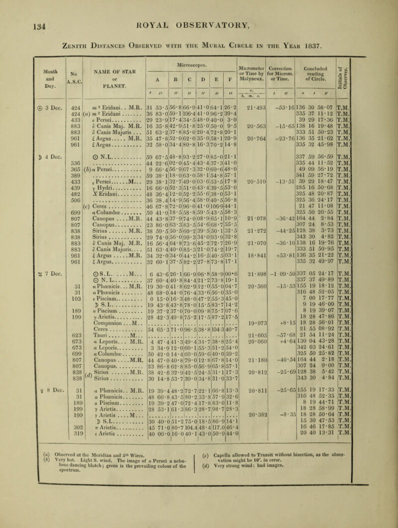 Zenith Distances Observed with the Mural Circle in the Year 1837. No A.S.C. NAME OF STAR or PLANET. Microscopes. Micrometer or Time by Molyneux. Correction for Microm. or Time. Concluded reading of Circle. Initials of Observer. A £ C D E F / // // // // // // r. / // O / tf /(. m. s. 424 7«2Eridani.. M.R. 31 53-5 56-8 66-9 41-0 64-1 26-2 21-493 -53-16 136 30 58 07 T.M. 424 (a) m 2 Eridani 36 83-0 59-1 106-4 41-0 96-2 39-4 335 37 11 12 T.M. 433 £ Persei 29 23-9 17-4 34-5 48-040-0 3-0 39 29 17 36 T.M. 883 S Canis Maj. M.R. 16 35-8 42-9 51-8 25-050-0 9-5 20-563 -15-65 138 16 19 48 T.M. 883 S Canis Majoris ... 51 63-2 37-8 85-0 20-472*8 20-1 333 51 50 23 T.M, 961 ^ Argus M.R. 35 47-8 52-0 62-0 35-0 58-1 20-9 20-764 -23-76 136 35 21 62 T.M, 961 1 Argus 32 58-0 34-4 80-8 16-3 70-2 14-8 335 32 45 98 T.M. 0 N.L 59 67-5 48-8 93-2 27-0 85-0 21-1 337 59 56 59 T.M. 336 44 22-6 02-0 45-4 43-4 37-3 41-0 335 44 11 52 T.M, 365 (5) a Persei 9 66-4 56-9 67-3 32-0 69-6 48-0 49 09 56 19 T.M. 389 59 38-1 18-0 63-0. 58-1 54-8 57-1 341 59 27 72 T.M. 433 £ Persei M... 29 38-1 32-7 49-0 03-6 53-5 17-8 20-510 -13-51 39 29 18 47 T.M. 439 y Hydri 16 66-0 52-3 51-0 43-4 39-5 53-0 285 16 50 68 T.M. 482 X Eridani 48 36-4 12-0 52-2 55-6 38-0 53-1 325 48 20 87 T.M. 506 36 38.4 14-9 56-4 58-0 40-5 56-8 325 36 24 17 T.M. (c) Ceres 46 67-8 72-0 96-0 41-0 106-9 44-1 21 47 11 08 T.M. 699 a Columbse 50 41-0 18-5 58-8 59-5 43-5 58-3 325 50 26 55 T.M. 807 Canopus ... .M.R. 44 43-837-9 74-0 08-9 65-1 10-9 21-078 -36-42 164 44 2 84 T.M. 807 Canopus 23 86-0 63-3 83-5 54-6 68-7 55-5 307 24 8 53 T.M. 838 Sirius M.R. 38 59-5,50-5 60-2 39-5 50-1 32-5 21-272 -44-25 128 38 3 73 T.M. 838 Sirius 29 74-056-0 99-3 34-0 93-9 32-8 343 30 4 82 T.M. 883 S Canis Maj. M.R. 16 .56-4 64-8 73-6 45-2 72-7 26-9 21-070 -36-10 138 16 19 76 T.M. 883 2 Canis Majoris.. . . 51 63-4 40-0 85-3 21-0 74-2 19-7 333 51 50 95 T.M. 961 £ Argus M.R. 34 32-034-0 44-2 16-5 40-5 03-1 18-841 +53-81 136 35 21 22 T.M. 961 ^ Argus 32 60-lj37-5 82-2 27-8 73-8 17-1 335 32 49 97 T.M. 0S.L M.. . 6 43-626-1 66-9 06-8 58-9 00*6 21-898 -1 09-50 337 05 24 17 T.M. ©N.L 37 60-4|40-8 84-4 21-2 73-8 19-1 337 37 49 89 T.M. 31 tiPhoenicis. .. M.R. 19 30-0 41-8 62-9 12-0 55-0 04-7 20-560 -15-53 155 19 18 12 T.M. 31 aPboenicis 48 68-044-0 76-4 33-6 56-0 35-0 316 48 52 05 T.M. 103 e Piscium 0 15-016-3 48-0 47-2 55-3 45-0 7 00 17 77 T.M. D S.L 19 43-843-8 78-0 15-5 83-7 14-2 9 19 46 00 T.M. 189 0 Piscium 19 37-2,37-0 70-0 09-8 75-7 07-6 8 19 39 07 T.M. 199 y Arietis 28 42-3 49-8 75-2 17-5 87-2 17-5 18 28 47 86 T.M. Companion ... M.. 1 19-973 +8-15 18 28 56 01 T.M. Ceres 54 65-3 71-0 96-5 38-8 1043 40-7 21 55 08 92 T.M. 623 Tauri M.. . 21-605 -57 - 68 21 54 11 24 T.M. 673 n Leporis.. . M.R. 4 47-4'41-3 49-4 34-7 38-8 25-4 20-060 +4-64 130 04 43 28 T.M. 673 a Leporis 3 34-912-0 60-1 55-3 51-2 54-0 342 03 24 61 T.M. 699 a Columbac 50 42-0 14-4 60-0 59-6 40-0 59-2 325 50 25 82 T.M. 807 Canopus .. . .M.R, 44 47-0'40-8 79-0 12-8 67-8 14-0 21-180 -40-54 164 44 2 18 iT.M. 807 Canopus 23 86-862-8 85-0 56-9 65-8 57-1 307 24 9 00 iT.M. 838 Sirius M.R. 38 42-632-9 42-5 24-5 31-1 17-3 20-812 -25-69 128 38 5 42 |T.M. 838 Sirius 30 14-853-7 39-0 34-8 31-0 33-7 343 30 4 84 T.M. 31 a Phoenicis. . M.R. 19 39-448-2 72-7 22-1 66-8 13-3 20-811 -25-65 155 19 17 33 |T.M. 31 a Phoenicis 48 66-8'43-5 80-2 33-8 57-9 32-6 316 48 52 35 |T.M. 189 0 Piscium 19 39-247-0 72-4 17-8 83-0 11-8 8 19 44 71 |T.M. 199 y Arietis 28 53-1 61-3 86-3 28-7 ,98-7 28-3 1 18 28 58 99 |T.M. 199 y Arietis .... M... 1 ... 1 1 20-382 -8-35 18 28 50 64 |T.M. 5 S.L 30 40-0’51-275-C 18-5 86-9 14-1 15 30 47 53 iT.M. 302 TT Arietis 45 71-080-7104.4 48-4 117.0 46-4 16 46 17 85 T.M. 319 £ Arietis 40 OS-016-040-1 1 1 43-0 1 50-9 44-0 20 40 13 31 T.M. 1 Mouth and Day. © 3 Dec. ]) 4 Dec. % 7 Dec. § 8 Dec. («) Observed at the Meridian and Sih Wires. (b) Very hot. Light S. wind. The image of a Persei a nebu- lous dancing blotch ; green is the prevailing colour of the spectrum. (c) Capella allowed to Transit without bisection, as the obser- vation might be 10'. in error. (d) Very strong wind : bad images.