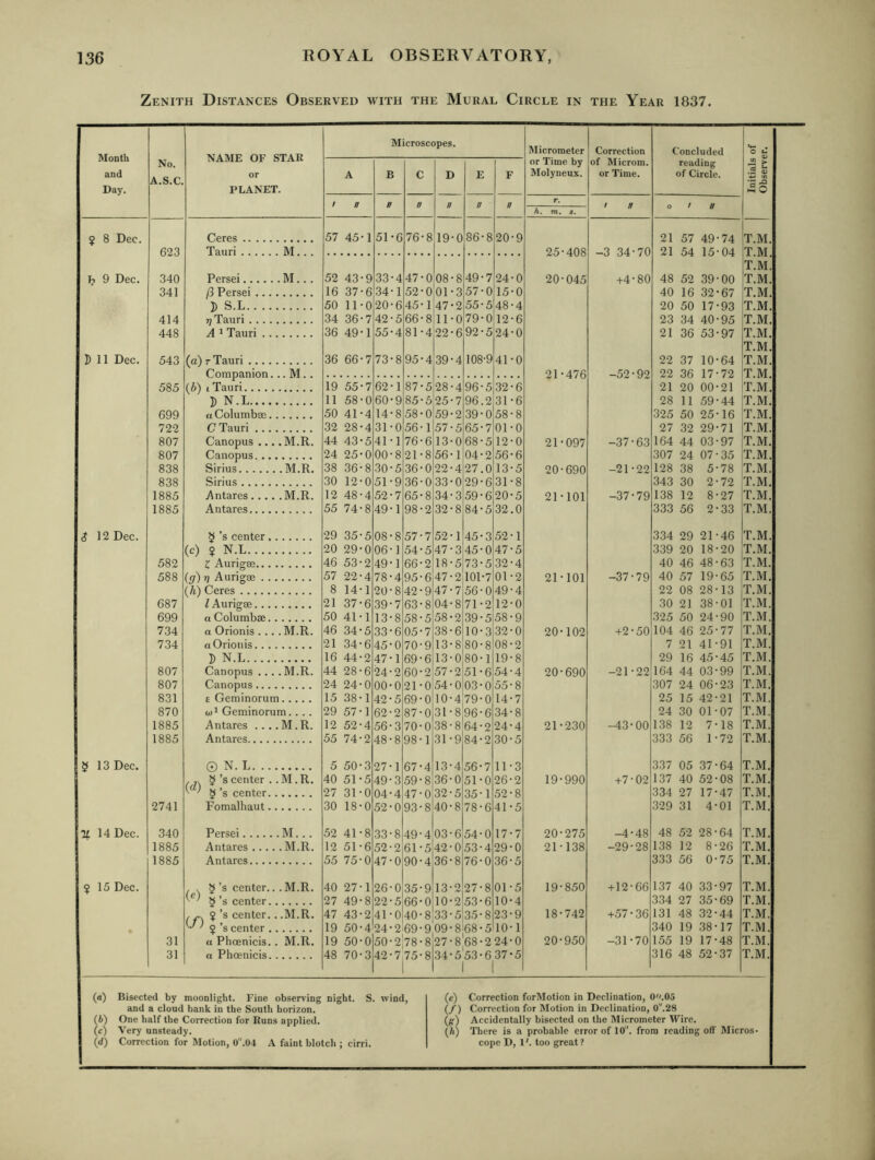 Zenith Distances Observed with the Mural Circle in the Year 1837. Month and Day. ? 8 Dec. I? 9 Dec. Dll Dec. $ 12 Dec. 5 13 Dec. % 14 Dec. $ 15 Dec. No. A.S.C. NAME OF STAR or PLANET. Microscopes. Micrometer or Time by Molyneux. Correction of Microm. or Time. Concluded reading of Circle. Initials of Observer. A B C D E F f ff // II n // u r. / n O t u h. m, 9. Ceres 57 45 1 51 6 76 8 19 0 86-8 20 9 21 51 49-74 T.M. 623 Tauri . M... 25-408 -3 34-70 21 54 15-04 T M t.m! 340 Persei.... .M... 52 43 9 33 4 47 0 08 8 49-7 24 0 20-045 +4-80 48 52 39-00 T.M. 341 ft Persei .. 16 37 6 34 1 52 0 01 3 57-0 15 0 40 16 32-67 T.M. D S.L.. .. 50 11 0 20 6 45 1 47 2 55-5 48 4 20 50 17-93 T.M. 414 Tj Tauri . . .. 34 36 7 42 5 66 8 11 0 79-0 12 6 23 34 40-95 T.M. 448 A ^ Tauri . 36 49 1 55 4 81 4 22 6 92-5 24 0 21 36 53-97 T.M. T.M. 543 (a) T Tauri ... . 36 66 7 73 8 95 4 39 4 108'9 41 0 22 37 10-64 T.M. Companion ..M.. 21-476 -52-92 22 36 17-72 T.M. 585 (b) 1 Tauri.... 19 55 7 62 1 87 5 28 4 96-5 32 6 21 20 00-21 T.M. D N.L.... 11 58 0 60 9 85 5 25 7 96.2 31 6 28 11 59-44 T.M. 699 aColumbae 50 41 4 14 8 58 0 59 2 39-0 58 8 325 50 25-16 T.M. 722 C Tauri ... 32 28 4 31 0 56 1 57 5 65-7 01 0 27 32 29-71 T.M. 807 Canopus .. . .M.R. 44 43 5 41 1 76 6 13 0 68-5 12 0 21-097 -37-63 164 44 03-97 T.M. 807 Canopus. .. 24 25 0 00 8 21 8 56 1 04-2 56 6 307 24 07-35 T.M. 838 Sirius . .M.R. 38 36 8 30 5 36 0 22 4 27.0 13 5 20-690 -21-22 128 38 5-78 T.M. 838 Sirius 30 12 0 51 9 36 0 33 0 29-6 31 8 343 30 2-72 T.M. 1885 Antares... . .M.R. 12 48 4 52 7 65 8 34 3 59-6 20 5 21-101 -37-79 138 12 8-27 T.M. 1885 Antares.... 55 74 8 49 1 98 2 32 8 84-5 32 0 333 56 2-33 T.M. 5’s center. 29 35 5 08 8 57 7 52 1 45-3 52 1 334 29 21-46 T.M. (c) ? N.L.... 20 29 0 06 1 54 5 47 3 45-0 47 5 339 20 18-20 T.M. 582 ? Aurigse... 46 53 2 49 1 66 2 18 5 73-5 32 4 40 46 48-63 T.M. 588 (g) V Aurigm . . 57 22 4 78 4 95 6 47 2 101-7 01 2 21-101 -37-79 40 57 19-65 T.M. (h) Ceres 8 14 1 20 8 42 9 47 7 56-0 49 4 22 08 28-13 T.M. 687 1 Aurigae. .. 21 37 6 39 7 63 8 04 8 71-2 12 0 30 21 38-01 T.M. 699 a Columbae. 50 41 1 13 8 58 5 58 2 39-5 58 9 325 50 24-90 T.M. 734 a Orionis.. .M.R. 46 34 5 33 6 05 7 38 6 10-3 32 0 20-102 +2-50 104 46 25-77 T.M. 734 aOrionis.. . 21 34 6 45 0 70 9 13 8 80-8 08 2 7 21 41-91 T.M. D N.L.... 16 44 2 47 1 69 6 13 0 80-1 19 8 29 16 45-45 T.M. 807 Canopus.. ..M.R. 44 28 6 24 2 60 2 57 2 51-6 54 4 20-690 -21-22 164 44 03-99 T.M. 807 Canopus... 24 24 0 00 0 21 0 54 0 03-0 55 8 307 24 06-23 T.M. 831 6 Geminorum 15 38 1 42 5 69 0 10 4 79-0 14 7 25 15 42-21 T.M. 870 faji Geminorum. . .. 29 57 1 62 2 87 0 31 8 96-6 34 8 24 30 01-07 T.M. 1885 Antares .. .M.R. 12 52 4 56 3 70 0 38 8 64-2 24 4 21-230 -43-00 138 12 7-18 T.M. 1885 Antares.... 55 74 2 48 8 98 1 31 9 84-2 30 5 333 56 1-72 T.M. © N. L. .. 5 50 3 27 1 67 4 13 4 56-7 11 3 337 05 37-64 T.M. , §’s center .M.R. 40 51 5 49 3 59 8 36 0 51-0 26 2 19-990 +7 - 02 137 40 52-08 T.M. ^ §’s center. 27 31 0 04 4 47 0 32 5 35-1 52 8 334 27 17-47 T.M. 2741 Fomalhaut. 30 18 0 52 0 93 8 40 8 78-6 41 5 329 31 4-01 T.M. 340 Persei .M... 52 41 8 33 8 49 4 03 6 54-0 17 7 20-215 -4-48 48 52 28-64 T.M. 1885 Antares ... ..M.R. 12 51 6 52 2 61 5 42 0 53-4 29 0 21-138 -29-28 138 12 8-26 T.M. 1885 Antares.... 55 75 0 47 0 90 4 36 8 76-0 36 5 333 56 0-75 T.M. , . 5’s center. . .M.R. 40 27 1 26 0 35 9 13 2 27-8 01 5 19-850 +12-66 137 40 33-97 T.M. 5’s center. 27 49 8 22 5 66 0 10 2 53-6 10 4 334 27 35-69 T.M. ( f\ ? s center. ..M.R. 47 43 2 41 0 40 8 33 5 35-8 23 9 18-742 +57-36 131 48 32-44 T.M. ^' $’s center 19 50 4 24 2 69 9 09 8 68-5 10 1 340 19 38-17 T.M. 31 a Phoenicia. . M.R. 19 50 0 50 2'78 8 27 8 68-224 0 20-950 -31-70 155 19 17-48 T.M. 31 a Phoenicis. 48 70 3 42 7 75 1 8 34 5 53-637 1 1 5 316 48 52-37 T.M. («) (*) (0 Bisected by moonlight. Fine observing night. S. wind, and a cloud bank in the South horizon. One half the Correction for Runs applied. Very unsteady. Correction for Motion, 0''.04 A faint blotch ; cirri. (e) Correction forMotion in Declination, 0.05 (/) Correction for Motion in Declination, 0''.28 (g) Accidentally bisected on the Micrometer Wire. (/i) There is a probable error of 10. from reading oft' Micros- cope D, 1'. too great ?