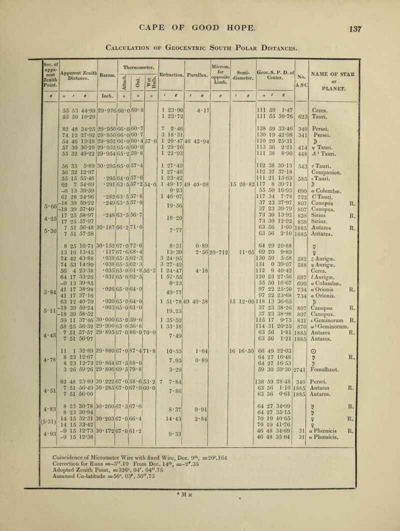 Calculation of Geocentric South Polar Distances., Sec. of Thermometer. Microm rent Zenith Point. Apparent Zenit] Distance. ' Barom, for Semi- Geoc.S. P. D, 0 f NAME OF STAR or o a S o Wet Bulb. xvtJiraciion * I'araiiax. opposite Limb. eliameter. Center. No. ASC < PLANET. H o t tt Inch. o O 0 / // / // r / // o / n 55 53 44-99 29-976 66-0 60-8 1 23-90 4-17 111 59 1-47 Ceres. 55 50 10-29 1 23-72 111 55 30-76 623 Tauri. 82 48 34-25 29-950 66-0 60-7 7 2-46 138 59 33-46 340 Persei. . 74 12 27-92 29-950 66-0 60-7 3 18-31 130 19 42-98 341 Persei. 54 46 13-18 29-952 66-0 60-4 57-0 1 20-47 46 42-94 110 20 25-31 D 57 30 36-20 29-952 65-6 60-0 1 29-26 113 36 2-21 414 T) Tauri. 55 32 49-22 29-954 65-2 59-8 1 22-93 111 38 8-90 448 A 1 Tauri. 56 33 5-89 30-295 65-0 57-4 1 27-49 112 38 30-13 543 T Tauri. 56 32 12-97 1 27-46 112 37 37-18 Companion. 55 15 55-46 -295 64-0 57-0 1 23-42 111 21 15-63 585 1 Tauri. 62 7 54-69 •291 63-5 57-2 54-0 1 49-17 49 40-08 15 20-82 117 8 39-71 D -0 13 39-59 0-23 55 50 16-93 699 a Columbae. 61 28 24-96 •282 63-5 57-8 1 46-07 117 34 7-78 722 C Tauri. 5-66 -18 39 59-22 •249 63-5 57-0 19-56 37 23 37-97 807 Canopus R. -18 39 57-40 37 23 39-79 807 Canopus. 4-25 17 25 58-97 •248 63-5 56-7 18-20 73 30 13-92 838 Sirius R. 17 25 57-97 73 30 12-92 838 Sirius. 5-30 7 51 56-48 30-187 66-2 71-0 7-77 63 56 1-00 1885 Antares R. 7 51 57-58 63 56 2-10 1885 Antares. 8 25 16-71 30-152 67-0 72-0 8-31 0-89 64 29 20-88 13 16 13-45 •117 67-6 68-4 13-30 2-56 20-712 11-05 69 20 9-89 ? 74 42 43-88 •038 65-5 62-3 3 24-95 130 50 5-58 582 g Aurigae. 74 53 14-90 •038 65-5 62-3 3 27-42 131 0 39-07 588 T] Aurigae. 56 4 23-38 •035 65-0 61-8 56-2 1 24-47 4-18 112 9 40-42 Ceres. 64 17 33-26 •031 65-0 62-5 1 57-55 120 23 27-56 687 Z Aurigae. -0 13 39-85 0-23 55 50 16-67 699 a Columbae, 3*84 41 17 38-98 •026 65-0 64-0 49-77 97 22 25-50 734 a Orionis R. 41 17 37-16 97 22 23-68 734 a Orionis. 63 12 40-70 •020 65-0 64-0 1 51-78 49 40-58 15 12-00 118 13 36-65 D 5-11 -18 39 59-24 •003 65-0 61-0 19.25 37 23 38-26 807 Canopus R. -18 39 58-52 37 23 38-98 807 Canopus. 59 11 37-46 30-000 65-0 59-6 1 35-52 115 17 9-73 831 £ Geminorum R. 58 25 56-32 29-990 65-0 56-8 1 33-18 114 31 26-25 870 (ji Geminorum. 4-45 7 51 57-57 29-895 67-0 86-0 70-0 7-49 63 56 1-81 1885 Antares R. 7 51 56-97 63 56 1-21 1885 Antares. 11 1 32-89 29-880 67-0 87-4 71-8 10-53 1-64 16 16-50 66 49 22-03 o 4-78 8 23 12-67 8 23 12-72 29-864 67-5 88-0 7.95 0-89 64 27 16-48 64 27 16-53 R. 3 26 59-26 29-806 69-5 79-8 3-29 59 30 59-30 2741 Fomalhaut. 82 48 23-89 30-222 67-0 58-6 53-2 7 7-84 138 59 28-48 340 Persei. 4-51 7 51 56-49 30-285 67-0 67-0 60-0 7-86 63 56 1-10 1885 Antares R. 7 51 56-00 63 56 0-61 1885 Antares. 4-83 8 23 30-78 8 23 30-94 30-260 67-3 67-6 8-37 0-91 64 27 34-99 64 27 35-15 5 5 R. (5-31) 14 15 32-31 30-203 67-0 66-4^ 14-43 2-84 70 19 40-65 ? R. 14 15 33-42 1 70 19 41-76 $ 4-93 -9 15 12-73 30-172 67-0 61-2 9-33 46 48 34-69 31 a Phoenicis R. -9 15 12-38 1 46 48 35 04 31 a Phoenicis. Coincidence of Micrometer Wire with fixed Wire, Dec. 9*'‘, =20‘'.164 Correction for Runs =-3'M0 From Dec. =-2.35 Adopted Zenith Point, =326°, 04'. 04.75 Assumed Co-latitude =56°. 0.3^. 56.75 * M M