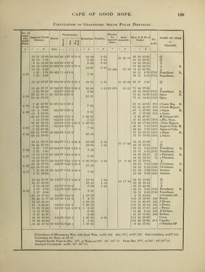 Calculation op Geocentric South Polar Distances. Sec. of appa- rent Zenith Point. Apparent Zenith Distance. Barom. Thermometer. Refraction. Parallax. Microm. for opposite Limb. Semi- diameter. Geoc. S. P. D. of Center. No, ASC NAME OF STAR or PLANET, O d < o Wet Bulb. n O / n Inch. o O O / // / n r / It 0 / 10 51 36-80 29*941 68-5 87-0 70-6 10-39 1-62 1 1 G <7^ 66 39 25-62 O 10 19 7-59 9-86 1-53 10 / U 66 39 29-37 O 8 25 55-00 29-936 69-0 88-8 8-00 0-92 64 29 58-83 § 14 36 14*84 29*900 70-5 88-0 73-0 70 40 22-73 ? R. 14 36 0-22 14'U/ z • yo 19-490 13-59 70 40 21-70 ? o O 27 1-74 29*902 71-4 83-0 59 31 1-78 2741 Fomalhaut R. 5'01 3 27 2-26 o • zy 59 31 2-30 2741 Fomalhaut. 10 16 43*27 29-958 69-0 70-5 63-5 10-13 1 -53 16 16-80 66 37 5-42 O 15 40 38-37 30-242 67-2 65-0 59-0 16-00 3-25 20-670 10-21 71 44 37-66 ? 3 26 59-46 •274 67-5 65-0 3-44 59 30 59-65 2741 Fomalhaut. R. 23 36 52-13 30-327 65-0 61-0 79 41 14-07 1533 Spica R. 5'24 23 36 52*55 2o* ly 79 41 14-49 1533 Spica. 7 47 41-09 30-071 64-8 59-5 63 51 45-69 883 S Canis Maj. R. 4'78 7 47 40-59 7 • oo 63 51 45-19 883 B Canis Majoris. -9 2 9-66 •061 65-0 59-4 47 1 37*98 928 ff Argus R, 4'59 -9 2 10-55 y * 11 47 1 37-09 928 <7 Argus. -56 29 18-45 •056 64-2 59-4 1 26-27 -0 26 47-97 B Octantis SP. 1 19 55*99 •044 64-5 59-4 1-33 57 23 54-07 1070 a Pix. Naut. 82 29 32-14 •038 64-2 59-4 56-0 6 48-75 138 40 17-64 1092 t Ursse Majoris. -7 22 47*51 •023 64-3 59-5 48 41 1-83 1223 Argus in Velis R. 5 *00 -7 22 47-46 7 •41 48 41 1-88 1223 Argus in Velis. -24 53 13-89 30*026 64-3 59-2 31 10 16-31 1281 jj Argus R. 6*52 -24 53 10-92 Zb • DO 31 10 19-28 1281 T] Argus. 10 11 59-33 30-003 67-2 71-2 64-8 10-06 1-52 66 32 21-62 © 10 44 27-29 10-60 1-60 ID 1 / • uu 66 32 16-04 0 3 27 1-28 29-954 68-0 68-2 63-5 59 31 1-41 2741 Fomalhaut R. 5‘29 3 27 1-80 3-38 59 31 1-93 2741 Fomalhaut, -9 15 13-28 29-968 67-5 65-0 62-2 46 48 34-27 31 a Phoenicis R. 4’97 -9 15 13-40 9-20 46 48 34-15 31 a Phoenicis. 24 38 48-73 30*104 66-0 65-3 61-8 0 26-02 23 0-82 15 9-16 80 35 19-84 D -25 38 27-74 •108 66-0 66-2 62-8 30 25 1-83 1596 j3 Centauri R. 5'29 -25 38 27-22 2 / • i o 30 25 2-35 1596 /3 Centauri. 7 51 56-58 30-125 67-0 70-8 64-0 63 56 1-09 1885 An tares R. A'll 7 51 56-05 / * /D 63 56 0-56 1885 Antares. 10 44 27-97 30-130 67-2 71-4 64-8 10-64 1-60 1 1 -7 . 1 A 66 32 16-66 o 10 11 56-10 10-10 1-52 1D 1 / 1 u 66 32 18-53 0 9 12 38-10 •033 67-6 70-0 9-09 1-08 65 16 42-86 5 3 27 2-76 •112 68-0 67-0 63-6 59 31 2-92 2741 Fomalhaut R. 4*05 3 27 0-80 t3*41 59 31 0-96 2741 Fomalhaut. -58 34 47*42 •124 66-2 61-0 1 33-37 -2 32 24-04 2 Octantis SP. 82 48 35-37 30-127 66-2 61-0 7 4-76 138 59 36-88 340 Persei. 74 12 33-39 3 19-39 130 19 49-53 341 (i Persei. 83 5 42-26 •126 65-5 61-0 7 20-33 139 16 59-34 365 a Persei. 73 25 11-50 •122 65-5 61-0 57-8 3 9-62 129 32 17-87 433 £ Persei. -0 15 47-95 0-26 55 48 8-54 482 X Eridani, -0 27 44-47 0*46 55 36 11-82 506 Eridani. 56 29 20-00 •114 65-2 60-3 1 26-28 4-16 112 34 38-87 Ceres. 79 40 38-20 5 3-91 135 49 38-86 611 Capella. -56 46 47-18 30-107 65-0 60-3 1 27-21 -0 44 17-64 <r Octantis SP, Coincidence of Micrometer Wire with fixed Wire, =20''.164 Dec,2P‘, =20'’.168 One revolution =40^'^.335. Correction for Runs =-2.35 Adopted Zenith Point to Dec. 17*'’, at Noon, = 326®. 04'. 04.75 From Dec. 17*'’, =326®. 04'.05.03