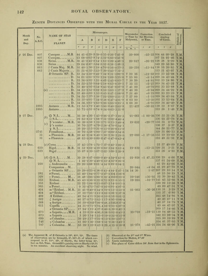 Zenith Distances Observed with the Mural Circle in the Year 1837. Month and Day. No. A.S.C. NAME OF STAR or PLANET. Microscopes. Micrometer or Time by Molyneux. Correction for Microm. or Time. Concluded reading of Circle. Initials of 1 Observer. A B C D E F f n // n n It tt r. / // o ! n /l. fU. $ 26 Dec. 807 Canopus .... M.R 44 41-6 29-9 39*0 35-0 26-7 41-0 20-800 -25-33 164 44 09-28 T.M. 807 Canopus 23 68-0 65-8 74-5 52-6! 66-0 41-6 307 24 01-46 T.M. 838 Sirius M.R. 38 41-0 45-0 14-1 63-0 09-4 48-5 20-817 -26-22 128 38 9-99 T.M. 838 Sirius 29 64-6 47-5 64-0 52-0, 58-5 48-5 343 29 55-80 T.M. 883 S Canis Maj. M.R. 16 40-1 50-2 18-4 70-016-0 53-5 20-510 -13-84 138 16 26-85 ff.M. 883 S Canis Majoris . .. 51 51-6 35-5 53-7 39-0'43-7 32-5 333 51 43-07 |T.M, B Octantis SP. R. 33 34*2 50-0 42-7 34-8 31-3 02-9 7 19 16 +12-68 202 33 25-08 iT.M. D. 34 61-0 61-9 70-2 24-2;69-5 25-0 7 25 00 -8-14 269 34 43-44 T.M. R. 33 36-8 02-1 51-4 42-245-6 03-7 7 30 20 +4-82 202 33 24-86 T.M. D. 34 55-2 55-9 64'2 18-863-8 19-1 7 35 55 -2-27 269 34 43-52 iT.M. R. 33 40-2 05-0 54-8 45-047-8 07-9 7 41 20 +0-70 202 33 23-88 iT.M. («) D. 34 53-2 55-0 62-8 16-563-1 17-2 7 46 30 -0-04 269 34 44-22 T.M. R. 33 40-0 05-1 53-6 45-847-1 08-0 7 51 40 +0-19 202 33 23-19 T.M. D. 34 52-7 57-1 58-7 22-260-2 21-5 7 57 00 -1-19 269 34 43-84 ,T.M. R. 33 37-9 01-7 54-9 38-647-4 01-9 8 03 20 +3-50202 33 23-64 IT.M. D. 34 56.9 61-2 63-6 26-665-0 25-5 8 08 30 -6-93 269 34 42-49 IT.M. 1885 Antares M.R. 12 55-8 72-1 40-5 86-040-2 65-8 21-422 -50-62 138 12 8-67 |T.M. 1885 Antares 55 72-0 51-0 74-8 54-0 63-3 51-0 333 56 1-48 iT.M. 5 27 Dec. (r. O N.L M... 56 38-4 26-1 43-0 26-2 37-3 18-5 21-661 -1 00-26 336 55 31-36 T.M. ©S.L 22 65-8 51-1 68-7 51-2 62-4 46-4 336 22 57-78 iT.M. , ^ 5’scenter.. .M.R. 30 39-0 58-1 19-2 71-0 23-3 48-4 19-652 +20-77 135 31 2-73 T.M. 5 s center 36 76-3 57-4 79*2 58-4 70-6 54-1 336 37 5-57 iT.M. $ S.L 50 29-3 15-9 31-0 15-0 28-6 11-0 344 50 21-77 |T.M. 2741 Fomalliaut 30 76-5 58*2 80-7 57-8 69-5 54-6 329 31 06-13 |T.M. 31 a Phcenicis. . M.R. 20 41-2 34-8 49-1 30-2 38-2 29-0 22-080 -1 17-16 155 19 19-60 iT.M. 31 a Plioenicis 48 63-0 50-0 60-6 47-6 47-0 43-4 316 48 51-91 T.M. If 28 Dec. (e) Ceres 37 45-3 78-1 72-7 37-0 42-3 20-5 22 37 49-09 |t.m. 619 Rigel M.R. 31 51-8 62-4 19-6 80-5 24-2 63-4 19-832 -13-51 120 32 3-51 T.M. 619 8igel 35 67-8 59-5 67-2 62-3 68-2 59-8 351 36 4-22 T.M. $ 29 Dec. (d) O S.L M... 30 58-8 47-0 60-0 49-4 54-2 43-0 22-828 -1 47.53 336 29 4-66 T.M. O N.L 1 42-2 30-4 40'6 33-4 35-8 26-0 337 01 34-68 T.M. 220 y Andromedse .... 29 26-0 68-8 61-4 14-8 89-0 04-2 41 29 43-66 |T.M. Companion .. M.. . 20•044 +4-04 41 29 47-70 T.M. z Octantis SP... . 29 29-0 23-6 38-0 43-4 44-2 47-1 14 14 30 1-07 267 29 16-14 |T.M. 282 d Persei 25 40-1 84-0 77-2 27-2 104 3 16-8 48 25 58-19 T.M. 329 y Persei M.. . 38 48-3 86-5 80-8 32-4 105-9 23-0 19-246 +36-95 52 39 39-45 T.M. 353 Eridani M.R. 45 43-0 56-8 22-6 72-8 23-0 55-2 19-895 -10-77 141 45 55-66 T.M. 353 1 Eridani 22 22-1 08-0 23-0 07-2 14-9 03-5 330 22 13-56 T.M. 365 j « Persei 9 32-4 72*7 67-0 16-6 91-4 07-2 49 09 47-51 T.M. 424 m 2 Eridani. . M.R. 31 41-0 49-0 14-8 70-0 13-3 53-0 21-061 -36-26 136 31 3-29 iT.M. 424 m 2 Eridani 37 12-7 01-3 13-8 05-0 08-2 57-8 335 37 6-80 |T.M. 482 A Eridani 48 24-4 11-9 26-6 10-6 16-0 01-2 325 48 14-86 T.M. 582 r ^ Aurigae 46 27-C 72-2 65-1 17-8 95-0 06-4 40 46 47-11 IT.M. 588 T) Aurigae 56 59-e 103-7 98*0 48.2 126.9 37-4 40 57 18-79 T.M. 611 Capella 44 31-C )71-9 70.4 16-0 ,93-6 07-2 45 44 47-97 T.M. (7 Octantis SP 17 24-1 23-4 37-6 40-639-8 42-3 1 269 17 14-46 T.M. 673 a Leporis.... M.R. 4 33-e )39-d t06.0 58-902-8 45-5 19-71C -18-23 130 04 48-53 T.M. 673 a Leporis 3 26-1 14-1 25-0 19-022-0 15-0 342 03 20-34 jT.M. 699 oColumbae 50 29-^ 17-C 31-6 13-820-5 07-1 325 50 19-89 T.M. 746 7 Columbae 41 66-1 56-c !68'2 51-258-3 43-1 324 41 57-05 T.M. 787 ■ K Columbae.. M.. . 55 39-] 33'? 43-829.435-8 1 1 18-0 21-27? -45-01 324 54 48-06 T.M. 1 (a) Tlie Apparent R. of B Octantis is lOh. 45 15*. The times (fr) Obsen'ed at the 2'* and 5*'’ Wires. of observation arc by Grimaldi, Sh, IS™ . 0*. of which cor- («) Correction for Motion, 0'^07 respond to 8''. 15'. 43*. of Hardy, the latter being 45 *. W Limbs undulating. fust on Sid. Time. Grimaldi’s gaining rate on Hardy=2*.71 («) This place of Ceres differs 10'. from that in the Ephemeris. in ten minutes. An excellent observing night. No wind.