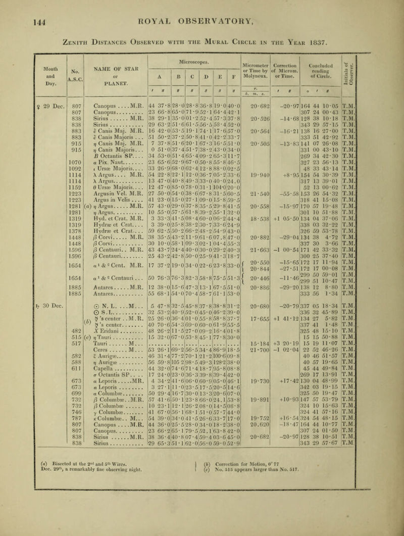 Zenith Distances Observed with the Mural Circle in the Year 1837. Month NAME OF STAR Microscopes. Micrometer Correction Concluded • O u No. or Time by of Microm. reading and Day. A.S.C. or PLANET. A B C D E F Molyneux. or Time. of Circle. .5 S f f/ a // R // // r. 1 tt // 4. w. s. 29 Dec. 807 Canopus .... M.R. 44 37 8 28 0 28 8 36 8 19-0 40 0 20-682 -20-97 164 44 10 05 T.M. 807 Canopus 23 66 8 65 0 71 9 52 1 64-4 42 1 307 24 00 43 T.M. 838 Sirius M.R. 38 29 1 35 0 01 2 52 4 57-3 37 8 20-526 -14-68 128 38 10 18 T.M. 838 Sirius 29 63 2 51 6 61 5 56 5 58-4 52 0 343 29 57 15 T.M. 883 h Canis Maj. M.R. 16 42 0 53 5 19 1 74 1 17-6 57 0 20-564 -16-21 138 16 27 00 T.M. 883 d Canis Majoris . . . 51 50 2 37 2 50 8 41 0 42-2 33 7 333 51 42 92 T.M. 915 T) Canis Maj. M.R. 7 37 8 51 6 20 1 67 3 16-5 51 0 20-505 -13-83 141 07 26 08 T.M. 915 Tj Canis Majoris. . . 0 51 0 37 4 51 7 38 2 43-0 34 0 331 00 43 10 T.M. B Octantis SP.. .. 34 53 0 51 4 65 4 09 2 65-3 11 7 269 34 42 30 T.M. 1070 a Pix. Naut 23 65 6 52 9 67 0 50 8 55-8 46 5 327 23 56 13 T.M. 1092 t Ursae Majoris... . 33 26 9 68 0 62 4 12 8 88-0 02 5 48 33 43 14 T.M. 1114 X Argus... . M.R. 54 22 8 22 1 12 0 36 705-2 33 6 19-940 +8-95 154 54 30 39 T.M. 1114 \ Argus 13 47 0 40 8 49 3 33 040-0 24 0 317 13 39 01 T.M. 1152 6 Ursae Majoris.. . . 12 47 0 85 0 78 0 31 1 104-0 20 0 52 13 00 62 T.M. 1223 Argusin Vel. M.R. 27 50 0 54 0 38 6 67 831-5 60 5 21-540 -55-58 153 26 54 32 T.M. 1223 Argus in Velis .... 41 23 0 15 0 27 1 09 0 15-8 59 5 318 41 15 08 T.M. 1281 (a) t] Argus M.R. 57 43 0 29 0 37 8 35 5 29-8 41 5 20-558 -15-97 170 57 19 48 T.M. 1281 Argus 10 55 0 57 5 61 8 39 2 55-1 32 0 301 10 51 88 T.M. 1319 Hytl. et Crat. M.R. 3 33 3 41 5 08 4 60 0 06-2 44 4 18-538 +1 05-50 134 04 37 06 T.M. 1319 Hytlrae et Crat.... 3 39 0 25 8 38 2 30 7 33-6 24 9 338 03 32 22 T.M. 1378 Hyclrae et Crat.. .. 59 62 5 50 2 66 2 48 2 .54-9 43 0 326 59 53 78 T.M. 1448 /3 Corvi M.R. 38 35 5 43 2 11 9 61 6 07.8 47 0 20-882 -29-04 134 38 4 72 T.M. 1448 ft Corvi 30 10 0 58 1 09 3 02 1 04-4 55 3 337 30 3 66 T.M. 1596 ft Centauri. . M.R. 43 43 7 24 4 40 0 30 0 29-2 40 3 21-663 -1 00-54 171 42 33 32 T.M. 1596 ft Centauri 25 43 2 42 8 50 0 25 9 41-3 18 7 300 25 37 40 T.M. 1654 rxi&2Cent. M.R. 17 37 2 19 0 34 0 22 6 23-8 33 0 J 20-550 \ 20-844 -15-65 -27-51 172 172 17 17 11 00 94 08 T.M. T.M. 1654 a ’ & 2 Centauri . . . 50 76 3 76 3 82 3 58 8 75-5 51 3 1 20-446 -11-46 299 299 50 51 59 10 01 47 T.M. T.M. 1885 Antares M.R. 12 38 0 15 6 47 3 13 1 67-5 51 0 20-886 -29-20 138 12 8 80 T.M. 1885 An tares 55 68 1 54 0 70 4 58 7 61-1 53 0 333 56 1 34 T.M. 30 Dec. o N. L. .. .M... 5 47 8 32 5 45 8 37 8 38-8 31 2 20-680 -20-79 337 05 18 34 T.M. G S.L 32 53 2 40 9 52 045 0 46-2 39 0 336 32 45 89 T.M. .. 5 s center ..M .R. ^ 5’s center 25 26 0 36 4 01 0'55 8 58-8 37 7 17-655 +1 41-12 134 27 5 82 T.M. 40 70 6 54 3 69 060 0 61 -9 55 5 337 41 1 48 T.M. 482 X Eridani 48 26 2 11 5 27 0 09 2 16-4 01 8 .325 48 15 10 T.M. 515 (c) »jTauri 15 32 0 67 0 53 8.45 1 77-8 30 0 15 15 50 88 T.M. 517 Tauri M. . . 15-184 +3 20-19 15 19 11 07 T.M. Ceres M. .. 53 26 1 69 2 56 5 34 4 86-9 18 5 21-700 -1 02-04 22 52 46 26 T.M. 582 K Aurigae 46 31 4 77 2 70 1 21 2 100-6 09 8 40 46 51 57 T.M. 588 7} Aurigae 56 59 8 105 2 98 5 49 3 128-2 38 0 40 57 19 65 T.M. 611 Capella 44 32 0 74 6 71 4 18 7 95-8 08 8 45 44 49 84 T.M. (7 Octantis SP.. .. 17 24 0 23 0 36 3 39 8 39-4 42 0 269 17 13 91 T.M. 673 « Leporis MR. 4 34 2 41 6 06 0 60 9 05-0 46 1 19-730 +17-42 130 04 48 99 T.M. 673 a Leporis 3 27 1 11 0 23 5 17 5 20-5 14 6 342 03 19 15 T.M. 699 a Columbae 50 29 4 16 7 30 0 13 3 20-6 07 0 325 50 19 47 T.M. 732 ft Columbae. .M.R. 57 41 6 50 1 23 8 66 0 24.1 53 8 19-891 +10-93 147 57 53 79 T.M. 732 ft Columbae 10 23 1 12 1 26 2 08 0 14-5 08 8 324 10 15 63 T.M. 746 y Columbae 41 67 0 56 1 68 1 51 0 57-7 44 0 324 41 57 16 T.M. 787 (cColumbae.. INI... 54 39 0 34 0 41 5 26 6 33-7 17 0 19-752 +16-54 .324 54 48 15 T.M. 807 Canopus .. . .M.R. 44 36 0 25 5 28 0 34 0 18-2 38 0 20.620 -18-47 164 44 10 77 T.M. 807 Canopus 23 66 2 65 1 79 5 52 l'63-842 0 307 24 01 50 T.M. 838 Sirius M.R. 38 36 4 40 8 07 459 4 03-645 0 20-682 -20-97 128 38 10 51 T.M. 838 Sirius 29 65 3 51 1 62 0156 0 59-0 52 9 343 29 57 67 T.M (a) Bisected at the 2'^ and 5'i‘ Wires. | (b) Correction for Motion, 0 77 Dec. 29”’, a remarkably fine observing night. I (c) No. .115 appears larger than No. 517.