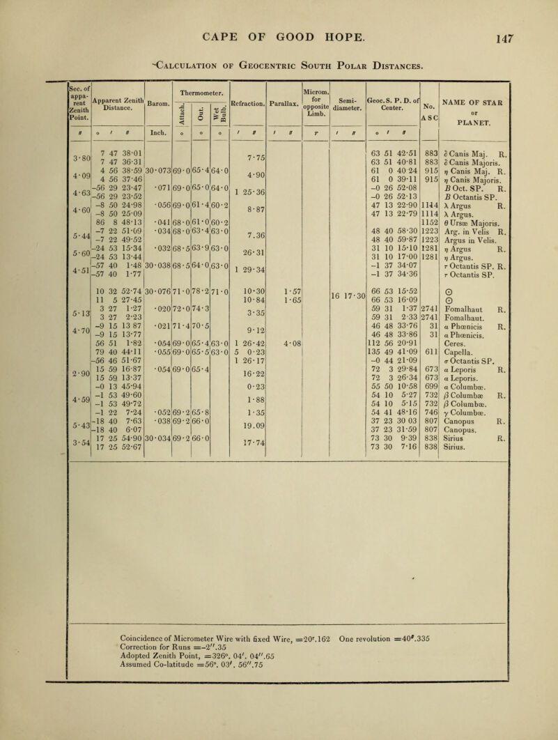 Calculation of Geocentric South Polar Distances. Sec. of appa- rent Apparent Zenith Barom. Zenith Distance. Point. ff 0 / ff Inch. 3-80 7 47 38-01 7 47 36-31 4-09 4 56 38-59 30-073 4 56 37-46 4-63 -56 29 23-47 •071 -56 29 23-52 4-60 -8 50 24-98 •056 -8 50 25-09 86 8 48-13 •041 5-44 -7 22 51-09 •034 -7 22 49-52 5-60 -24 53 15-34 •032 -24 53 13-44 4-51 -57 40 1-48 30-038 -57 40 1-77 10 32 52-74 30-076 11 5 27-45 5-13 3 3 27 27 1- 27 2- 23 •020 4-70 -9 15 13 87 •021 -9 15 13-77 56 51 1-82 •054 79 40 44-11 •055 -56 46 51-67 2-90 15 59 16-87 •054 15 59 13-37 -0 13 45-94 4-59 -1 53 49-60 -1 53 49-72 -1 22 7-24 •052 5-43 -18 40 7-63 •038 -18 40 6-07 3-54 17 25 54-90 30-034 17 25 52-67 Parallax. Microm. for opposite Limb. Semi- diameter. Geoc.S. P. D. of Center. No. ASC NAME OF STAR or PLANET. / n r ! tt O / n 63 51 42-51 883 ^CanisMaj. R. 63 51 40-81 883 1 Canis Majoris. 61 0 40 24 915 ri Canis Maj. R. 61 0 39-11 915 T) Canis Majoris. -0 26 52-08 BOct. SP. R. -0 26 52-13 B Octantis SP. 47 13 22-90 1114 X Argus R. 47 13 22-79 1114 X Argus. 1152 6 Ursae Majoris. 48 40 58-30 1223 Arg. in Velis R. 48 40 59-87 1223 Argus in Velis. 31 10 15-10 1281 t} Argus R. 31 10 17-00 1281 jj Argus. -1 37 34-07 T Octantis SP. R. -1 37 34-36 T Octantis SP. 1-57 66 53 15-52 G 1-65 lo 1/•oU 66 53 16-09 O 59 31 1-37 2741 Fomalhaut R. 59 31 2-33 2741 Fomalhaut. 46 48 33-76 31 a Phcenicis R. 46 48 33-86 31 a Phoenicis. 4-08 112 56 20-91 Ceres. 135 49 41-09 611 Capella. -0 44 21-09 <7 Octantis SP. 72 3 29-84 673 a Leporis R. 72 3 26-34 673 a Leporis. 55 50 10-58 699 a Columbae. 54 10 5-27 732 /3 Columbae R. 54 10 5-15 732 /3 Columbae. 54 41 48-16 746 y Columbae. 37 23 30 03 807 Canopus R. 37 23 31-59 807 Canopus. 73 30 9-39 838 Sirius R. 73 30 7-16 838 Sirius. Thermometer. 69-0 69-0 69-0 a O 65‘464‘0 65 •064-0 61 •4 60-2 68-061-060-2 68-063-463-0 68-5 68- 5 71- 0 72- 0 71-4 69- 0 69-0 69-0 69-2 69-2 63- 963-0 64- 063-0 78-2 74-3 70-5 65-4 65-5 65-4 65- 8 66- 0 66-0 71-0 63-0 63-0 Refraction, 7- 75 4-90 1 25-36 8- 87 7.36 26-31 1 29-34 10-30 10-84 3-35 9- 12 1 26-42 5 0-23 1 26-17 16-22 0- 23 1- 88 1-35 19.09 17-74 Coincidence of Micrometer Wire with fixed Wire, =20'. 162 Correction for Runs =-2.35 Adopted Zenith Point, =326“. 04'. 04.65 Assumed Co-latitude =56“. 03'. 56.75 One revolution =40^.335