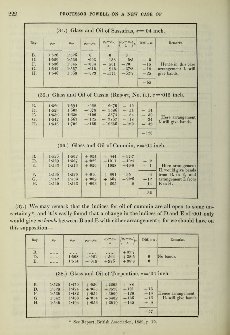 (34.) Glass and Oil of Sassafras, r=‘04 inch. Ray. A Difr. = n. Remarks. B. D. F. G. H. 1-526 1-529 1-536 1-542 1-546 1-526 1-532 1-545 1-557 1-569 0 --003 --OO9 —-015 —-023 0 — 138 — 501 — 945 — 1571 0 — 5-5 —20 -37-8 -62-8 — 5 — 15 -18 — 25 -65 Hence in this case arrangement I. will give bands. (35.) Glass and Oil of Cassia (Report, No. ii.), r=015 inch. B. D. F. G. H. 1-526 1-529 1-536 1-542 1-546 1-594 1-607 1-636 1-667 1-702 --068 --078 —-100 --125 —-156 - 2676 — 3586 — 5574 — 7867 -10656 — 40 — 54 — 84 -118 — 160 — 14 - 30 - 34 — 42 -120 Here arrangement I. will give bands. (36.) Glass and Oil of Cummin, r='04 inch. B. D. E. F. G. H. 1-526 1-529 1-533 1-536 1-542 1-546 1-502 1-507 1-513 1-520 1-533 1-543 + -024 + -022 + -020 + -OI6 + -OO9 + -003 + 944 + 1011 + 1028 + 891 + 567 + 205 + 37-7 + 40-4 + 40-8 + 35 + 22-6 + 8 + 2 + 1 - 6 -12 — 14 -32 Here arrangement II. would give bands from B. to E, and arrangement I. from E to H. (37.) We may remark that the indicer, for oil of cummin are all open to some un- certainty*, and it is easily found that a change in the indices of D and E of ’001 only would give no hands between B and E with either arrangement; for we should liave on this supposition— Ray. i“p- A C'r +• DifF.= n. Remarks. B. + 37-7 D. 1-508 + -021 + 564 -f- 38*5 0 No bands. E. 1-514 + •019 + 976 + 38-8 0 (38.) Glass and Oil of Turpentine, r='04 inch. B. 1-526 1-470 + -056 + 2203 + 88 D. 1-529 1-474 + -055 + 2528 + 101 + 13 F. 1-536 1-482 + -054 + 3009 + 120 + 19 Hence arrangement G. 1-542 1-488 + -054 + 3402 + 136 + 16 II. will give bands. H. 1-546 1-494 + -053 + 3619 + 145 + 9 + 57 * See Report, British Association, 1839, p. 12.