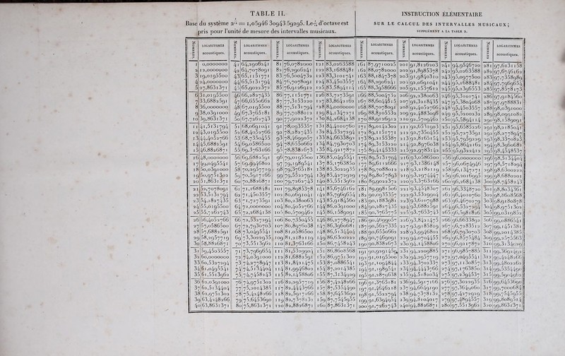 Base du système = i,o5g46 3og43 5g2g5. LeA d’oetaveest pris pour l’unité de mesure des intervalles musicaux. Nombres, j LOGARITHMES acoustiques. S! 0 a » LOGARITHMES acoustiques. as LOGARITHMES acoustiques. ! ii 0,0000000 4* 64,29062/jI s. 76,0782000 a I 2,0000000 42 64,7078091 82 76,290624* 3 i9,oi955oo 43 65,1151771 83 76,5004732 4 24,0000000 44 65,5131794 84 76,70780g! 5 27,8631371 45 65,9022.372 85 76,9126912 6 31,0195500 46 66,2827435 86 77,1 l5l77 1 7 33,6882591 47 66,655o662. 87 77,3i5322o 8 36,0000000 48 67,0195500 88 77,5131 794 9 38,o3giooo 4g 67,3765181 89 77,7088012 IO 3g,863i 371 5o 67,7262743 9° 77,9022872 J 1 41,5131794 51 68,069 ! 04 I 91 78,0935357 12 43,oi955oo 52 68,4o52766 92 78,2827435 i3 44,4052766 53 68,735o455 93 78,46qqo57 14 45,6882591 54 Ô9,o5865oo 94 78,6550662 15 46,8826871 55 69,3763166 9-3 78,8382678 16 48,0000000 56 69,6882591 96 7q,oiq55oo '7 49,0495541 57 69,9946802 97 79,1989541 18 5o,0391000 58 70,2957719 98 79,3766181 '9 60,9761 3o2 59 70,5917 166 99 79,5522794 20 5 * ,863 j 371 60 70,8826871 ÎOO 79,7262743 ! 21 52,7078091 61 71,1688481 IOI 79,8985378 22 53,513i 794 62 71,4503557 102 80,069I04ï 2 3 54,2827435 63 71,7273591 io3 8o,238oo63 1 55,oi955oo 64 72,0000000 io/j 80,4052766 1 55,7262743 65 72,2684138 io5 8o,5709462 26 66,4062766 66 72,5327294 106 8o,735o455 27 57,o5865oo 67 72,7o3o7o3 107 80,8976038 28 57,6882591 68 73,o4q554' 108 8i,o5865oo 2.q 58,2C|577!Q 69 73,3ü22935 !°9 8 1,2 1821 19 3o 58,8826871 70 73,55 1 3962 110 81,3768166 31 5g,45o3557 7' 73,7969654 I I ! 81,532990/1 32 60,0000000 72 74,o39i 000 1 ï 2 81,6882591 33 60,5327294 73 74,2778947 113 81,84 214 75 34 6l,049.654 ï 74 74,5134404 114 8 i,qq468o2 35 b i,5518962 75 74,74582.43 115 82,l4588o6 36 62,0391000 7b 74,q75i3o2 n6 82,29577 19 37 62,51344°4 77 75,20i4385 117 82,4443766 38 62,975 1 3o2 78 75,42.48266 ! 18 82,5917 l66 3c 63,4248266 79 7.5,6453690 1T9 82,7^781 32 4c 63,863l371 80 75,863i 87 1 I 20 82,8826871 SUR LE CALCUL DES INTERVALLES MUSICAUX; SUPPLÉMENT A LA TABLE 2. 83,09.63588 83,i68848i 83,310174* 83,45o3557 83,5894114 i3 I 39 133 134 135 736 ï37 ï38 i3g 140 141 142 ■ 43 144 145 146 147 148 149 150 15 î ï 59 153 154 ï 55 156 157 158 159 160 LOGARITHMES acoustiques. 8.3,7273591 83,864-2162 84,0000000 84,1347271 84,2684138 84,4010760 84,5327294 84,6633892 84,7930703 84,9217872 85,0495541 85, ï 76385o 80,3022935 85,4272929 85,5513962 86,6746*62 85,7969654 85,918456o 86,0391000 86,158909 86,2778947 86,396068 ! 86,5.344o4 86,6300222 86,7458243 86,86o8568 86,9751 302 87.088654 87,2014385 87,8134929 87,4248266 87,5354490 87,6453690 87,754595 87,863137 LOGARITHMES acoustiques. 87,97 1 0025 88,0782000 88,1847378 88,29062/p 65 88,3958666 66 88,5oo4732 88,6o445 15 88,7078091 88,81 o5532 88,91269 s 2 89,0142302 89,1151771 89,2155387 89,3l53220 89,4i45333 89,513*794 89,6 J ! 2666 89,708801 2 89,8057893 89,9022372 89,99815o6 90,0935357 90,188398 90,2827435 90,3765775 90,4699057 90,5627335 90,6550662 9°,7/169091 90,8382673 90,9291459^ 91,0195600 91,1094844 91,198954 91,2879638 9* ,3^65181 91,4646218 91,5522794 91,63949^4 91,7262743 91,8126203 91,8985378 91,9840810 92,069104 1 92,1537612 206 207 208 209 210 214 LOGARITHMES acoustiques. 92,2.380063 92,3218435 92,4052766 92,4883096 92,5709462 g2,653 igo3 92,735o455 3 92,8165154 92,8976038 5 92,9783142 6 g3,o5865oo 7 g3,1386148 ”,2182119 ,2974447 98,3763166 221 93,4548307 93,5329904 93,6107988 93,6882591 93.7653743 226 93,8421475 227193,9185819 8 93,9946802 g 94,0704455 23o 94.1468806 94,2209885 94,2957719 94,3702337 94,4443766 94,5 I 82034 LOGARITHMES acoustiques. 94,9546720 g5,0263588 95,0977500 96,1688481 95,2396553 g5,31 o 1741 95,38o4o68 g5,45o3557 24g 95,5200282 2 5o c)5,58ç)4 1 14 94,591 7166 94,6649190 94,7378182 94,8104017 4o 94,882687 1 2 56 25 258 2 5g 260 g5,6585226 95,727359 95,7959229 95,8642162 g5,9322412 96,0000000 96,0674946 96,134727 96,2016995 96,2684138 96,3348720 96,4010760 96,4670279 96,5327294 g6,5g8i 826 96,6633892 96,7283512 96,7930703 96,8075484 96,92‘7872 96,9857885 97,o4g5541 97,11808.57 97,1768850 97,2894537 276 277 78 279 .. „ 280 97,55 97,3022935 97,3649060 97,4272929 97,4894557 ”18962 286 287 288 289 290 291 292 293 294 295 296 297 298 ?99 300 301 302 303 304 305 3 06 307 308 3og 3io 377 312 313 314 3i 5 316 3.7 318 319 3jo LOGARITHMES acoustiques. 97,6i3i 158 97,6746162 97,7358989 97,7060(35/1 97,8578i73 97,91 8456o 97,9788831 98,0391000 98,0991082 98,1589091 98,2185o41 98,2778947 98,3370823 98,396068. 98,4548537 98,5134404 98,5718294 98,6000222 98,688020 98.7458243 98,8o3436i 98,86o85.68 98,9180878 98,975 I 3o2 99,0319852 99,0886541 99,14 51381 99,2014885 99,2575563 j 99,3134929 99,3692,49 99,4248266 99,4802262 99,5354490 9(^,5904962 99,6453690 99,7000684 99,7545955 99,8089.514 99,8631371