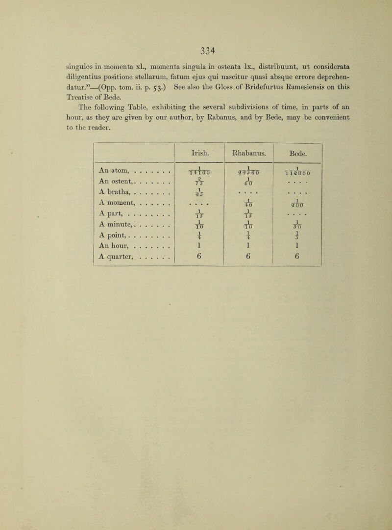 singulos in momenta xl., momenta singula in ostenta lx., distribuunt, ut considerata diligentius positione stellarum, fatum ejus qui nascitur quasi absque errore deprehen- datur.”—(Opp. tom. ii. p. 53.) See also the Gloss of Bridefurtus Ramesiensis on this Treatise of Bede. The following Table, exhibiting the several subdivisions of time, in parts of an hour, as they are given by our author, by Rabanus, and by Bede, may be convenient to the reader. Irish. Rhabanus. Bede. An atom, . 1 1T100 1 2 2 5 6 0 1 112F00 An ostent, 2 75 (To .... A bratha, A moment, 1 2 5 3*0 1 2 0 (7 A part, 1 15 1 lJ A minute, 1 10 JL 1 0 1 5 0 A point, 1 t 1 1 5 An hour, 1 1 1 A quarter, 6 6 6