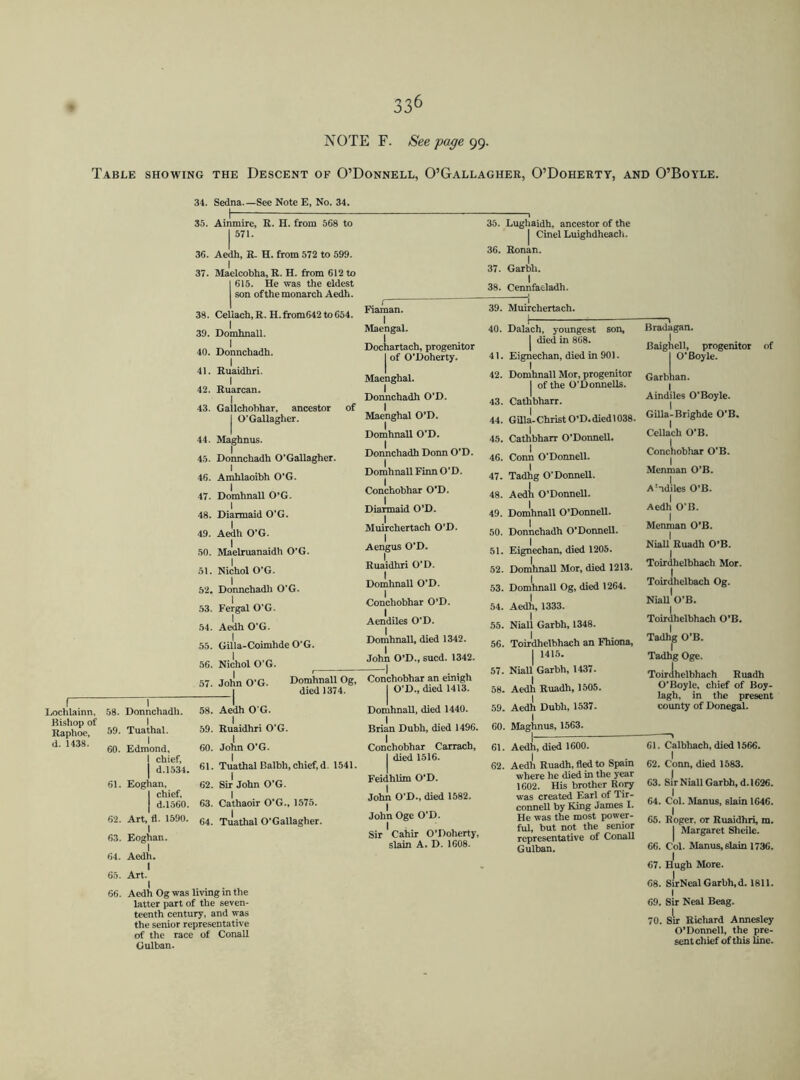 NOTE F. Seepage99. Table showing the Descent of O’Donnell, O’Gallagher, O’Doherty, and O’Boyle. I Lochlainn, Bishop of Raphoe, d. 1438. 34. Sedna.—Sec Note E, No. 34. 35. Ainmire, R. H. from 568 to | 571. 36. Aedh, R. H. from 572 to 599. I 37. Maelcobha, R. H. from 612 to I 615. He was the eldest son of the monarch Aedh. 38. Cellach.R. H.frora642to654. I 39. Dnmhna.il. I 40. Donnchadh. I 35. Lughaidh, ancestor of the | Cinel Luighdheach. 36. Ronan. I 37. Garbh. 38. Cennfaeladh. Fiaman. I Maengal. Dochartach, progenitor I of 0'JDoherty. I 58. Donnchadh. I 59. Tuathal. I 60. Edmond, I chief, | d.1534. 61. Eoghan, I chief. I 63. Eoghan 64. Aedh. 1 65. Art. 66. Aedh Og was living in the latter part of the seven- teenth century, and was the senior representative of the race of Conall Gulban. 39. Muirchertach. 40. 41. Ruaidhri. 1 42. Maenghal. 42. Ruarcan. | Donnchadh O'D. 43. 43. Gallchobhar, ancestor of Maenghal O’D. 1 O’Gallagher. 44. 1 44. Maghnus. Domhnall O’D. | 45. 45. Donnchadh O’Gallagher. Donnchadh Donn O’D. | 46. 1 46. Amhlaoibh O’G. Domhnall Finn O’D. j 47. 47. Domhnall O’G. Conchobhar O’D. | 48. 1 48. Diarmaid O’G. Diarmaid O’D. 1 49. 49. Aedh O’G. Muirchertach O’D. | 50. 50. Maelruanaidh O’G. Aengus O’D. | 51. 51. Nichol O’G. Ruaidhri O’D. | 52. 52. Donnchadh O’G. Domhnall O’D. | 53. 53. Fergal O’G. Conchobhar O’D. | 54. 54. Aedh O’G. Aendiles O’D. | 55. 55. Gilla-Coimhde O'G. Domhnall, died 1342. | 56. 56. Nichol O'G. John O’D., sued. 1342. | 57. 57 John O'G. Domhnall Og, Conchobhar an einigh died 1374. j O'D., died 1413. 58. 1 58. Aedh O’G. Domhnall, died 1440. 59. 59. Ruaidhri O'G. Brian Dubh, died 1496. 60. 60. John O’G. Conchobhar Carrach, 61. i | died 1516. 61. Tuathal Balbh, chief, d 1541. 62. 62. Sir John O’G. Feidhlim O’D. j 63. Cathaoir O'G., 1575. John O’D., died 1582. | 64. Tuathal O'Gallagher. John Oge O'D. Sir Cahir O’Doherty, slain A. D. 1608. Garbl I O'Boyle, inan. Dalach, youngest son, | died in 868. Eignechan, died in 901. Domhnall Mor, progenitor | of the O'Donnells. Cathbharr. Gilla- Christ O’D. died 1038. Cathbharr O’Donnell. Conn O’Donnell. Tadhg O'Donnell. Aedh O’Donnell. Domhnall O’Donnell. Donnchadh O'Donnell. Eignechan, died 1205. Domhnall Mor, died 1213. Domhnall Og, died 1264. I Aedh, 1333. Niall Garbh, 1348. Toirdhelbhach an Fhiona, Tad% °’B- | 1415. Niall Garbh, 1437. Aedh Ruadh, 1505. Aedh Dubh, 1537. Maghnus, 1563. Bradagan. I Baighell, progenitor of I Aindiles O'Boyle. Gilla-Brighde O'B. Cellach O’B. I Conchobhar O'B. I Menman O’B. [ A idiles O’B. I Aedh O'B. I Menman O’B. Niall Ruadh O’B. I Toirdhelbhach Mor. I Toirdhelbach Og. Niall1 O’B. I Toirdhelbhach O’B. .1 I Tadhg Oge. Toirdhelbhach Ruadh O'Boyle, chief of Boy- lagh, in the present county of Donegal. 61. Aedh, died 1600. Aedh Ruadh, fled to Spain where he died in the year 1602. His brother Rory was created Earl of Tir- connell by King James I. He was the most power- ful, but not the senior representative of Conall Gulban. 61. Calbhach, died 1566. I 62. Conn, died 1583. 63. Sir Niall Garbh, d. 1626. I 64. Col. Manus, slain 1646. I 65. Roger, or Ruaidhri, m. | Margaret Sheile. 66. Col. Manus, slain 1736. 67. Hugh More. 68. SirNeal Garbh, d. 1811. I 69. Sir Neal Beag. 70. Sir Richard Annesley O’Donnell, the pre- sent chief of this line.