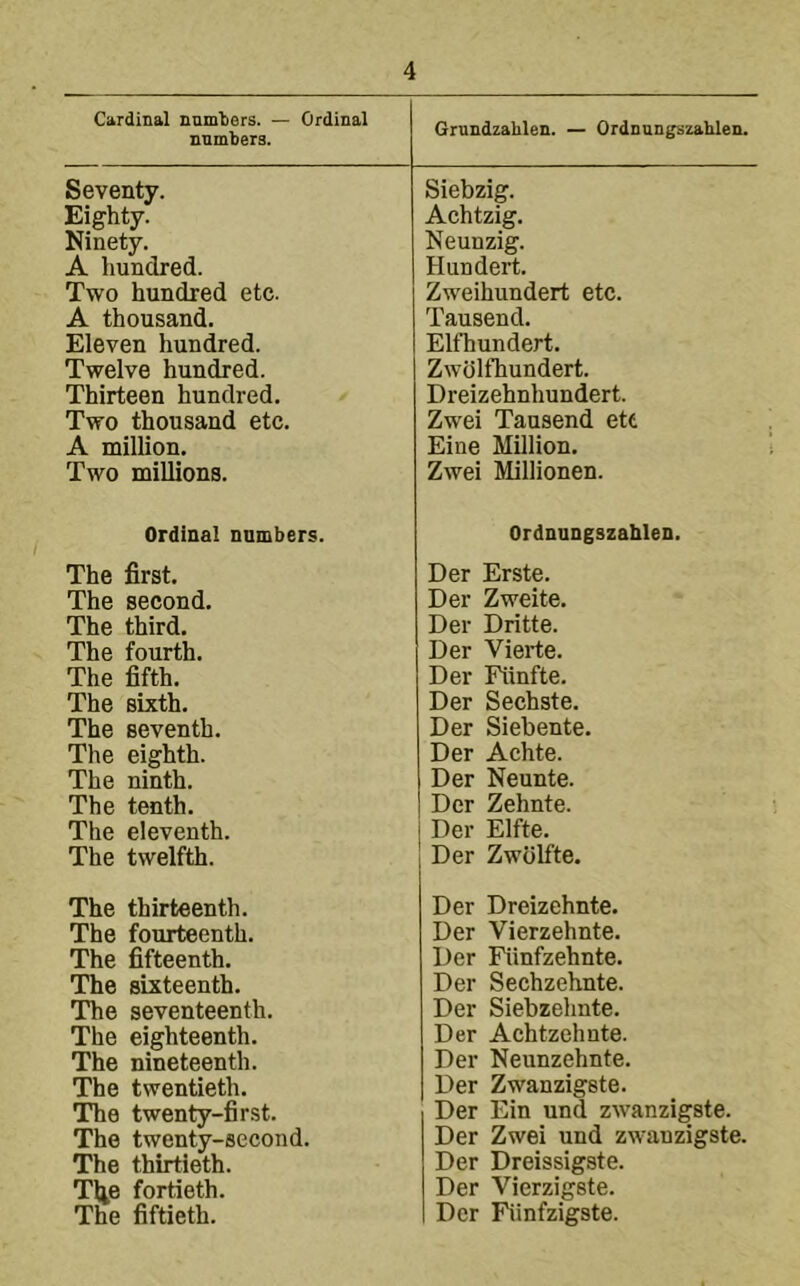 Cardinal nnmtiers. — Ordinal nnmlieTS. Grundzahlen. — Ordnungszahlen. Seventy. Siebzig. Eighty. Achtzig. Ninety. Neunzig. A hundred. Hundert. Two hundred etc. Zweihundert etc. A thousand. Tausend. Eleven hundred. Elfhundert. Twelve hundred. Zwblfhundert. Thirteen hundred. Dreizehnhundert. Two thousand etc. Zwei Tausend etc A million. Eine Million. Two millions. Zwei Millionen. Ordinal numbers. Ordnungszahlen. The first. Der Erste. The second. Der Zweite. The third. Der Dritte. The fourth. Der Vierte. The fifth. Der Fiinfte. The sixth. Der Sechste. The seventh. Der Siebente. The eighth. Der Achte. The ninth. Der Neunte. The tenth. Der Zehnte. The eleventh. Der Elfte. The twelfth. Der Zwblfte. The thirteenth. Der Dreizehnte. The fourteenth. Der Vierzehnte. The fifteenth. Der Fiinfzehnte. The sixteenth. Der Sechzehnte. The seventeenth. Der Siebzehnte. The eighteenth. Der Achtzehnte. The nineteenth. Der Neunzehnte. The twentieth. Der Zwanzigste. The twenty-first. Der Ein und zwanzigste. The twenty-second. Der Zwei und zwanzigste. The thirtieth. Der Dreissigste. Ti^e fortieth. Der Vierzigste. The fiftieth. Der Fiinfzigste.