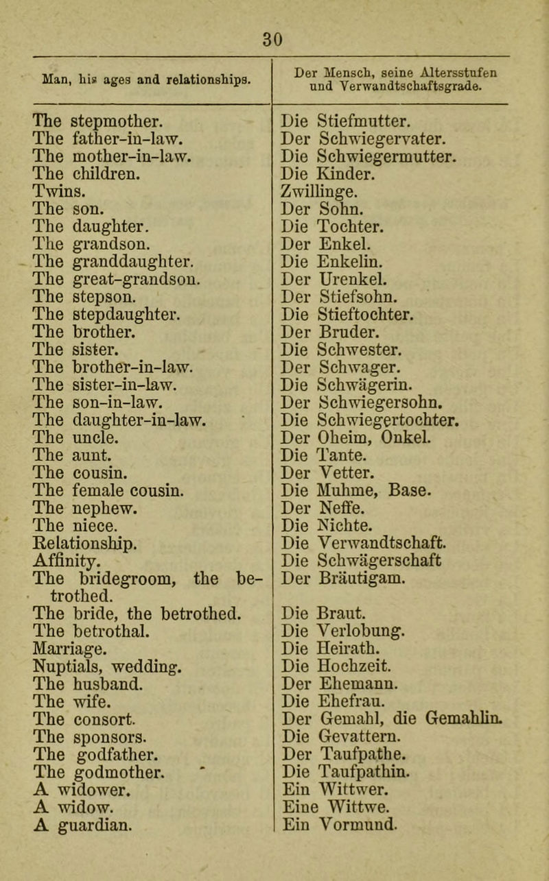 Man, Ills ages and relationships. Der Mensch, seine Altersstufen und Verwandtschaftsgrade. The stepmother. Die Stiefmutter. The father-in-law. Der Schwiegervater. The mother-in-law. Die Schwiegermutter. The children. Die Kinder. Twins. Zwillinge. The son. Der Sohn. The daughter. Die Tochter. The grandson. Der Enkel. The granddaughter. Die Enkelin. The great-grandson. Der Urenkel. The stepson. Der Stiefsohn. The stepdaughter. Die Stieftochter. The brother. Der Bruder. The sister. Die Schwester. The brother-in-law. Der Schwager. The sister-in-law. Die Schwagerin. The son-in-law. Der Schwiegersohn. The daughter-in-law. Die Schwiegertochter. The uncle. Der Oheim, Onkel. The aunt. Die Tante. The cousin. Der Vetter. The female cousin. Die Muhme, Base. The nephew. Der Neffe. The niece. Die Nichte. Eelationship. Die Verwandtschaft. Affinity. Die Schwiigerschaft The bridegroom, the be- trothed. Der Brautigam. The bride, the betrothed. Die Braut. The betrothal. Die Verlobung. Marriage. Die Heirath. Nuptials, wedding. Die Hochzeit. The husband. Der Ehemann. The wife. Die Ehefrau. The consort. Der Gemahl, die Gemahlin. The sponsors. Die Gevattem. The godfather. Der Taufpathe. The godmother. Die Taufpathin. A widower. Ein Wittwer. A widow. Eine Wittwe. A guardian. Ein Vormund.