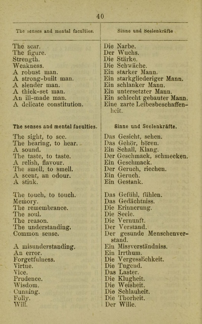 The senses and inentiil faculties. Sinne und Seelenkrifte Die Narbe. Der Wuchs. Die Starke. Die Scb'»t'ache. The scar. The ligure. Strength. Weakness. A robust man. A strong-built man. A slender man. A thick-set man. An ill-made man. A delicate constitution. The senses and mental faculties. The sight, to see. The hearing, to hear. A sound. The taste, to taste. A relish, flavour. The smell, to smell. A scent, an odoui\ A stink. The touch, to touch. Memory. The remembrance. The soul. The reason. The understanding. Common sense. A misunderstanding. An error. Forgetfulness. Virtue. Vice. Prudence. Wisdom. Cunning. Ein starker Mann. Ein starkgliederiger Mann. Ein schlanker Mann. Ein untersetzter Mann. Ein schlecht gebauter Mann. Eine zarte Leibesbeschaflfen- heit. Sinne und Seelenkrafte. Das Gesicht, sehen. Das Gelitir, horen. Ein Schall, Klaug. Der Geschmack, schmecken. Ein Geschmack. Der Geruch, riechen. Ein Geruch. Ein Gestank. Das Gel'iihl, tiihlen. Das Gediichtniss. Die Erinuerung. Die Seele. Die Veruunft. Der Verstand. Der gesunde Menschenver- stand. Ein Missverstandniss. Ein Irrthum. ! Die Vergesslichkeit. I Die Tugend. ! Das Easter. Die Klugheit. Die Weisheit. Die Schlauheit. Die Thorheit. . Der Wille.