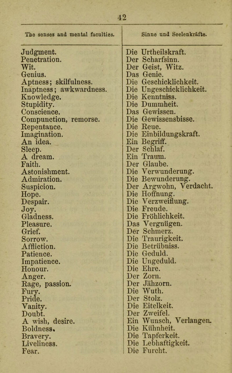 ■12 The senses and mental faculties. Sinne und Seelenkrafte. Judgment. Die Urtheilskraft. Penetration. Der Scharfsinn. Wit. Der Geist, Witz. Genius. Das Genie. Aptness; skilfulness. Die Geschicklichkeit. Inaptness; awkwardness. Die Ungeschicklichkeit. Knowledge. Die Kenntniss. Stupidity. Die Dummheit. Conscience. Das Gewissen. Compunction, remorse. Die Gewissensbisse. Kepentance. Die Reue. Imagination. Die Einbildungskraft. An idea. Ein Begriff. Sleep. Der Schlaf. A dream. Ein Traum. Faith. Der Glaube. Astonishment. Die Verwunderung. Admiration. Die Bewunderung. Suspicion. Der Argwohn, Verdacht. Hope. Die Hoffnung. Despair. Die Verzweiflung. Joy. Die Freude. Gladness. Die Frbhlichkeit. Pleasure. Das Vergnligen. Grief. Der Schmerz. Sorrow. Die Traurigkeit. Affliction. Die Betriibniss. Patience. Die Geduld. Impatience. Die Ungeduld. Honour. Die Ehre. Anger. Der Zorn. Kage, passion. Der Jiihzorn. Fury. Die Wuth. Pricie. Der Stolz. Vanity. Die Eitelkeit. Doubt. Der Zweifel. A wish, desire. Ein Wunsch, Verlangen. Boldnes3% Die Kiihnheit. Bravery. Die Tapferkeit. Liveliness. Die Lebhaftigkeit. Fear. Die Furcht.