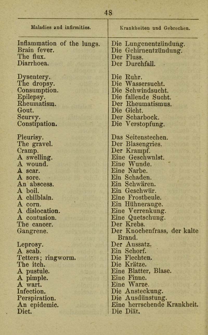 Maladies and infirmities. Krankheiten nnd Gebrechen. Inflammation of the lungs. Die Lungenentzundung. Brain fever. Die Gehirnentziindung. The flux. Der Fluss. Diarrhoea. Der Durchfall. Dysentery. The dropsy. Die Ruhr. Die Wassersucht. Consumption. Die Schwindsucht. Epilepsy. Die fallende Sucht. Eheuinatism. Der llheumatismus. Gout. Die Gicht. Scurvjr. Der Scharbock. Constipation. Die Verstopfung. Pleurisy. The gravel. Das Seitenstechen. Der Blasengries. Cramp. Der Krampf. A swelling. Eine Geschwnlst. A wound. Eine Wunde. A scar. Eine Narbe. A sore. Ein Schaden. An abscess. Ein Schwiiren. A boil. Ein Geschwiir. A chilblain. Eine Frostbeule. A corn. A dislocation. A contusion. The cancer. Gangrene. Ein Hiihnerauge. Eine Verrenkung. Eine Quetschung. Der Kiebs. Der Knochenfrass, der kalte Brand. Leprosy. Der Aussatz. A scab. Ein Schorf. Tetters; ringworm. Die Flechten. The itch. Die Kratze. A pustule. Eine Blatter, Blase. A pimple. Eine Finne. A wart. Eine Warze. Infection. Die Ansteckung. Perspiration. Die Ausdiinstung. An epidemic. Eine herrschende Krankheit. Diet. Die Diiit.