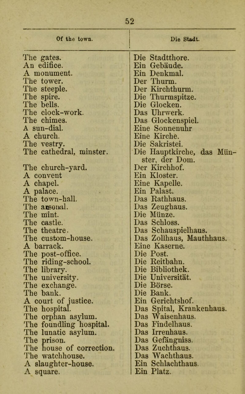 Of the town. Tlie gates. An edifice. A monument. The tower. The steeple. The spire. The bells. The clock-work. The chimes. A sun-dial. A church. The vestry. The cathedral, minster. The church-yard. A convent A chapel. A palace. The town-hall. The aiBoiial. The mint. The castle. The theatre. The custom-house. A barrack. The post-office. The riding-school. The library. The university. The exchange. The bank. A court of justice. The hospital. The orphan asylum. The foundling hospital. The lunatic asylum. The prison. The house of correction. The watchhouse. A slaughter-house. A square. Die Stadt. Die Stadtthore. Ein Gebaude. Ein Denkmal. Der Thurm. Der Kirch thurm. Die Thurmspitze. Die Glocken. Das Uhrwerk. Das Glockenspiel. Eine Sonnenuhr Eine Kirche. Die Sakristei. Die Hauptkirclie, das Miin- ster, der Dom. Der Kirchhof. Ein Kloster. Eine Kapelle. Ein Palast. Das Rathhaus. Das Zeughaus. Die Miinze. Das Schloss. Das Schauspielhaus. Das Zollhaus, Mauthhaus. Eine Kaserne. Die Post. Die Reitbahn. Die Bibliothek. Die Universitat. Die Bdrse. Die Bank. Ein Gerichtshof. Das Spital, Krankenhaus. Das Waisenhaus. Das Findelhaus. Das Irrenhaus. Das Gefangniss. Das Zuchthaus. Das Wachthaus. Ein Schlachthaus. Ein Platz.