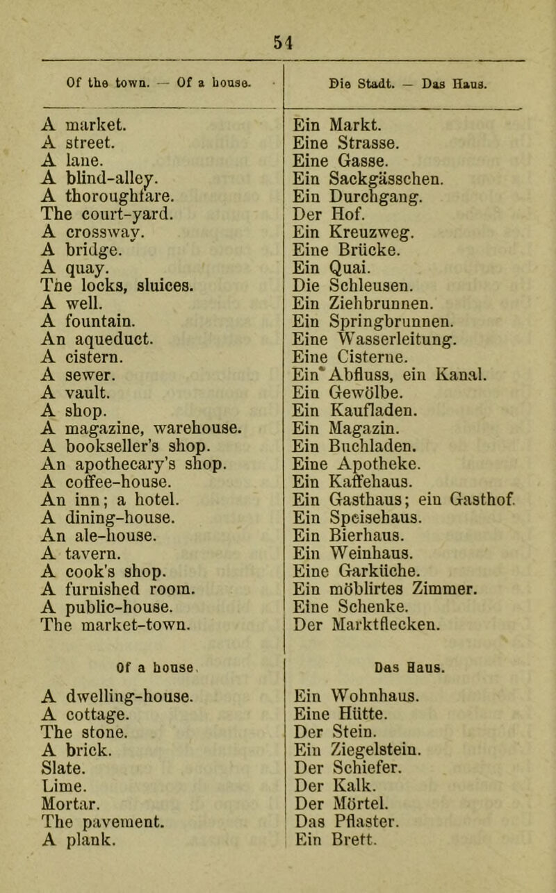 Of the town. — Of a house. A market. A street. A lane. A blind-alley. A thoroughtare. The court-yard. A crossway. A bridge.  A quay. The locks, sluices. A well. A fountain. An aqueduct. A cistern. A sewer. A vault. A shop. A magazine, warehouse. A bookseller’s shop. An apothecary’s shop. A coffee-house. An inn; a hotel. A dining-house. An ale-house. A tavern. A cook's shop. A furnished room. A public-house. The market-town. Of a bouse. A dwelling-house. A eottage. The stone. A brick. Slate. Lime. Mortar. The pavement. A plank. Die Stadt. — Das Haas. Ein Markt. Eine Strasse. Eine Gasse. Ein Sackgiisschen. Ein Durchgang. Der Hof. Ein Kreuzweg. Eine Briicke. Ein Quai. Die Schleusen. Ein Ziehbrunnen. Ein Springbrunnen. Eine Wasserleitung. Eine Cisterne. Ein*Abfluss, ein Kanal. Ein Gewdlbe. Ein Kaufladen. Ein Magazin. Ein Buchladen. Eine Apotheke. Ein Kaffehaus. Ein Gasthaus; ein Gasthof Ein Speisehaus. Ein Bierhaus. Ein Weinhaus. Eine Garkiiche. Ein mdblirtes Zimmer. Eine Sehenke. Der Marktflecken. Das Haus. Ein Wohnhaus. Eine Hiitte. Der Stein. Ein Ziegelstein. Der Schiefer. Der Kalk. Der Mdrtel. Das Pflaster. Ein Brett.