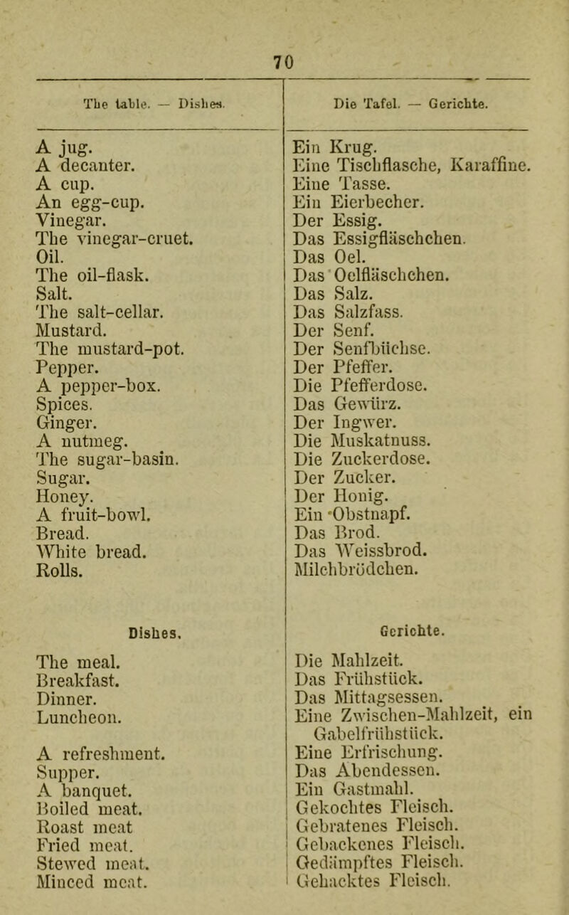 The table. — Dislies. Die Tafel. — Gerichte. A decanter, A cup. An egg-cup. Vinegar. Tbe vinegar-cruet. Oil. The oil-flask. Salt. The salt-cellar. Mustard. The mustard-pot. Pepper. A pepper-box. Spices. Ginger. A nutmeg. 'J’he sugar-basin. Sugar. Honey. A fruit-bowl. Bread. AVhite bread. Rolls. Ein Krug. Eine Tischflasche, Karaffine. Eine Tasse. Ein Eierbecher. Der Essig. Das Essigflaschchen. Das Oel. Das Oelflaschchen, Das Salz. Das Salzfass. Der Senf. Der Senfljiichse. Der Pfeifer. Die Pfefferdose. Das Gemirz. Der Ingwer. Die Muskatnuss. Die Zuckerdose. Der Zucker. Der Honig. Ein -Obstnapf. Das Brod. Das Weissbrod. Jlilchbrudchen. Dishes. Gerichte. The meal. Breakfast. Dinner. Luncheon. A refreshment. Supper. A banquet. Boiled meat. Roast meat Fried meat. Stewed meat. Minced meat. Die Mahlzeit. Das Fruhstiick. Das Mittag.sessen. Eine Zwischen-Mahlzeit, ein Gabelfriihstiick. Eine Erfrischung. Das Abendessen. Ein Gastmahl. Gekoclites Flcisch. I Gebratenes Flcisch. I Gebackenes Flcisch. i Gediimpftes Fleisch. I Gehacktes Flcisch.