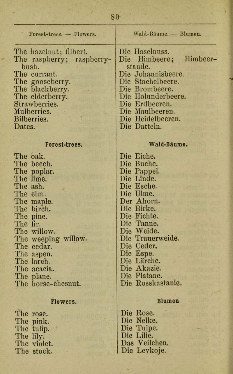 so Foresl-trees. — Flowers. WuUl-Hamnc. — Blumen. The hazelnut; filbert. Die Ilaselnuss. The raspberry; raspberry- Die liimbeere; Illmbeer- bush. staude. The currant. Die Johannisbeere. The gooseberry. Die Stachelbeere. The blackberry. Die Brombeere. The elderberry. Die Holunderbeere. Strawberries. Die Erdbecren. Mulberries. Die Maulbeeren. Bilberries. Die Hcidelbeeren. Dates. Die Datteln. Forest-trees. Wald-Bdume. The oak. Die Eichc. The beech. Die Buche. The poplar. Die Pappel. The lime. Die Linde. The ash. Die Esche. The elm. Die Ulme. The maple. Der Ahorn. The birch. Die Birke. The pine. Die Fichte. The fir. Die Tanne. The willow. Die Weide. The weeping willow. Die Tranerweide. The cedar. Die Ceder. The aspen. Die Espe. The larch. Die Liirche. The acacia. Die Akazie. The plane. Die Platane. The horse-chesnut. Die Rosskastanie. Flowers. Blamen The rose. Die Rose. The pink. Die Nelke. The tulip. Die Tulpe. The lily. Die Lilie. The violet. Das Veilchen. The stock. Die Levkoje.