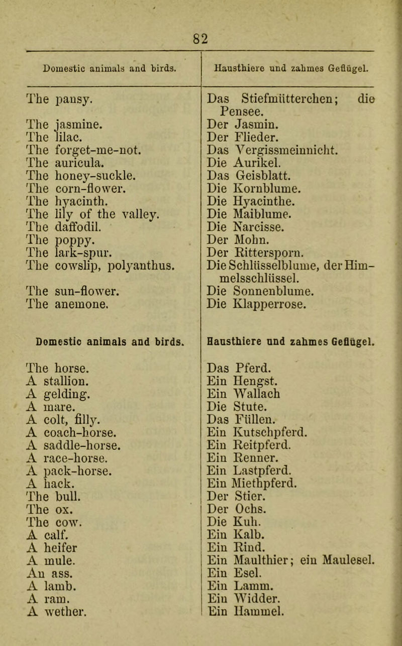 Domestic animals and liirds. llaustbieie and zabmes Gedugel. 'I'he pausy. Das Stiefmiitterchen; die Pensee. The jasmine. Der Jasmin. The lilac. Der Flieder. The forget-me-not. Das Vergissmeinnicht. The auricula. Die Aurikel. The honey-suckle. Das Geisblatt. The corn-flower. Die Kornblume. The hyacinth. Die Hyacinthe. The lily of the valley. Die Maiblume. The daffodil. Die Narcisse. The poppy. Der Mohn. The lark-spur. Der Rittersporn. The cowslip, pol^'anthus. DieSchliisselblume, derHim- melsschliissel. The sun-flower. Die Sonnenblume. The anemone. Die Klapperrose. Domestic animals and birds. Hansthiere and zahmes Gefldgel. The horse. Das Pferd. A stallion. Ein Hengst. A gelding. Ein Wallach A mare. Die Stute. A colt, filly. Das Fiillen. A coach-horse. Ein Kutschpferd. A saddle-horse. Ein Reitpferd. A race-horse. Ein Renner. A pack-horse. Ein Lastpferd. A hack. Ein Miethpferd. The bull. Der Stier. The ox. Der Ochs. The cow. Die Kuh. A calf. Ein Kalb. A heifer Ein Rind. A mule. Ein Maulthier; ein Maulesel. An ass. Ein Esel. A lamb. Ein Lamm. A ram. Ein Widder. A wether. Ein llammel.