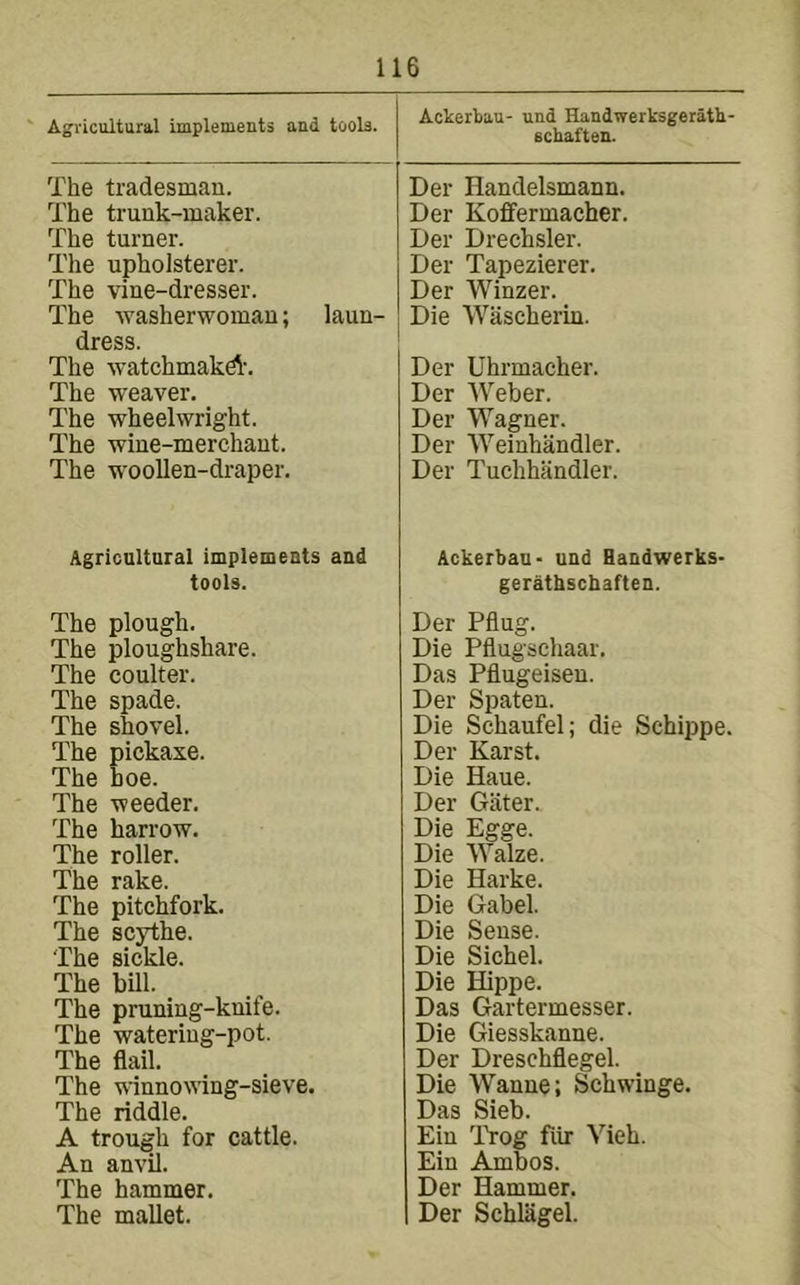 Agricultural implements and tools. Ackerbau- und Handwerksgerath- Bcbaften. The tradesman. Der Handelsmann. The trunk-maker. Der Koffermacher. The turner. Der Drechsler. The upholsterer. Der Tapezierer. The vine-dresser. Der Winzer. The tvasherwoman; laun- Die Wascherin. dress. The watchmakd.'. Der Uhrmacher. The weaver. Der AVeber. The wheelwright. Der Wagner. The wine-merchant. Der AA’^einhandler. The woollen-draper. Der Tuchhandler. Agricultural implemeats and Ackerbau- und Handwerks- tools. gerathscbaften. The plough. Der Pflug. The ploughshare. Die Pflugschaar. The coulter. Das Pflugeisen. The spade. Der Spaten. The shovel. Die Schaufel; die Schippe. The pickaxe. Der Karst. The hoe. Die Haue. The weeder. Der Giiter. The harrow. Die Egge. The roller. Die AA’’alze. The rake. Die Harke. The pitchfork. Die Gabel. The scythe. Die Sense. The sickle. Die Sichel. The bill. Die Hippe. The pruning-knife. Das Gartermesser. The wateriug-pot. Die Giesskanne. The flail. Der Dreschflegel. The vinnotting-sieve. Die Wanue; Schwinge. The riddle. Das Sieb. A trough for cattle. Ein ITog fiir Vieh. An anvil. Ein Ambos. The hammer. Der Hammer. The mallet. Der Schlagel.