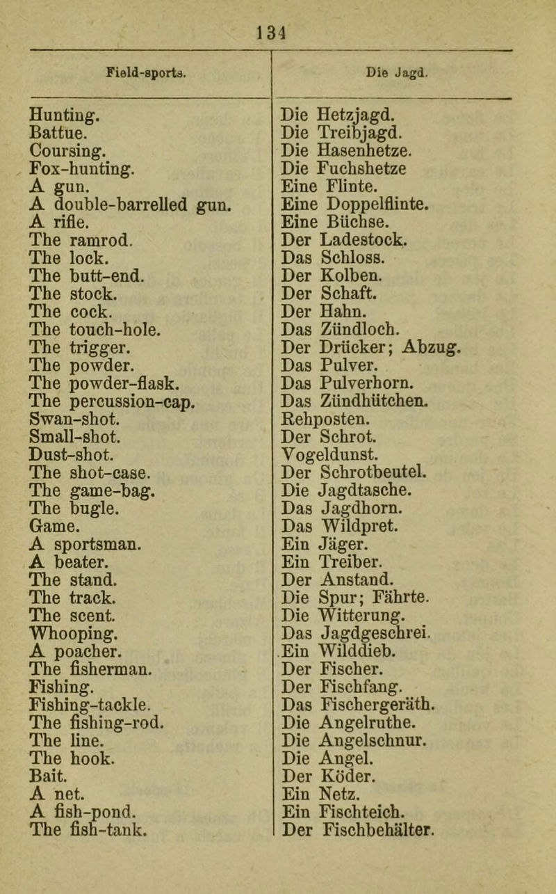 Field-sports. Hunting. Battue. Coursing. Fox-hunting. A gun. A double-barrelled gun. A rifle. The ramrod. The lock. The butt-end. The stock. The cock. The touch-hole. The trigger. The powder. The powder-flask. The percussion-cap. Swan-shot. Small-shot. Dust-shot. The shot-case. The game-bag. The bugle. Game. A sportsman. A beater. The stand. The track. The scent. Whooping. A poacher. The fisherman. Fishing. Fishing-tackle. The fishing-rod. The line. The hook. Bait. A net. A fish-pond. The fish-tank. Die Jagd. Die Hetziagd. Die Treibjagd. Die Hasenhetze. Die Fuchshetze Fine Flinte. Fine Doppelflinte. Fine Biichse. Der Ladestock. Das Schloss. Der Kolben. Der Schaft. Der Hahn. Das Ziindloch. Der Driicker; Abzug. Das Pulver. Das Pulverborn. Das Ziindhiitchen. Kehposten. Der Schrot. Vogeldunst. Der Schrotbeutel. Die Jagdtasche. Das Jagdhorn. Das Wildpret. Fin Jiiger. Fin Treiber. Der Anstand. Die Spur; Fahrte. Die Witterung. Das Jagdgeschrei. Fin Wilddieb. Der Fischer. Der Fischfang. Das Fischergerath. Die Angelruthe. Die Angelschnur. Die Angel. Der Koder. Fin Netz. Fin Fischteich. Der Fischbehalter.