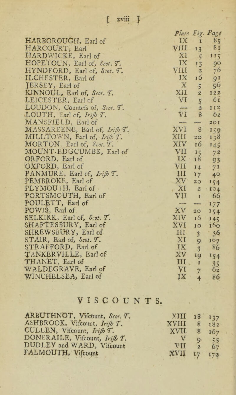 Plate Fig. Pagi HARBOROUGH, Earl of IX 1 85 HARCOURT, Earl VIII u 8l HARDVVICKE, Earl of XI 5 HOPE I OUN, Earl of, Scot. T. IX 13 90 HYNDFORD, Earl of, Scot. T. VIII 2 76 ILCHESTER, Earl of IX i6 9‘ JERSEY, Earl of X 5 96 KINNOUL, Earl of, Scot. T. XII 2 122 LEICESTER, Earl of VI 5 61 LOUDON, Coantefs of, Scot. 7’. , — 2 112 XOUl’H, Fail of, hip T. VI 8 62 MANiFlELD, Earl of — — 201 MASSAREENE, Earl of, IhJJy T. XVI 8 *59 MILLTOWN, Earl of, hi/hT. XIII 20 MORTON Earl of, Scot. T. XIV i6 *45 MOUNT-EDGCUMBE, Earl of VII ^5 72 ORFORD, Earl of IX i8 93 'OXFORD, Earl of VII U 7* PANMURE. Earl of, Irijh T. III 17 40 PEMBROKE, Earl of XV 20 *54 PLYMOUi H, Earl of XI 2 104 PORTSMOUTH, Earl of VII I 66 POULETT, Earl of — — 177 POWIS, Earl of XV 20 *S4 SELKIRK. Earl of, Scot. T. XIV 16 145 SHAFTESBURY, Earl of XVI 10 160 SHREWSBURY, Earl of HI 3 36 STAIR, Earl of, Scot. T. XI 9 107 STRAFFORD, Earl of IX 3 86 TANKERVILLE, Ea^l of XV *9 *54 THANET, Earl of III. 1 35 WALDEGRAVE, Earl of VI 7 62 WINCHELSEA, Earl of 4 86 V I S C O U N T S. ARBUTHNOT, WlfcOunt, Scot. r. XIII 18 *37 ASHBROOK, Vifcourt, hijh T. XVIII 8 182 CULLEN, Vifcount, Irijh T. XVII 8 167 DONERAILE, Vifcount, Irifi T, V 9 55 DUDLEY and WARD, Vifcount VII 2 -i. 67 FALMOUTH, Vifcount xvi\ *7 ■7-