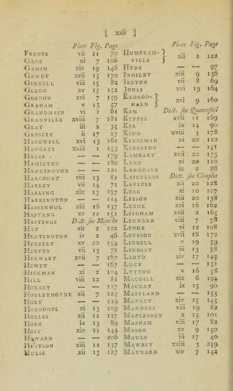 [ xxn j Plate Page I^RENES vii 11 70 Gage xi 7 106 (i A M I N xiv •9 146 Gawd Y xvii I) 170 Ginkell viii 15 82 Glegg XV 15 152 Gordon xvi 7 159 (jR AHAM V 13 57 Grandmain vi 1 61 Granville xviii 7 181 Gray iii 2 35 Gresley ii 17 27 Uackwell xvi 13 161 Haggats xxili I 253 Hales . — — 179 Hamilton — — 180 Hannington — — I 21 Harcourt viii 13 Harley vii 14 71 Harling xix 13 197 Harrington — — II4 Hassenhul xiii 16 137 Ha^tang XV 12 151 Hastings Did. fee Manche Hay Xll 2 I 22 Hentington iv 2 46 liEREERT XV 20 154 Hervey vii .13 71 Herwart xvii 7 167 Hewet — — 167 Hickman xi 2 104 Hill viii 12 81 Hobart — — II7 Hollethorne xii 7 12> llOEY — — 119 IIODBONBL xi 13 109 Holles ^ xii 12 I 27 Move ix 13 89 llos Y xiv 11 144 Hqward — — 206 I luiTSON xiii 12 137 IIUMFRAM- Plate 7 > xn Fig. I Page 122 VILLE J Hyde — —, 97 Ingilby xiii 9 136 1 RETON vii 8 69 Jones xvi 19 164 Kadrod- 1 xvi 0 160 HARD \ ' Kem Did. fee ^uatcrfoil Ketpel xvii 1 I 169 Ker ix 14 90 King xviii 3 178 Kingsman xi 20 I lO Kl N GSTON —• — 151 I.AME art xvii. 20 173 L A N E xi 20 110 L A N G D A I. E ix 2 86 Lascelles Did. fee Chaplet Lavider xii 20 128 Leak xi 10 107 Leeson xiii 20 138, Legge xvi 16 162 Leigham xvii 2 165 Lennard viii 7 ' 78 Lenox xi 12 108 Leveson V xHi 18 172 Liddell V 19 59/ Lindsay iii 13 38 Lloyd xiv 17 '4f. Lucy — — 131 Lytton v 16 58 Macgii.l xix 6 194 Mackay ix 15 90 Maitland — — 155 Manley xiv 15 145 Manners viii 19 82 Maplesden X 15 lOI Masham viii 17 82 Mason XV 9 150 Maule iii 17 40 Maw BEY xxiii 3 259 xiv