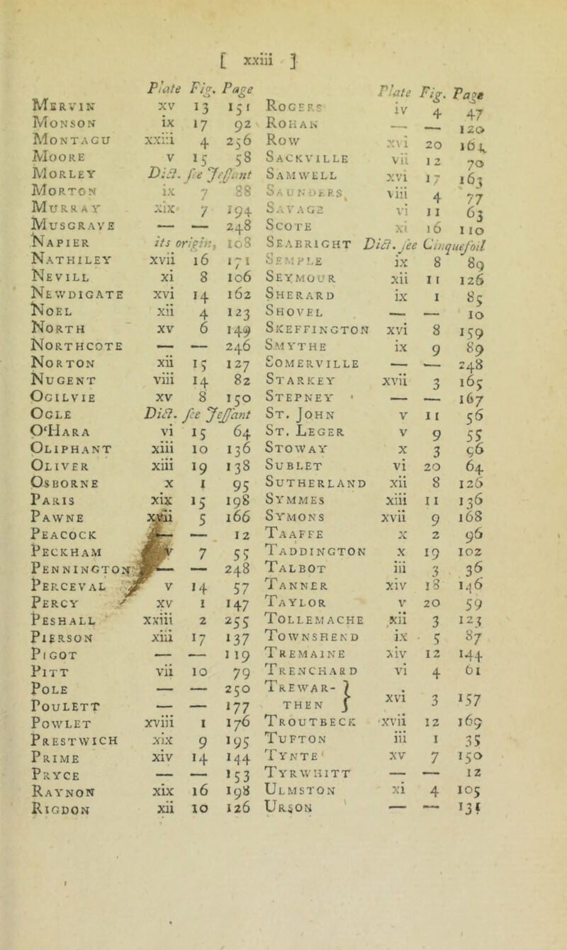 Plate Fig. Page Mervin XV 13 ^5' Monson ix *7 92 Montagu xxiii 4 2:6 Moore V I? 8 Morley Did. tie Jffftmt Morton ix 7 88 Murray xix' 7 194 Musgrave — 248 Napier its origin. io8 Nathiley xvii 16 171 Ne V ILL xi 8 106 Ne'.vdigate xvi H 162 Noel xii 4 1^3 North XV 6 149 Northcote — ~ 246 Norton xii I? 127 Nugent viii H 82 OciLVIE XV 8 iqo Ogle Did. fee yej/'ant O'Hara vi 15 64 Oliphant xiii 10 136 Oliver xiii 19 >38 Osborne X 1 95 Paris xix 15 198 Pawns 5 166 Peacock 12 Peckham 7 55 PENNINGTO:f:i 248 Perceval ^ V 14 57 Percy XV 1 ‘47 Peshall ■ xxiii 2 255 Pierson xiii J7 ‘37 Pi got — — “9 Pitt vii 10 79 Pole — — 250 Poulett — — ‘77 Powlet xviii I 176 pRESTWICH xix 9 ‘95 Prime xiv 14 ‘44 pRYCE — — ‘53 Raynon xix 16 198 Rigdon xii lO 126 Rogers Plate Fig. iv /L Pagtt 47 120 Rohak —- — , Row xvi 20 Sackville vii I 2 70 OAM WELL xvi 17 *63 77 Sa U N m.RS^ viii 4 OAVAG2 vi 11 63 110 SCOTE xi 16 Seaeright Did.fee Lir.quefod OEMPLE ix 8 89 Sexmour xii 11 126 Sherard ix 1 10 Shovel Skeffington xvi 8 ‘59 SmYTHE ix 9 89 Somerville ,— ,— 248 Starkey xvii 3 165 Stepney ■ — 167 St, John V 11 5^ St. Leger V 9 55 StowAY X 3 96 Sublet vi 20 64 Sutherland xii 8 126 Symmes xiii 11 136 Symons xvii 9 168 Taaffe X 2 95 Taddington X ‘9 102 Talbot iii 3 3*5 Tanner xiv i3 i.|6 Taylor V'’ 20 59 TolLEMACHE xii 3 ‘23 T 0 W N S H £ K D ix • 5 87 Tremaine xiv 12 ‘44 TrENCHARD vi 4 61 Trewar- 7 THEN J xvi 3 ‘57 Troutbeck ■xvii 12 169 Tufton iii 1 35 Tynte' XV 7 150 TyRW HITT — — 12 U L M S T 0 N xi 4 105 Urson ' — •Mi* ‘3*