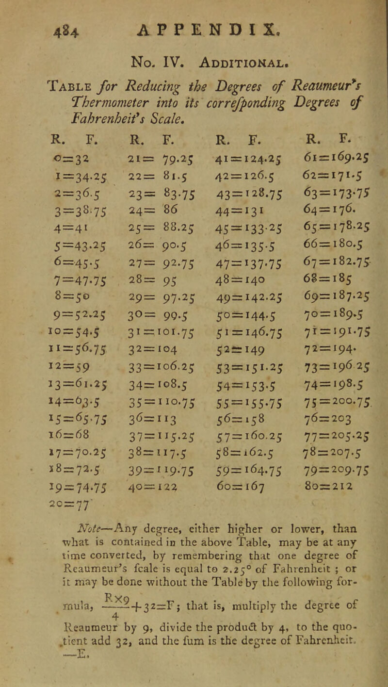 No. IV. Additional. Table for Reducing the Degrees of Reaumeur*s Thermometer into its correfponding Degrees of Fahrenheits Scale, R. F. R. F. 0=32 21 = 79*25 1=34.25 22 = 81.5 2=36.5 23 = 83*75 3=38-75 24= 86 4=41 25 = 88.25 5=43*25 '2.6— 90*5 6=45.5 27 = 92*75 7=47*75 28 = 95 8=50 29= 97*25 9=52.25 30 = 99*5 10 = 54.5 31 = ior.75 11=56.75 32 = 104 12=59 33 = 106.25 13=61.25 34= 108.5 <ri 0 II M 35 = 110.75 iS = 6s.7S 36= 113 16=68 37 = ”5*25 17 = 70.25 38 = 117.5 18 = 72.5 39= i‘9*75 19=74.75 40= 122 0 II R. F. R. F. 41 = 124.25 61 = 169.25 42 = 126.5 62=171.5 43=128.75 63 = 173.75 44=131 64=176. 45 = ^33-25 65 = 178.25 46=135-5 66=180.5 47=137.75 67 = 182.75 0 II 00 68=185 49=142.25 69=187.25 50=144.5 70= 189.5 51 = 146.75 71 = 191.75 52=149 72=194. 53 = 151*25 73 = 19625 54=153*5 74=198.5 55 = 155*75 75 = 200.75, 56=158 76=203 57=160.25 77 = 205.25 58=162.5 78 = 207.5 59=164.75 79=209.75 60= 167 80=212 Note—Any degree, either higher or lower, than what is contained in the above Table, may be at any time converted, by remembering that one degree of Reaumeur’s fcale is equal to 2.25° of Fahrenheit ; or it may be done without the Table by the following for- mula, ——^-f-32—F; that is, multiply the degree of 4 Reaumeur by 9, divide the product by 4, to the quo- .tient add 32, and the fum is the degree of Fahrenheit. —E.