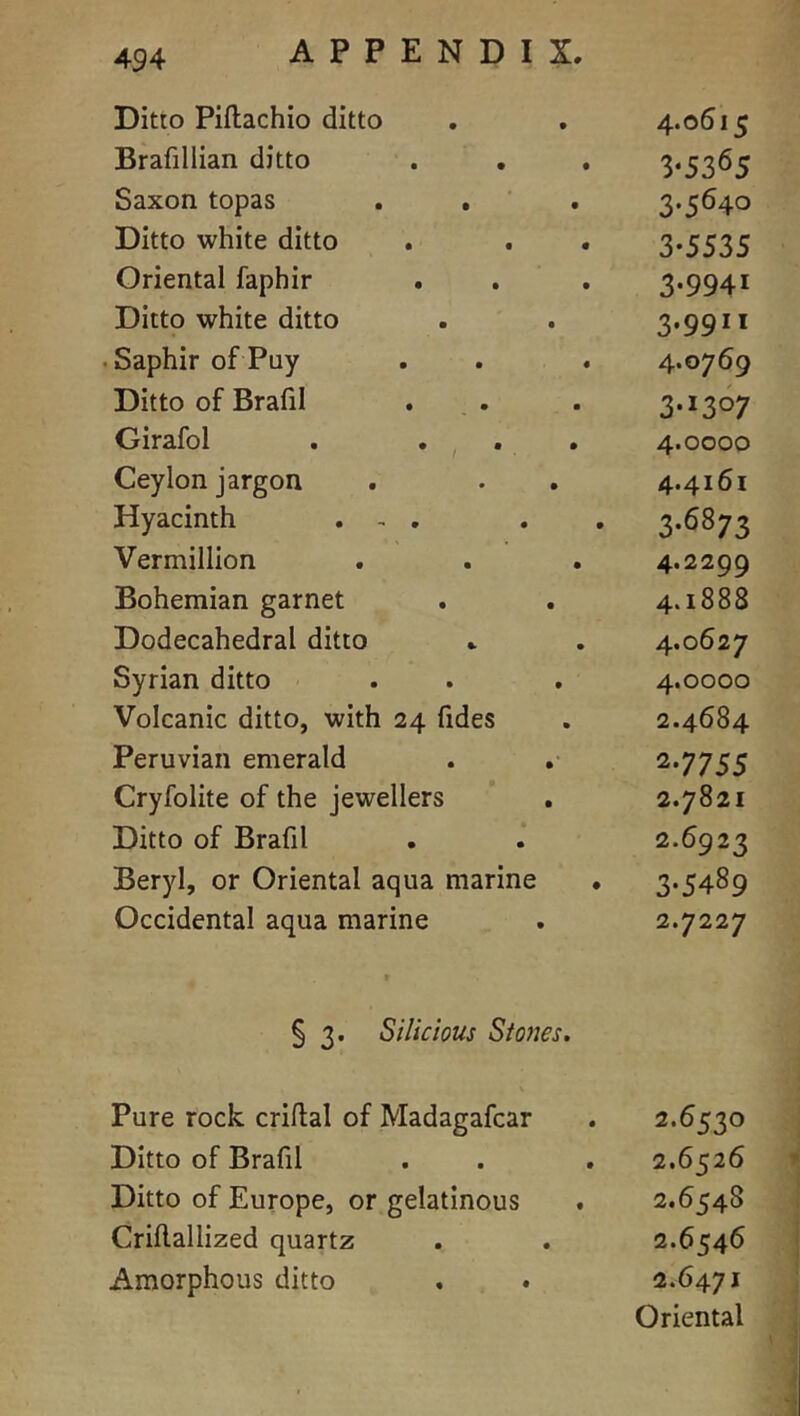 Ditto Piftachio ditto • • 4.o5i5 Brafillian ditto • • • 3*5365 Saxon topas • • 3-5640 Ditto white ditto • • • 3-5535 Oriental faphir • • • 3-9941 Ditto white ditto • • 3-991* Saphir of Puy • • • 4.0769 Ditto of Brafil 3-1307 Girafol • 1 • 4.0000 Ceylon jargon • 4.4161 Hyacinth . - • • • 3.6873 Vermillion « • 4.2299 Bohemian garnet • • 4.1888 Dodecahedral ditto 4.0627 Syrian ditto • • 4.0000 Volcanic ditto, with 24 fides 2.4684 Peruvian emerald 2*7755 Cryfolite of the jewellers 2.7821 Ditto of Brafil • • 2.6923 Beryl, or Oriental aqua marine • 3-5489 Occidental aqua marine 2.7227 § 3. Silicious Stones. Pure rock criftal of Madagafcar 2.6530 Ditto of Brafil 2.6526 Ditto of Europe, or gelatinous 2.6548 Crillallized quartz 2.6546 Amorphous ditto 2.6471 Oriental