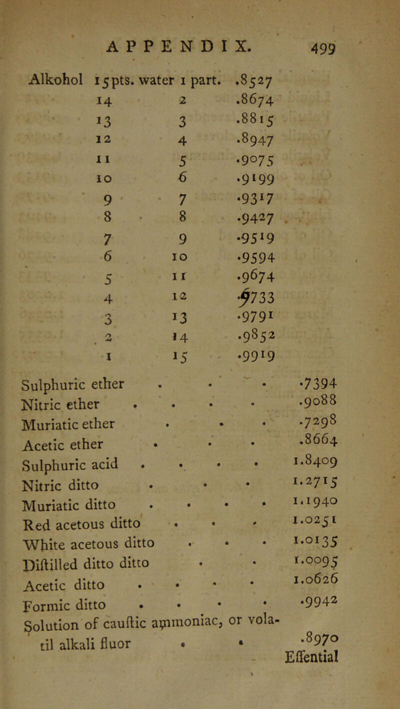 Alkohol I5pts. water i part. .8527 14 2 .8674 13 3 .8815 12 4 .8947 11 5 •9075 10 6 •9»99 ‘ 9 • 7 •9317 8 8 •9427 . 7 9 .9519 6 10 •9594 5 11 .9674 4 12 •^733 3 13 .9791 2 *4 .9852 ] 15 .9919 Sulphuric ether • ^ • -7394 Nitric ether • • . .9088 Muriatic ether • • . .7298 Acetic ether • . .8664 Sulphuric acid • • . 1.8409 Nitric ditto • 1.2715 Muriatic ditto • • 1.1940 Red acetous ditto • • . 1.0251 White acetous ditto • • • 1-0135 . Diftilled ditto ditto • . i*QP95 Acetic ditto • • . 1.0626 Formic ditto • • • . *9942 Solution of caufliic ai^imoniac, ' or Yola- til alkali fluor • . -8970 ElTential
