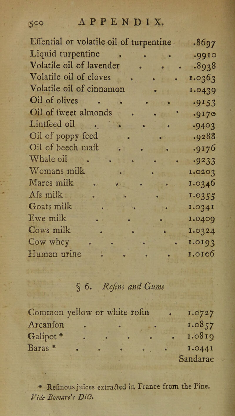 Eflential or volatile oil of turpentine • .8697 Liquid turpentine . « .9910 Volatile oil of lavender .8938 Volatile oil of cloves , • 1.0363 Volatile oil of cinnamon 1-0439 Oil of olives . , . . •9153 Oil of fweet almonds . , .9170 Lintfeed oil . • •9403 Oil of poppy feed .9288 Oil of beech malt .9176 Whale oil .... . •9233 Womans milk 1.0203 Mares milk .... 1.0346 Afs milk i-®355 Goats milk 1.0341 Ewe milk 1.0409 Cows milk 1.0324 Cow whey . . 1.0193 Human urine ; . . . 1.0106 § 6. ReJins and Gu?ns Common yellow or white rofm 1.0727 Arcanfon • • 1.0857 Galipot * • • • • 1.0819 Baras * • • • « 1.0441 Sandarac * Refinous juices extracted In France from the Pine. Vide Bornare's Di^i*
