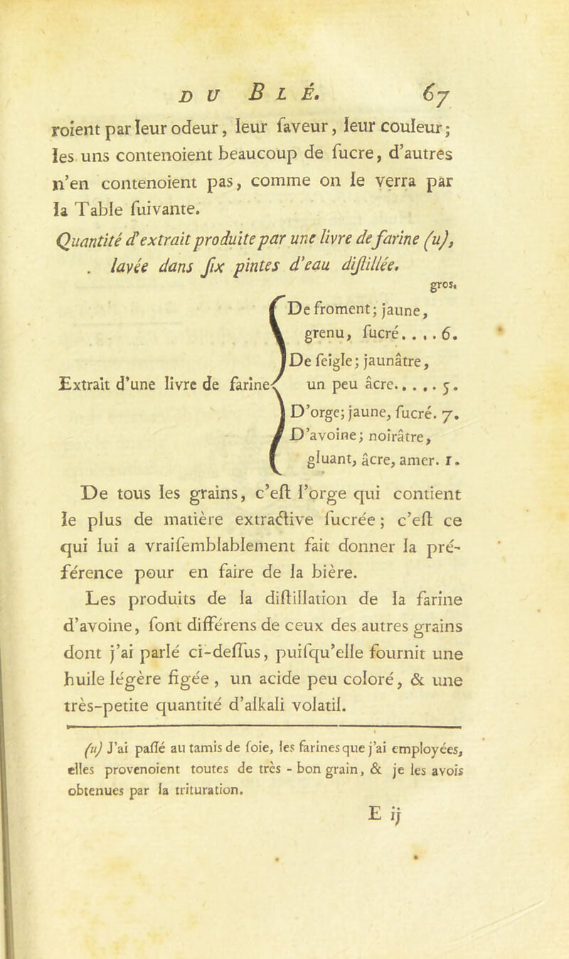 du Blé. 6y roient par leur odeur, leur faveur, ieur couleur; les uns contenoient beaucoup de fucre, d’autres n’en contenoient pas, comme on le verra par la Table fuivante. Quantité dé extrait produite par une livre defarine (u), . lavée dam fix pintes d’eau dijlillée. Extrait d’une livre de farine< gros. De froment; jaune, grenu, fucré..,.6. De feigle; jaunâtre, un peu âcre y. D’orge; jaune, fucré. 7. D’avoine; noirâtre, gluant, âcre, amer. r. De tous les grains, c’eft l’orge qui contient îe plus de matière extraétive fucrée ; c’efl; ce qui lui a vraifemblablement fait donner la pré- férence pour en faire de la bière. Les produits de la diflillation de la farine d’avoine, font différens de ceux des autres grains dont j’ai parlé ci-deflus, puifqu’elle fournit une huile légère figée , un acide peu coloré, & une très-petite quantité d’alkali volatil. (u) J’ai pafïé ail tamis de foie, les farines que j’ai employées, elles provenoicnt toutes de très - bon grain, & je les avois obtenues par la trituration. Ei;