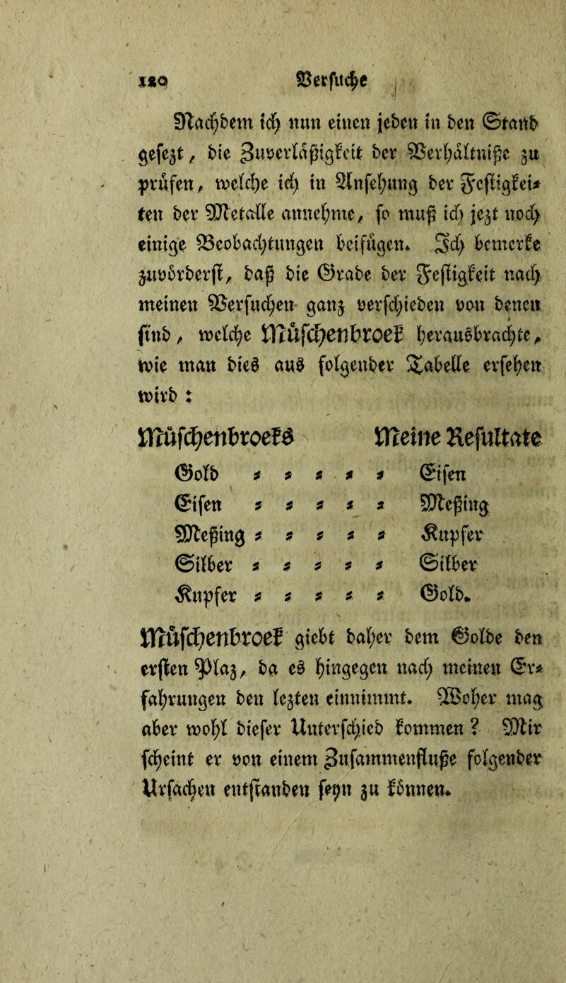 i:*o SJerfuc^c S^ad^bem tc^ nun eine« {eben tu beu ©taub gefegt f bte 9Serl;dtaü^c ju ^prüfen, we(d)e td) in 2tttfe[;mt3 bev^cfltgfeU ten ber QJletotte attuel^mc/ fo muf xd) je^t uod^ einige 33cobad;titngett beifugen* ^d; bemcvlEe: ^iU)5rberff, baß ble ®rabe ha 5<^(figfelt nad> meinen 9Serfud;en gan^ t)erfd;ieben V)cnt benen ftnb, mld)c ^nfdjCTlbXOCt K;evau§brad)tc^ mie man bte^ auö fofgenbev Ü^abede evfe{;en mivb : lT?uf^ent)roef d Jflteine Kefultate @ofb a f s f i Stfen @ifett f s s f » SEyießütg SÖleßIng ^ 9 i ^ ^ ^itpfev ©Ifber 9 9999 ©ilbet ^upfetr 9 9 9 9 9 ©olb* JTtUf(^en&roef glebt baf;ev bem ©olbe hm evjlen ^faj, ba l^lngegen nad; meinen ©v« fal;vungett ben lebten einnimmt* SCBo(;ev mag aber mol^I biefev Uuterfd^icb bommen ? 9}lir fci^eint er non einem ^ufammenjiuße folgenber Wrfaci^en entjtanben fe9n ju fbnnen*