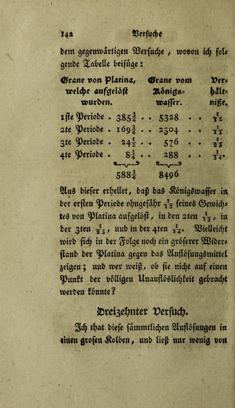 ©etfuc^e . betn SSerfud^e / troöon td^ fpt^ genbe StabeKe beifitge t e£^ratte von pinttnn/ €frane t)oin t>et9 tx^eicl^e aufyel^fl Ä^nig^s tvurbem waffer* niße*^ iße^etiobe ♦ 385I ♦ ♦ 53^S ♦ ♦ 1 I5 ate ^etiobe * löpf . ♦ 23^4 * * I Tt 3te ^etiobe ♦ 24I . . 576 ♦ ♦ t ’it 4te ^etiobe ♦ 8| ♦ . i88 . *. I *-v~» . 588i 8496 Ölu6 btefct ttl)tÜct^ baß ba§ ^btttg^ii^ajfer in ber eicflett ^cttobe of;ttgef(il^r fcmeö (ämid)^ leö t)ort ^tatiita aufgelbjl, tnbenatett 1*3^ in Uv 3ten ^*3 / uub in bet 4tett 9Jie(leirf;t tvivb in ber ein grbferer 5Biber# fianb bet ^latina gegen baö 2luf[6fuugami^tet geigen; unb wet tteiß/ ob fie nid^t auf einen 93unJt bet bblligen Vtnaujibblid;feit gebtad;^ uoetben J6ttn(e? ^xei^eXjntet Vcxfuä)* Sd^ tl^at biefe fammtlic^en Sluftöfungen in einen gtofen Äotben / nnb ließ nut wenig öou