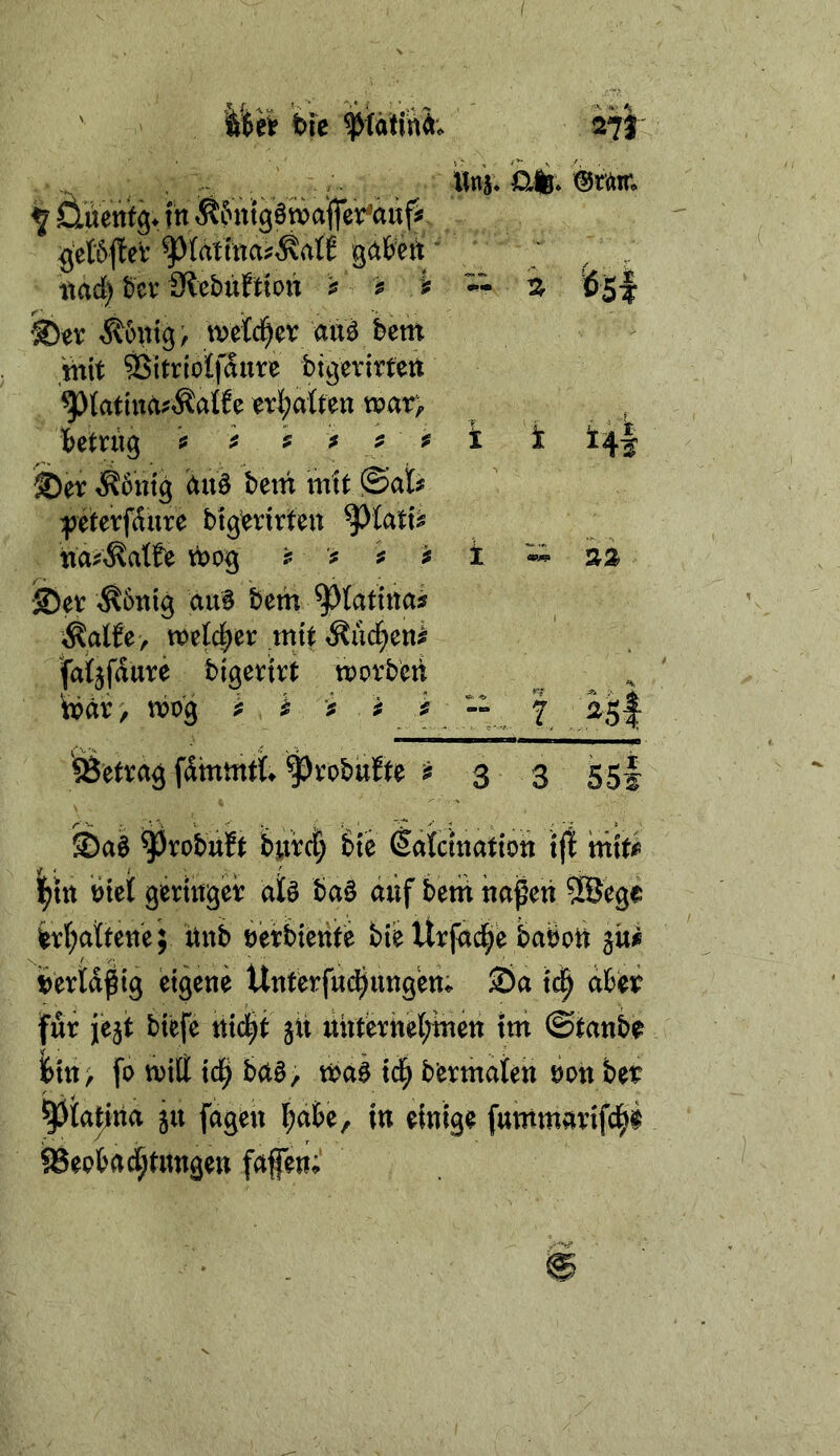 ' toei tie 271 ;. Uni; öifc* ^ duettf f tt ^(nttg§ wafier^auf# g'et'6jter ^(dtma?^at6 gdb'eU ‘ ; ^ . ttad) t)cr Slebüftlon ^ i li-- i 65! ®ev ^6uig/ wetci^er and betn ntit SSitrloifdure btgerirfett ^lattua^^alfe erl^alten n?ar> , ibetrug ? ^ 9 s ^ ^ t i 14!’ ä)er ^6ntg dud bem mit @ab :peterfdure blgdrirten ^latt^ tia^^atfe vdog ? ^ ^ t %% ®et -^bnig and bem ^(atutaäf Äalfe> mit Äiic^en^ fdiijfanre bigevtvt movben tedr, mo'g ^ h i f ^f ^s| 'betrag fdmmtt ^robWte ^ 3 3 55I ©ad ^robnft burc^ Satcination tjt mü |ttt met gertngei: atd bad auf bem nagen 9Beg« W;attene; Unb terbtenfe bieUrfad^e babott iertdgig eigene Unterfn(^nngen; ©a dbeb fnr jejt biefe nic|t jü nnterhe(;tnen hn ©tanb? t>in> fo rnitt ic§ bad, tbad id^ bemalen non bet ^la^rta jn fagen b<^6e, in einige fummavifd^i ^eoba^nmgeu fafen;