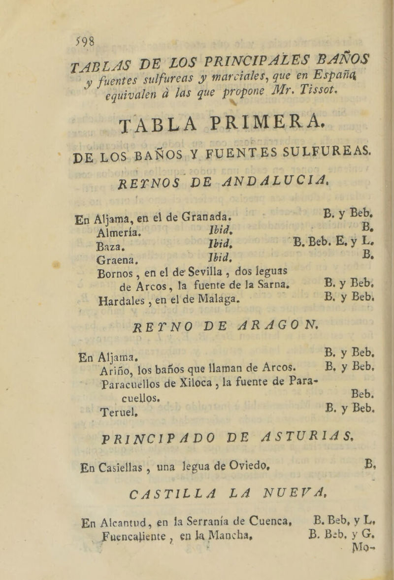 TABLAS DE LOS PRINCIPALES BAÑOS y fuentes sulfureas y marciales, que en España equivalen a las que El te Mr. Tissot, TABLA PRIMERA. DE LOS BAÑOS Y FUENTES SULFUREAS. RETNOS DE ANDALUCIA, En Aljama, en el de Granada. B. y Beb. Almería. Ibid, B. Baza. Ibid, “B. Beb. E, y Lo. Graena. -Jbid, B, Bornos , en el de Sevilla , dos leguas de Arcos, la fuente de la Sarna. B. y Beb, Hardales , en el de Malaga. B. y Beb. REYNO DE ARAGON, En Aljama. B. y Beb, Ariño, los baños que llaman de Árcos. B, y Beb, Paracuellos de Xiloca , la fuente de Para- cuellos, Beb. Teruel, B, y Beb. PRINCIPADO DE ASTURIAS, En Casiellas , una legua de Oviedo, B, CASTILLA LA NUEVA, | En Alcantud, en la Serranía de Cuenca, B.Beb, y L, Fuencaliente , €n la Mancha, B. B:b, y G, j . Ma- E ci NR A A DA tl ——»