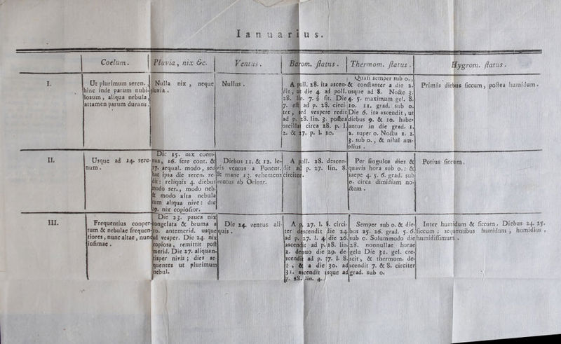 JE edd l D | E | ju 1) £' d lanua dnm  1 j| [ Coelum. Pluvia , nix óc. | Ventüs . Hyerom. flatus . VUEiSocrea so e Etro, rmm | Thermon. flatus . Quafi semper sub o. j| Ut plurimum seren. | Nulla nix , b Nullus , m 28. ita ascen-&amp; conítanter a die a. Primis diebus (iccum , poftea humidum. hinc inde parum nubi-jpluvia . itj ut die 4. 2 poll.usque ad 8. No&amp;e 3.| losum , aliqua nebula 28. i 7.* fi Die4. y. maximum gcl. $.] attamen parum durans. 7. ell] ad p. 28. circi 1o. 1X. grad. sub o. terj Sed vespere rediti:Die 6. ita ascendit , ut | ad p.258. lin. 3 pofteadiebus 9. &amp; 1o. hates] | oscillat circa 28. p. Liantur in die grad. i | 27. p. I 1o. 3. super o. No&amp;u x. 2. 3. sub o. , &amp; nihil am-] plius . | LDi- 15. nix conu- | j II. Usque ad 14. sere- hua, 16. fere cont. &amp;| Diebus 11. &amp; 13. ie A poll. 28. descen.| Per fingulos dies &amp;| Potius ficcüm. num. 7T. aequal. modo , sed vis ventus a Ponent. dit Aj p.27. lin. 8.jquavis hora sub o.: &amp; ac ipsa die seren. re-f€ mane 13. vehemens circiter. | saepe 4. y. 6. grad. subj dit: reliquis 4. dicbusjventus àb Orienr. i | e. circa dimidiam no: odo ser., modo ncb. | | em . modo alta nebula i / um aliqua nive: die 9- nix copiofior. —— Die 23. pauca nix fil | B II. Frequentíius cooperWongelata &amp;. bruma e| Die 24. ventus. ali| Alp 27. L. $. circi-|| Semper sub o. &amp; die| Inter humidum &amp; ficcum . Diebus 24. 25. tum &amp; nebulae frequen2Io. antemerid. usquelquis . ter. d d ie 24|bus 25. 26. grad. S. 6.ficcum : sequentibus humidum , humidius , tiores , nunc altae , nuncad vesper. Die 24. nix ad p.27. l. 4|die 26.|sub o. Solummodo diehumidiffimum . infimae . Copiosa, remittit poft ascendit id p.28. lin.28. nonnullae horae merid. Die 27. aliquan- 2. déhuo die 29. de|gela Die 31. gel. cre fisper nivis; dies se. cendit ad P. 17. L. 8.scit, &amp; thermom. de uentes ut plurimum m ebul. 31. ascendit isque Nu sub o.